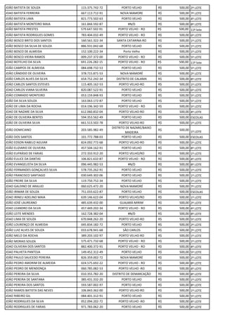 JOÃO BATISTA DE SOUZA 115.375.742-72 PORTO VELHO R$ 500,00 2º LOTE
JOAO BATISTA FERREIRA 667.113.712-91 NOVA MAMORE R$ 500,00 7º LOTE
JOÃO BATISTA LIMA 821.773.502-63 PORTO VELHO R$ 500,00 4º LOTE
JOÃO BATISTA MONTEIRO MAIA 161.844.592-87 #N/D R$ 500,00 8º LOTE
JOÃO BATISTA PRESTES 579.647.502-91 PORTO VELHO - RO R$ 500,00 11º lote
JOÃO BATISTA RODRIGUES GOMES 783.404.032-49 PORTO VELHO - RO R$ 500,00 6º LOTE
JOÃO BOSCO BRITO DOS SANTOS 160.561.322-34 SANTA CATARINA-RO R$ 500,00 1º LOTE
JOÃO BOSCO DA SILVA DE SOUZA 886.931.042-68 PORTO VELHO R$ 500,00 1º LOTE
JOÃO BOSCO DE ALMEIDA 152.100.222-34 Porto Velho R$ 500,00 1º LOTE
JOÃO BOSCO VIEIRA RAMOS 009.237.372-00 PORTO VELHO - RO R$ 500,00 5º LOTE
JOAO BOTELHO DA SILVA 691.226.282-15 PORTO VELHO - RO R$ 500,00 11º lote
JOÃO CAMPOS DE ALMEIDA 084.698.732-53 PORTO VELHO R$ 500,00 5º LOTE
JOÃO CÂNDIDO DE OLIVEIRA 378.715.871-53 NOVA MAMORÉ R$ 500,00 2º LOTE
JOÃO CARLOS ALVES DA SILVA 654.752.242-34 DISTRITO DE CALAMA R$ 500,00 8º LOTE
JOÃO CARLOS SANTOS ESTEVES 115.405.162-53 PORTO VELHO-RO R$ 500,00 1º LOTE
JOAO CARLOS VIANA SILVEIRA 820.087.522-91 PORTO VELHO R$ 500,00 6º LOTE
JOÃO CONRADO MONTEIRO 053.159.848-93 PORTO VELHO R$ 500,00 5º LOTE
JOÃO DA SILVA SOUZA 163.063.172-87 PORTO VELHO R$ 500,00 5º LOTE
JOÃO DE LIMA DA ROCHA 014.196.342-59 PORTO VELHO - RO R$ 500,00 5º LOTE
JOAO DE NAZARE DA SILVA 612.060.832-04 PORTO VELHO-RO R$ 500,00 4º LOTE
JOÃO DE OLIVEIRA BENTES 594.353.562-49 PORTO VELHO R$ 500,00 ESCOLAS
JOÃO DE OLIVEIRA SILVA 661.513.502-78 PORTO VELHO-RO R$ 500,00 1º LOTE
JOÃO DOMICIANO 203.585.982-49
DISTRITO DE NAZARE/BAIXO
MADEIRA
R$ 500,00
1º LOTE
JOÃO DOS SANTOS 101.772.788-03 PORTO VELHO R$ 500,00 ESCOLAS
JOÃO EDSON RABELO AGUIAR 824.092.772-68 PORTO VELHO-RO R$ 500,00 5º LOTE
JOÃO ELIZIARIO DE OLIVEIRA 457.504.162-91 PORTO VELHO R$ 500,00 8º LOTE
JOÃO EUFRÁSIO DE FARIAS 272.333.912-20 PORTO VELHO/RO R$ 500,00 1º LOTE
JOÃO EULICE DA DANTAS 106.821.632-87 PORTO VELHO - RO R$ 500,00 4º LOTE
JOÃO EVANGELISTA DA SILVA 096.445.982-53 #N/D R$ 500,00 8º LOTE
JOÃO FERNANDES GONÇALVES SILVA 578.735.262-91 PORTO VELHO R$ 500,00 1º LOTE
JOÃO FRANCISCO SANTIAGO 030.649.302-06 PORTO VELHO R$ 500,00 1º LOTE
JOÃO FREIRE DA SILVA 119.750.752-34 PORTO VELHO R$ 500,00 1º LOTE
JOAO GALDINO DE ARAUJO 060.625.472-20 NOVA MAMORÉ R$ 500,00 7º LOTE
JOÃO IRIMAR DE SOUZA 751.033.622-87 PORTO VELHO R$ 500,00 ESCOLAS
JOAO IRINEU ADELINO MAIA 639.146.622-04 PORTO VELHO/RO R$ 500,00 1º LOTE
JOÃO JOSÉ LAUREANO 485.639.432-00 GUAJARÁ-MIRIM R$ 500,00 2º LOTE
JOAO LEANDRO DA SILVA 457.449.202-34 PORTO VELHO - RO R$ 500,00 4º LOTE
JOÃO LEITE MENDES 162.728.382-04 #N/D R$ 500,00 8º LOTE
JOAO LIMA DE SOUZA 670.848.262-20 PORTO VELHO-RO R$ 500,00 5º LOTE
JOÃO LOURENÇO DE ALMEIDA 045.834.182-72 PORTO VELHO R$ 500,00 2º LOTE
JOÃO LUIZ ALVES DE SOUZA 033.678.941-68 SÃO CARLOS R$ 500,00 2º LOTE
JOÃO MELO DA ROCHA 389.203.102-97 PORTO VELHO-RO R$ 500,00 1º LOTE
JOÃO MORAIS SOUZA 575.471.732-68 PORTO VELHO - RO R$ 500,00 1º LOTE
JOAO OLIVEIRA DOS SANTOS 882.400.372-91 PORTO VELHO - RO R$ 500,00 4º LOTE
JOAO PALHETA PANTOJA 149.452.312-49 PORTO VELHO R$ 500,00 5º LOTE
JOÃO PAULO SAUCEDO PEREIRA 826.359.002-72 NOVA MAMORÉ R$ 500,00 2º LOTE
JOÃO PEDRO AMORIM DE ALMEIDA 024.575.692-22 PORTO VELHO - RO R$ 500,00 8º LOTE
JOÃO PEDRO DE MENDONÇA 060.785.082-53 PORTO VELHO -RO R$ 500,00 4º LOTE
JOÃO PEREIRA DA SILVA 010.355.782-20 DISTRITO DE DEMARCAÇÃO R$ 500,00 8º LOTE
JOÃO PEREIRA DE SANTANA 385.431.332-20 PORTO VELHO R$ 500,00 1º LOTE
JOÃO PEREIRA DOS SANTOS 593.587.002-97 PORTO VELHO R$ 500,00 8º LOTE
JOÃO RAMOS BATISTA DAS NEVES 106.843.362-00 PORTO VELHO-RO R$ 500,00 1º LOTE
JOAO RIBEIRO GIL 084.401.312-91 PORTO VELHO R$ 500,00 5º LOTE
JOÃO RODRIGUES DA SILVA 052.094.202-72 PORTO VELHO -RO R$ 500,00 4º LOTE
JOÃO RODRIGUES DE FARIAS 971.783.062-20 PORTO VELHO R$ 500,00 4º LOTE
 