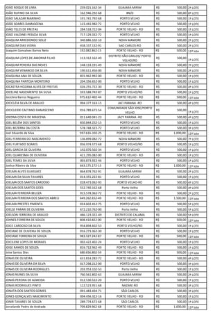 JOÃO ROQUE DE LIMA 239.021.162-34 GUAJARÁ-MIRIM R$ 500,00 2º LOTE
JOÃO RUFINO DA SILVA 162.946.292-68 #N/D R$ 500,00 8º LOTE
JOÃO SALAZAR MARINHO 191.741.792-68 PORTO VELHO R$ 500,00 1º LOTE
JOÃO SOARES DAMASCENA 115.441.982-72 PORTO VELHO R$ 500,00 1º LOTE
JOÃO TELES DE FREITAS 284.518.722-04 PORTO VELHO - RO R$ 500,00 1º LOTE
JOÃO VALDINEI PESSOA SILVA 717.129.332-72 PORTO VELHO R$ 500,00 1º LOTE
JOAQUIM ARREDONDO SOLIZ 340.886.102-10 NOVA MAMORE R$ 500,00 2º LOTE
JOAQUIM DIAS VIEIRA 438.337.132-91 SAO CARLOS-RO R$ 500,00 2º LOTE
Joaquim Gonsalves Barros Neto 192.082.862-15 PORTO VELHO - RO R$ 500,00 11º lote
JOAQUIM LOPES DE AMORIM FILHO 113.312.162-49
DISTRITO SÃO CARLOS/ PORTO
VELHO/RO
R$ 500,00
1º LOTE
JOAQUIM PEREIRA DAS NEVES 148.133.191-49 NOVA MAMORÉ R$ 500,00 7º LOTE
JOAQUIM VENANCIO DA SILVA 190.611.456-00 NOVA MAMORE R$ 500,00 2º LOTE
JOAQUINA ANA DE SOUZA 855.962.992-00 PORTO VELHO - RO R$ 500,00 1º LOTE
JOAQUINA PANTOJA MONTEIRO 204.356.652-00 PORTO VELHO R$ 500,00 1º LOTE
JOCASTRA HOZANA ALVES DE FREITAS 026.255.722-30 PORTO VELHO - RO R$ 500,00 4º LOTE
JOCELINE NASCIMENTO DA SILVA 593.588.742-87 PORTO VELHO/RO R$ 500,00 1º LOTE
Jocicleia Barros Nogueira 975.612-402-44 PORTO VELHO - RO R$ 500,00 11º lote
JOCICLÉIA SILVA DE ARAUJO 994.377.163-15 JACI PARANA -RO R$ 500,00 4º LOTE
JOCICLEIDE CAETANO DAMASCENO 016.789.672-54
COMUNIDADE SÃO JOSE/PORTO
VELHO
R$ 500,00
1º LOTE
JOEDNA COSTA DE MASCENA 011.640.041-23 JACY PARANA -RO R$ 500,00 4º LOTE
JOEL BELÉM DOS SANTOS 850.844.252-15 PORTO VELHO R$ 500,00 1º LOTE
JOEL BEZERRA DA COSTA 578.748.322-72 PORTO VELHO R$ 500,00 3º LOTE
Joel Eduardo da Silva 597-616-102-25 PORTO VELHO - RO R$ 1.000,00 11º lote
JOEL FERREIRA DO NASCIMENTO 136.899.082-72 NOVA MAMORE R$ 500,00 7º LOTE
JOEL FURTADO SOARES 936.974.572-68 PORTO VELHO/RO R$ 500,00 1º LOTE
JOEL GARCIA DE OLIVEIRA 192.070.502-34 PORTO VELHO R$ 500,00 1º LOTE
JOEL QUARESMA DE OLIVEIRA 421.295.082-00 PORTO VELHO - RO R$ 500,00 1º LOTE
JOEL TEMES DA SILVA 003.873.922-46 PORTO VELHO R$ 500,00 1º LOTE
Joelice Ribeiro da Silva 663.175.172-15 PORTO VELHO - RO R$ 1.000,00 11º lote
JOELMA ALVES GUASSACE 864.878.762-91 GUAJARÁ-MIRIM R$ 500,00 2º LOTE
JOELMA DA SILVA TAVARES 014.355.222-81 PORTO VELHO R$ 500,00 1º LOTE
JOELMA DOS SANTOS CARDOSO 028.473.062-93 PORTO VELHO-RO R$ 500,00 4º LOTE
JOELMA DOS SANTOS GOES 532.740.162-68 Porto Velho R$ 500,00 4º LOTE
JOELMA FERREIRA BELEZA 915.578.362-72 PORTO VELHO - RO R$ 500,00 2º LOTE
JOELMA FERREIRA DOS SANTOS ABREU 649.262.652-49 PORTO VELHO - RO R$ 1.500,00 11º lote
JOELMA PRESTES PIMENTA 024.602.412-75 PORTO VELHO R$ 500,00 5º LOTE
JOELSE PARARI DE OLIVEIRA 672.210.762-00 Porto Velho R$ 500,00 5º LOTE
JOELSON FERREIRA DE ARAUJO 486.123.322-49 DISTRITO DE CALAMA R$ 500,00 5º LOTE
JOHNES FERREIRA DE SOUZA 808.410.822-00 PORTO VELHO - RO R$ 500,00 11º lote
JOICE CARDOSO DA SILVA 954.894.602-53 PORTO VELHO/RO R$ 500,00 1º LOTE
JOICIANE DE OLIVEIRA DE SOUZA 016.273.362-30 PORTO VELHO R$ 500,00 1º LOTE
JOICIANE FERREIRA DE SOUZA 983.327.242-87 PORTO VELHO - RO R$ 500,00 11º lote
JOICILENE LOPES DE MORAES 002.422.402-24 PORTO VELHO R$ 500,00 1º LOTE
JOISE RAMOS DE SOUZA 816.712.962-49 PORTO VELHO - RO R$ 500,00 1º LOTE
Joise Santos Dias 680.656.802-59 PORTO VELHO - RO R$ 500,00 11º lote
JONAS DE OLIVEIRA 631.814.282-72 PORTO VELHO - RO R$ 500,00 4º LOTE
JONAS DE OLIVEIRA DA SILVA 017.298.212-00 PORTO VELHO R$ 500,00 3º LOTE
JONAS DE OLIVEIRA RODRIGUES 203.953.102-53 Porto Velho R$ 500,00 1º LOTE
JONAS NUNES DA SILVA 760.561.802-63 GUAJARÁ-MIRIM R$ 500,00 2º LOTE
JONAS PEREIRA DE ALMEIDA 012.530.522-20 PORTO VELHO R$ 500,00 1º LOTE
JONAS RODRIGUES PINTO 122.523.951-68 NAZARE-RO R$ 500,00 3º LOTE
JONATA DOS SANTOS GOMES 091.483.434-71 SÃO CARLOS R$ 500,00 3º LOTE
JONES GONÇALVES NASCIMENTO 004.456.322-16 PORTO VELHO - RO R$ 500,00 1º LOTE
JONIR TAVARES DE SOUZA 289.774.672-68 SÃO CARLOS R$ 500,00 1º LOTE
Jorcelande Pedro de Andrade 709.829.962-68 PORTO VELHO - RO R$ 1.000,00 11º lote
 