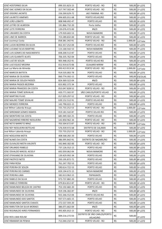 JOSÉ HOSTERNES SILVA 099.331.823-15 PORTO VELHO - RO R$ 500,00 6º LOTE
JOSÉ ISAC GOMES DA SILVA 317.747.502-44 PORTO VELHO - RO R$ 500,00 1º LOTE
JOSÉ IZIDORO JACINTO 156.269.629-72 JACI PARANA -RO R$ 500,00 4º LOTE
JOSÉ LAURETO XIMENES 494.605.011-68 PORTO VELHO/RO R$ 500,00 1º LOTE
JOSÉ LEÃO LOBATO 008.948.492-47 PORTO VELHO R$ 500,00 3º LOTE
JOSÉ LEITÃO DE ALMEIDA 191.866.732-20 Porto Velho R$ 500,00 2º LOTE
JOSÉ LEITE FERREIRA 139.076.972-00 #N/D R$ 500,00 3º LOTE
JOSE LINHARES DA COSTA 179.920.602-53 NOVA MAMORE R$ 500,00 7º LOTE
JOSE LINO DE BARROS 723.289.832-00 PORTO VELHO - RO R$ 500,00 3º LOTE
José Lourenço Costa 058.381.342-91 PORTO VELHO - RO R$ 1.000,00 11º lote
JOSE LUCAS BEZERRA DA SILVA 852.357.252-04 PORTO VELHO-RO R$ 500,00 5º LOTE
JOSE LUCIANO SILVA MARTINS 115.160.542-53 NOVA MAMORE R$ 500,00 7º LOTE
JOSÉ LUIS GOMES DO NASCIMENTO 838.200.512-87 PORTO VELHO R$ 500,00 1º LOTE
JOSE LUIS GUARATE ALVES 706.335.762-04 PORTO VELHO R$ 500,00 2º LOTE
JOSE LUIZ DE SOUZA 905.948.352-91 PORTO VELHO RO R$ 500,00 5º LOTE
JOSE LUIZ EGUEZ MEDINA 012.919.672-06 GUAJARÁ-MIRIM R$ 500,00 2º LOTE
José Luz Maria de Almeida 493.413.913-34 PORTO VELHO - RO R$ 1.000,00 11º lote
JOSÉ MARCOS BATISTA 914.535.002-78 PORTO VELHO R$ 500,00 3º LOTE
JOSÉ MARIA DE OLIVEIRA 060.774.392-15 PORTO VELHO R$ 500,00 ESCOLAS
JOSÉ MARIA DE SOUZA PASSOS 824.369.322-04 #N/D R$ 500,00 8º LOTE
JOSE MARIA PASSOS BEZERRA 653.902.372-34 PORTO VELHO R$ 500,00 3º LOTE
JOSÉ MARIA PRAXEDES DA COSTA 053.047.828-52 PORTO VELHO - RO R$ 500,00 5º LOTE
JOSE MARIA TOMÉ SERVALHE 420.771.502-97 SÃO CARLOS/PORTO VELHO R$ 500,00 2º LOTE
JOSÉ MARTINS FILHO 017.029.297-52 PORTO VELHO - RO R$ 500,00 6º LOTE
JOSÉ MAURO TOMÉ SEVALHE 639.152.512-91 PORTO VELHO-RO R$ 500,00 1º LOTE
JOSE MENDES FERREIRA 142.790.022-15 PORTO VELHO R$ 500,00 3º LOTE
José Milton Laborda Araujo 725.733.252-53 PORTO VELHO - RO R$ 1.000,00 11º lote
JOSÉ MIROMAR GOMES RAMOS 919.181.542-87 PORTO VELHO-RO R$ 500,00 1º LOTE
JOSE MONTEIRO DA COSTA 685.949.502-25 PORTO VELHO R$ 500,00 1º LOTE
JOSÉ NAZARENO RIBEIRO NOGUEIRA 142.850.962-34 PORTO VELHO - RO R$ 500,00 5º LOTE
JOSÉ NETO BARRETO BRAZ 703.564.672-87 PORTO VELHO - RO R$ 1.000,00 11º lote
JOSE NEY NOGUEIRA BOTELHO 576.439.972-68 DISTRITO DE CALAMA R$ 500,00 5º LOTE
José Nilton Laborda Araujo 725.733.252-53 PORTO VELHO - RO R$ 1.000,00 11º lote
JOSE NOGUEIRA MOTA 408.568.282-20 PORTO VELHO R$ 500,00 1º LOTE
JOSÉ NUNES DA COSTA 386.095.842-91 DISTRITO DE NAZARE/RO R$ 500,00 1º LOTE
JOSE OLIVALDO MOTA VALENTE 592.840.302-00 PORTO VELHO - RO R$ 500,00 6º LOTE
JOSÉ ORLANDO RABELO 737.126.552-15 PORTO VELHO R$ 500,00 8º LOTE
JOSE OSVALDO MACIEL ACIOLY 692.059.062-04 NOVA MAMORE R$ 500,00 7º LOTE
JOSÉ OTAVIANO DE OLIVEIRA 139.429.992-34 PORTO VELHO R$ 500,00 1º LOTE
JOSÉ PACÍFICO NETO 293.195.872-72 PORTO VELHO R$ 500,00 8º LOTE
JOSE PARA ROSA 761.247.702-53 PORTO VELHO R$ 500,00 6º LOTE
JOSÉ PEREIRA DE SOUZA 590.614.722-53 PORTO VELHO R$ 500,00 5º LOTE
JOSÉ PEREIRA DO CARMO 659.194.672-15 NOVA MAMORÉ R$ 500,00 2º LOTE
JOSÉ PEREIRA LIMA 182.613.962-15 PAPAGAIOS R$ 500,00 1º LOTE
JOSE RABELO DA SILVA 973.737.882-20 PORTO VELHO R$ 500,00 2º LOTE
JOSE RABELO FERREIRA 079.814.812-87 PORTO VELHO - RO R$ 500,00 3º LOTE
JOSÉ RAIMUNDO BELEZA DE CASTRO 753.192.682-20 PORTO VELHO R$ 500,00 1º LOTE
JOSE RAIMUNDO DE OLIVEIRA 919.196.302-87 #N/D R$ 500,00 8º LOTE
JOSÉ RAIMUNDO DE OLIVEIRA 922.266.552-04 PORTO VELHO-RO R$ 500,00 4º LOTE
JOSE RAIMUNDO DOS SANTOS 937.571.665-15 PORTO VELHO R$ 500,00 1º LOTE
JOSÉ RAIMUNDO SANTOS CHAVES 272.537.593-20 PORTO VELHO R$ 500,00 1º LOTE
JOSE RARILTON DA SILVA MORAES 386.071.662-04 #N/D R$ 500,00 8º LOTE
JOSE REGINALDO AIRES FERNANDES 493.405.652-15 PORTO VELHO - RO R$ 500,00 8º LOTE
JOSE REIS LIMA ROLIM 009.216.272-03
DISTRITO DE SÃO CARLOS/PORTO
VELHO/RO
R$ 500,00
2º LOTE
JOSÉ RIBAMAR DA PENHA 712.044.232-53 PORTO VELHO - RO R$ 500,00 1º LOTE
 