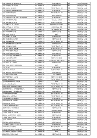 JOSÉ RIBAMAR DA SILVA PINTO 741.881.782-72 PORTO VELHO R$ 500,00 ESCOLAS
JOSÉ RIBAMAR DE SOUZA 225.361.672-91 PORTO VELHO R$ 500,00 1º LOTE
JOSÉ RIBEIRO DA SILVA 066.060.082-04 PORTO VELHO - RO R$ 500,00 4º LOTE
JOSÉ ROBERTO MARIA DA SILVA 285.884.872-68 PORTO VELHO R$ 500,00 1º LOTE
JOSE RODRIGUES CRUZ 051.799.122-53 PORTO VELHO - RO R$ 500,00 1º LOTE
JOSE RODRIGUES LIMA 103.064.042-49 NOVA MAMORE R$ 500,00 7º LOTE
JOSE ROMARIO GONÇALVES DE OLIVEIRA 897.708.542-04 PORTO VELHO R$ 500,00 4º LOTE
JOSÉ RUY REIS CAMPOS 002.260.992-02 GUAJARÁ-MIRIM R$ 500,00 2º LOTE
JOSÉ SANTANA DA SILVA 326.889.972-20 PORTO VELHO-RO R$ 500,00 4º LOTE
JOSÉ SANTANA DE CASTRO 473.613.952-87 DISTRITO DE CALAMA R$ 500,00 4º LOTE
JOSE SANTANA DE OLIVEIRA 113.367.302-34 JACI PARANA -RO R$ 500,00 4º LOTE
JOSE SCHULZ ANICETO 991.693.802-44 JACI PARANA -RO R$ 500,00 4º LOTE
JOSÉ SILVA CARVALHO 586.129.802-59 PORTO VELHO R$ 500,00 1º LOTE
JOSE SIRILO DA SILVA 838.551.142-34 #N/D R$ 500,00 7º LOTE
JOSE SOARES DA SILVA 115.868.262-04 PORTO VELHO R$ 500,00 1º LOTE
JOSE SOUZA DE MIRANDA 326.108.742-00 PORTO VELHO R$ 500,00 1º LOTE
JOSÉ SOUZA MOTA 191.930.252-20 PORTO VELHO - RO R$ 500,00 1º LOTE
JOSE TEILOR PEREIRA FURTADO 809.146.752-49 PORTO VELHO R$ 500,00 3º LOTE
JOSE TOMAZ DA SILVA 603.380.832-00 PORTO VELHO - RO R$ 500,00 1º LOTE
JOSÉ TOSCANO DE SOUZA 069.612.858-64 PORTO VELHO RO R$ 500,00 6º LOTE
JOSE TRINDADE MARQUES 847.406.802-97 PORTO VELHO R$ 500,00 7º LOTE
JOSÉ UBIRATAN PIRES DA SILVA 350.944.862-68 PORTO VELHO R$ 500,00 6º LOTE
JOSE VALDELINO PEREIRA NETO 957.054.492-91 PORTO VELHO R$ 500,00 1º LOTE
JOSÉ VALERIO PARENTE 084.675.282-49 PORTO VELHO-RO R$ 500,00 4º LOTE
JOSÉ VENTURA PAULO 044.659.892-53 DISTRITO DE SÃO CARLOS R$ 500,00 1º LOTE
JOSE VIANA DE CASTRO 371.884.612-87 PORTO VELHO R$ 500,00 4º LOTE
JOSE VIDAL SOARES RODRIGUES 457.450.642-34 #N/D R$ 500,00 8º LOTE
JOSÉ VIEIRA 113.211.992-87 PORTO VELHO R$ 500,00 1º LOTE
JOSE VIEIRA DA SILVA 272.259.092-15 JOANA DARK III-RO R$ 500,00 4º LOTE
JOSÉ WALMOR BERTO DE SOUZA 139.284.652-87 PORTO VELHO R$ 500,00 2º LOTE
JOSE WYLLK SENA SILVA 853.758.022-87 JACI PARANA R$ 500,00 4º LOTE
JOSEANE DA SILVA MUNIZ 968.489.602-68 PORTO VELHO-RO R$ 500,00 4º LOTE
Joseane Lis Boa Said 959.627.512-72 PORTO VELHO - RO R$ 500,00 11º lote
JOSEANE RICARDO DE SOUZA 013.622.432-64 #N/D R$ 500,00 8º LOTE
Josefa de Gois Serafim 591.798.802-15 PORTO VELHO - RO R$ 1.000,00 11º lote
Josefa Ingláci Gomes de Oliveira 326.489.792-04 PORTO VELHO - RO R$ 500,00 11º lote
JOSEFA ISIDRO DA CONCEIÇÃO SILVA 421.961.912-72 PORTO VELHO R$ 500,00 1º LOTE
JOSEFA NOVA O. C. DOS SANTOS 348.525.572-68 PORTO VELHO R$ 500,00 1º LOTE
JOSEFA VIEIRA BEZERRA 591.799.962-72 PORTO VELHO - RO R$ 500,00 1º LOTE
JOSELE SILVA DAS NEVES 973.498.792-53 PORTO VELHO - RO R$ 500,00 1º LOTE
JOSELIAS BASTOS CARDOSO 331.941.659-68 PORTO VELHO R$ 500,00 6º LOTE
Joseluz Maria de Almeida 493.413.913-34 PORTO VELHO - RO R$ 1.000,00 11º lote
JOSEMAR DE SOUZA 566.793.862-68 PORTO VELHO - RO R$ 500,00 1º LOTE
JOSEMAR TAVARES NUNES 035.746.362-53 PORTO VELHO - RO R$ 500,00 2º LOTE
JOSEMEIRE DA SILVA SOUZA 822.501.112-00 PORTO VELHO R$ 500,00 6º LOTE
JOSEVAL DA SILVA 349.242.802-91 GUAJARÁ-MIRIM R$ 500,00 2º LOTE
JOSIANE ALVES DE SOUZA 958.487.202-82 PORTO VELHO R$ 500,00 1º LOTE
JOSIANE NASCIMENJTO GOMES 018.155.112-81 PORTO VELHO R$ 500,00 8º LOTE
JOSIANE SANTOS ROSA 692.440.062-00 PORTO VELHO R$ 500,00 1º LOTE
JOSIAS ROCHAS 022.941.502-44 PORTO VELHO R$ 500,00 4º LOTE
JOSICLEIA BARROS NOGUEIRA 975.612.402-44 PORTO VELHO R$ 500,00 5º LOTE
JOSIELE COLARES DOS SANTOS 001.101.122-02 PORTO VELHO R$ 500,00 1º LOTE
Josiléia Moura da Silva 893.940.032-15 PORTO VELHO - RO R$ 1.000,00 11º lote
JOSILEIA RIBEIRO DE CARVALHO 348.523.952-68 PORTO VELHO R$ 500,00 1º LOTE
JOSILENE COLARES DOS SANTOS 012.357.072-70 #N/D R$ 500,00 1º LOTE
JOSILENE MOTA DA SILVA 656.444.252-15 PORTO VELHO R$ 500,00 1º LOTE
 