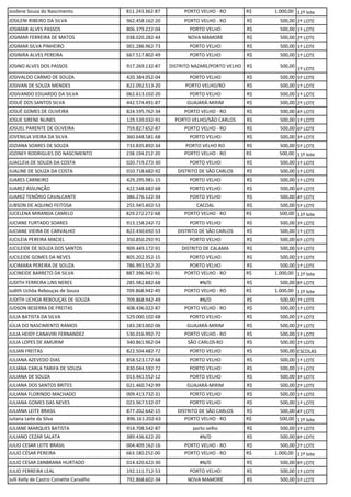 Josilene Sousa do Nascimento 811.243.362-87 PORTO VELHO - RO R$ 1.000,00 11º lote
JOSILENI RIBEIRO DA SILVA 962.458.162-20 PORTO VELHO - RO R$ 500,00 2º LOTE
JOSIMAR ALVES PASSOS 806.379.222-04 PORTO VELHO R$ 500,00 1º LOTE
JOSIMAR FERREIRA DE MATOS 038.020.282-44 NOVA MAMORE R$ 500,00 2º LOTE
JOSIMAR SILVA PINHEIRO 001.286.962-73 PORTO VELHO R$ 500,00 1º LOTE
JOSINIRA ALVES PEREIRA 667.517.802-49 PORTO VELHO R$ 500,00 1º LOTE
JOSINO ALVES DOS PASSOS 917.269.132-87 DISTRITO NAZARE/PORTO VELHO R$ 500,00
1º LOTE
JOSIVALDO CARMO DE SOUZA 420.384.052-04 PORTO VELHO R$ 500,00 5º LOTE
JOSIVAN DE SOUZA MENDES 822.092.513-20 PORTO VELHO/RO R$ 500,00 1º LOTE
JOSIVANDO EDUARDO DA SILVA 062.613.102-20 PORTO VELHO R$ 500,00 1º LOTE
JOSUÉ DOS SANTOS SILVA 442.574.491-87 GUAJARÁ-MIRIM R$ 500,00 2º LOTE
JOSUÉ GOMES DE OLIVEIRA 824.595.762-34 PORTO VELHO - RO R$ 500,00 4º LOTE
JOSUE SIRENE NUNES 129.539.032-91 PORTO VELHO/SÃO CARLOS R$ 500,00 1º LOTE
JOSUEL PARENTE DE OLIVEIRA 759.827.652-87 PORTO VELHO - RO R$ 500,00 6º LOTE
JOVENILIA VIEIRA DA SILVA 360.648.581-68 PORTO VELHO R$ 500,00 3º LOTE
JOZIANA SOARES DE SOUZA 733.835.892-34 PORTO VELHO RO R$ 500,00 5º LOTE
JOZINEY RODRIGUES DO NASCIMENTO 238.194.212-20 PORTO VELHO - RO R$ 500,00 11º lote
JUACLEIA DE SOUZA DA COSTA 020.719.272-30 PORTO VELHO R$ 500,00 1º LOTE
JUALINE DE SOUZA DA COSTA 010.718.682-92 DISTRITO DE SÃO CARLOS R$ 500,00 1º LOTE
JUARES CARNEIRO 429.295.981-15 PORTO VELHO R$ 500,00 1º LOTE
JUAREZ ASSUNÇÃO 422.548.682-68 PORTO VELHO R$ 500,00 6º LOTE
JUAREZ TENÓRIO CAVALCANTE 386.276.122-34 PORTO VELHO R$ 500,00 4º LOTE
JUBSON DE AQUINO FEITOSA 255.945.402-53 CACOAL R$ 500,00 5º LOTE
JUCELENA MIRANDA CAMELO 829.272.272-68 PORTO VELHO - RO R$ 500,00 11º lote
JUCIANE FURTADO SOARES 913.158.242-72 PORTO VELHO R$ 500,00 3º LOTE
JUCIANE VIEIRA DE CARVALHO 822.430.692-53 DISTRITO DE SÃO CARLOS R$ 500,00 1º LOTE
JUCILEIA PEREIRA MACIEL 350.850.292-91 PORTO VELHO R$ 500,00 6º LOTE
JUCILEIDE DE SOUZA DOS SANTOS 909.449.172-91 DISTRITO DE CALAMA R$ 500,00 5º LOTE
JUCILEIDE GOMES DA NEVES 805.202.352-15 PORTO VELHO R$ 500,00 1º LOTE
JUCIMARA PEREIRA DE SOUZA 786.993.552-20 PORTO VELHO R$ 500,00 1º LOTE
JUCINEIDE BARRETO DA SILVA 887.396.942-91 PORTO VELHO - RO R$ 1.000,00 11º lote
JUDITH FERREIRA LINS NERES 285.982.882-68 #N/D R$ 500,00 8º LOTE
Judith Uchôa Rebouças de Souza 709.868.942-49 PORTO VELHO - RO R$ 1.000,00 11º lote
JUDITH UCHOA REBOUÇAS DE SOUZA 709.868.942-49 #N/D R$ 500,00 7º LOTE
JUDSON BESERRA DE FREITAS 408.436.022-87 PORTO VELHO - RO R$ 500,00 1º LOTE
JULIA BATISTA DA SILVA 529.000.102-68 PORTO VELHO R$ 500,00 1º LOTE
JÚLIA DO NASCIMENTO RAMOS 183.283.002-06 GUAJARÁ-MIRIM R$ 500,00 2º LOTE
JULIA HEIDY CANAVIRI FERNANDEZ 530.016.992-72 PORTO VELHO - RO R$ 500,00 1º LOTE
JULIA LOPES DE AMURIM 340.861.962-04 SÃO CARLOS-RO R$ 500,00 2º LOTE
JULIAN FREITAS 822.504.482-72 PORTO VELHO R$ 500,00 ESCOLAS
JULIANA AZEVEDO DIAS 858.523.172-68 PORTO VELHO R$ 500,00 1º LOTE
JULIANA CARLA TARIFA DE SOUZA 830.044.592-72 PORTO VELHO R$ 500,00 1º LOTE
JULIANA DE SOUZA 013.941.552-12 PORTO VELHO R$ 500,00 3º LOTE
JULIANA DOS SANTOS BRITES 021.460.742-99 GUAJARÁ-MIRIM R$ 500,00 2º LOTE
JULIANA FLORINDO MACHADO 009.413.732-31 PORTO VELHO R$ 500,00 1º LOTE
JULIANA GOMES DAS NEVES 023.967.532-07 PORTO VELHO R$ 500,00 1º LOTE
JULIANA LEITE BRASIL 877.202.642-15 DISTRITO DE SÃO CARLOS R$ 500,00 4º LOTE
Juliana Leite da Silva 896.161.202-63 PORTO VELHO - RO R$ 500,00 11º lote
JULIANE MARQUES BATISTA 914.708.542-87 porto velho R$ 500,00 1º LOTE
JULIANO CEZAR SALATA 389.436.622-20 #N/D R$ 500,00 8º LOTE
JULIO CESAR LEITE BRASIL 004.409.162-16 PORTO VELHO - RO R$ 500,00 2º LOTE
JULIO CÉSAR PEREIRA 663.180.252-00 PORTO VELHO - RO R$ 1.000,00 11º lote
JULIO CESAR ZANBRANA HURTADO 014.420.422-30 #N/D R$ 500,00 8º LOTE
JULIO FERREIRA LEAL 192.111.712-53 PORTO VELHO R$ 500,00 1º LOTE
Julli Kelly de Castro Coinette Carvalho 792.868.602-34 NOVA MAMORÉ R$ 500,00 5º LOTE
 