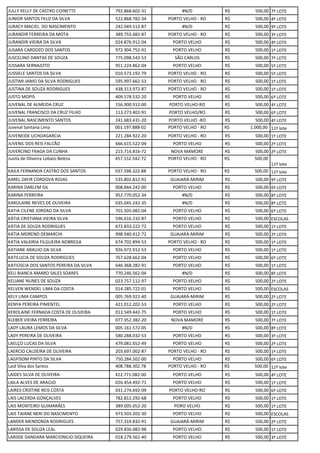 JULLY KELLY DE CASTRO COINETTE 792.868.602-31 #N/D R$ 500,00 7º LOTE
JUNIOR SANTOS FELIZ DA SILVA 522.868.782-34 PORTO VELHO - RO R$ 500,00 4º LOTE
JURACY MACIEL DO NASCIMENTO 242.049.512-87 #N/D R$ 500,00 9º LOTE
JURANDIR FERREIRA DA MOTA 389.755.482-87 PORTO VELHO - RO R$ 500,00 3º LOTE
JURANDIR VIEIRA DA SILVA 024.876.912-04 PORTO VELHO R$ 500,00 4º LOTE
JUSARA CARDOZO DOS SANTOS 972.904.752-91 PORTO VELHO R$ 500,00 1º LOTE
JUSCELINO DANTAS DE SOUZA 775.098.542-53 SÃO CARLOS R$ 500,00 7º LOTE
JUSSARA SERNAJOTO 951.224.862-04 PORTO VELHO R$ 500,00 5º LOTE
JUSSIELE SANTOS DA SILVA 010.573.192-79 PORTO VELHO - RO R$ 500,00 5º LOTE
JUSTIMI JANIO DA SILVA RODRIGUES 595.997.662-53 PORTO VELHO - RO R$ 500,00 1º LOTE
JUSTINA DE SOUZA RODRIGUES 438.313.972-87 PORTO VELHO - RO R$ 500,00 1º LOTE
JUSTO MOPIS 409.578.532-20 PORTO VELHO R$ 500,00 6º LOTE
JUVENAL DE ALMEIDA CRUZ 156.900.912-00 PORTO VELHO-RO R$ 500,00 4º LOTE
JUVENAL FRANCISCO DA CRUZ FILHO 113.273.402-91 PORTO VELHO/RO R$ 500,00 6º LOTE
JUVENAL NASCIMENTO SANTOS 241.683.431-20 PORTO VELHO -RO R$ 500,00 4º LOTE
Juvenal Santana Lima 001.197.888-02 PORTO VELHO - RO R$ 1.000,00 11º lote
JUVENEIDE UCHOAGARCIA 221.284.922-20 PORTO VELHO - RO R$ 500,00 1º LOTE
JUVENIL DOS REIS FALCÃO 666.615.522-04 PORTO VELHO R$ 500,00 2º LOTE
JUVERCINO FRAGA DA CUNHA 215.714.816-72 NOVA MAMORE R$ 500,00 2º LOTE
Juvita de Oliveira Lobato Beleza 457.152.542-72 PORTO VELHO - RO R$ 500,00
11º lote
KAILA FERNANDA CASTRO DOS SANTOS 037.598.322-88 PORTO VELHO - RO R$ 500,00 11º lote
KAREL ZAFIR CORDOVA ROJAS 535.802.812-91 GUAJARÁ-MIRIM R$ 500,00 9º LOTE
KARINA DARLEM GIL 008.844.242-00 PORTO VELHO R$ 500,00 6º LOTE
KARINA FERREIRA 952.770.052-34 #N/D R$ 500,00 8º LOTE
KAROLAINE NEVES DE OLIVEIRA 035.045.242-35 #N/D R$ 500,00 8º LOTE
KATIA CILENE JORDAO DA SILVA 701.505.082-04 PORTO VELHO R$ 500,00 6º LOTE
KÁTIA CRISTIANA VIEIRA SILVA 596.616.232-87 PORTO VELHO R$ 500,00 ESCOLAS
KÁTIA DE SOUZA RODRIGUES 672.833.222-72 PORTO VELHO R$ 500,00 1º LOTE
KÁTIA MORENO DEMARCHI 998.940.412-72 GUAJARÁ-MIRIM R$ 500,00 2º LOTE
KATIA VALKIRIA FILGUEIRA NOBREGA 674.702.894-53 PORTO VELHO - RO R$ 500,00 1º LOTE
KATIANE ARAUJO DA SILVA 926.972.912-53 PORTO VELHO R$ 500,00 1º LOTE
KATILUCIA DE SOUZA RODRIGUES 767.628.662-04 PORTO VELHO R$ 500,00 6º LOTE
KATIÚSCIA DOS SANTOS PEREIRA DA SILVA 646.368.282-91 PORTO VELHO R$ 500,00 1º LOTE
KELI BIANCA AMARO SALES SOARES 770.246.562-04 #N/D R$ 500,00 8º LOTE
KELIANE NUNES DE SOUZA 023.757.112-97 PORTO VELHO R$ 500,00 2º LOTE
KELVEN WENDEL LIMA DA COSTA 014.285.722-01 PORTO VELHO R$ 500,00 ESCOLAS
KELY LIMA CAMPOS 005.769.922-40 GUAJARÁ-MIRIM R$ 500,00 2º LOTE
KENYA PEREIRA PIMENTEL 421.012.202-53 PORTO VELHO R$ 500,00 2º LOTE
KEROLAINE FERNADA COSTA DE OLIVEIRA 013.549.442-75 PORTO VELHO R$ 500,00 1º LOTE
KLEBER VIEIRA FERREIRA 077.952.382-20 NOVA MAMORÉ R$ 500,00 7º LOTE
LADY LAURA LEMOS DA SILVA 005.161.572-05 #N/D R$ 500,00 8º LOTE
LADY PEREIRA DE OLIVEIRA 580.288.032-53 PORTO VELHO R$ 500,00 3º LOTE
LAELÇO LUCAS DA SILVA 479.081.652-49 PORTO VELHO R$ 500,00 2º LOTE
LAERCIO CALDEIRA DE OLIVEIRA 203.697.002-87 PORTO VELHO - RO R$ 500,00 1º LOTE
LAGFISOM PINTO DA SILVA 750.284.502-00 PORTO VELHO R$ 500,00 6º LOTE
Laid Silva dos Santos 408.788.302.78 PORTO VELHO - RO R$ 500,00 11º lote
LAIDES SILVA DE OLIVEIRA 422.771.082-00 PORTO VELHO R$ 500,00 4º LOTE
LAILA ALVES DE ARAÚJO 026.454.492-71 PORTO VELHO R$ 500,00 1º LOTE
LAIRES CRISTINE REIS COSTA 031.274.692-09 PORTO VELHO-RO R$ 500,00 6º LOTE
LAIS LACERDA GONÇALVES 782.812.292-68 PORTO VELHO R$ 500,00 1º LOTE
LAIS MONTEIRO GUIMARÃES 389.005.052-20 PORO VELHO R$ 500,00 1º LOTE
LAIS TAIANE NERI DO NASCIMENTO 973.503.202-30 PORTO VELHO R$ 500,00 ESCOLAS
LANDER MENDONZA RODRIGUES 757.319.832-91 GUAJARÁ-MIRIM R$ 500,00 2º LOTE
LARISSA DE SOUZA LEAL 029.836.082-98 PORTO VELHO R$ 500,00 1º LOTE
LARISSE DANDARA MARCIONILIO SIQUEIRA 018.279.562-40 PORTO VELHO R$ 500,00 3º LOTE
 