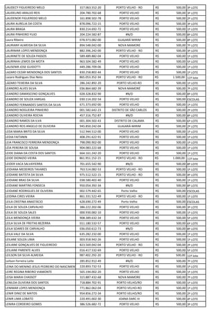 LAUDECY FIGUEIREDO MELO 317.063.552-20 PORTO VELHO - RO R$ 500,00 3º LOTE
LAUDELINO ARAUJO REIS 204.780.702-68 PORTO VELHO R$ 500,00 3º LOTE
LAUDENOR FIGUEREDO MELO 161.898.502-78 PORTO VELHO R$ 500,00 2º LOTE
LAURA AURELIA DA COSTA 878.096.722-15 PORTO VELHO R$ 500,00 3º LOTE
LAURA BRAGA 830.214.692-72 PORTO VELHO R$ 500,00 1º LOTE
LAURA PINHEIRO YUJO 204.224.582-87 #N/D R$ 500,00 8º LOTE
Laura Ribeiro 078.973.082-00 GUAJARÁ MIRIM R$ 500,00 8º LOTE
LAURIANY ALMEIDA DA SILVA 894.548.042-00 NOVA MAMORE R$ 500,00 7º LOTE
LAURIMAR LOPES MENDONÇA 882.396.242-00 PORTO VELHO - RO R$ 500,00 3º LOTE
LAURINETE DE SOUZA PASSOS 589.489.882-04 PORTO VELHO R$ 500,00 1º LOTE
LAURINHA LEMOS DA MOTA 963.504.582-49 PORTO VELHO R$ 500,00 5º LOTE
LAUSENIR JOSE GUIDOTTI 449.286.709-06 PORTO VELHO R$ 500,00 1º LOTE
LAZARO CEZAR MENDONÇA DOS SANTOS 830.258.802-44 PORTO VELHO R$ 500,00 1º LOTE
Lazaro Rodrigues Dias Neto 865.053.352-34 PORTO VELHO - RO R$ 1.500,00 11º lote
LÁZARO TEIXEIRA DA SILVA 286.242.892-20 PORTO VELHO-RO R$ 500,00 1º LOTE
LEANDRO ALVES SILVA 036.864.682-39 NOVA MAMORÉ R$ 500,00 7º LOTE
LEANDRO DAMASCENO GONÇALVES 028.328.832-90 #N/D R$ 500,00 8º LOTE
LEANDRO DE SOUZA VARGAS 030.114.202-54 PORTO VELHO R$ 500,00 ESCOLAS
LEANDRO FERNANDES SANTOS DA SILVA 671.373.692-00 PORTO VELHO R$ 500,00 1º LOTE
LEANDRO NOGUEIRA PINHEIRO 001.582.642-23 DISTRITO DE SÃO CARLOS R$ 500,00 2º LOTE
LEANDRO OLIVEIRA ROCHA 457.316.752-87 #N/D R$ 500,00 8º LOTE
LEANDRO RAMOS DA ILVA 001.304.502-43 DISTRITO DE CALAMA R$ 500,00 6º LOTE
LEANDRO REIS ANGELO DE OLIVEIRA 945.850.242-04 GUAJARÁ-MIRIM R$ 500,00 2º LOTE
LEDA MARIA BRITO DA SILVA 512.944.512-00 PORTO VELHO R$ 500,00 1º LOTE
LEDIA FAITANIN 408.291.622-91 PORTO VELHO R$ 500,00 1º LOTE
LEIA FRANCISCO FERREIRA MENDONÇA 798.090.902-00 PORTO VELHO R$ 500,00 1º LOTE
LÉIA PEREIRA DE SOUSA 904.083.222-68 PORTO VELHO R$ 500,00 1º LOTE
LEIDE DIANA DA COSTA DOS SANTOS 664.161.242-20 PORTO VELHO R$ 500,00 1º LOTE
LEIDE DIONIZIO VIEIRA 861.951.152-15 PORTO VELHO - RO R$ 1.000,00 11º lote
LEIDER VACA SALVAYIERRA 701.655.542-90 #N/D R$ 500,00 8º LOTE
LEIDIANA MEDEIROS TAVARES 763.514.082-53 PORTO VELHO - RO R$ 500,00 1º LOTE
LEIDIANE BATISTA DA SILVA 975.512.522-15 PORTO VELHO - RO R$ 500,00 4º LOTE
LEIDIANE BRAS DA SILVA 038.580.402-40 PORTO VELHO R$ 500,00 1º LOTE
LEIDIANE MARTINS FONSECA 950.054.392-34 #N/D R$ 500,00 8º LOTE
LEIDIANE RODRIGUES DE OLIVEIRA 002.579.442-65 Porto Velho R$ 500,00 ESCOLAS
LEIDINA CIRES VIEIRA 861.331.522-49 PORTO VELHO - RO R$ 500,00 1º LOTE
LEILA CRISTINA ANASTÁCIO 628.690.272-49 Porto Velho R$ 500,00 ESCOLAS
LEILA DE SOUZA CARVALHO 386.222.202-06 PORTO VELHO R$ 500,00 3º LOTE
LEILA DE SOUZA SALES 000.930.082-10 PORTO VELHO R$ 500,00 1º LOTE
LEILA MENDONÇA VIEIRA 908.389.632-34 PORTO VELHO R$ 500,00 5º LOTE
LEILA SILVA DE FREITAS BEZERRA 011.180.532-57 PORTO VELHO R$ 500,00 6º LOTE
LEILA SOARES DE CARVALHO 036.050.612-73 #N/D R$ 500,00 8º LOTE
LEILA VALE DA SILVA 635.282.232-00 PORTO VELHO R$ 500,00 1º LOTE
LEILANE SOUZA LIMA 003.918.942-26 PORTO VELHO R$ 500,00 1º LOTE
LEILIANE GONÇALVES DE FIGUEIREDO 823.569.042-04 PORTO VELHO - RO R$ 500,00 2º LOTE
LEILIANE PARENTE ALVES 016.417.532-69 PORTO VELHO R$ 500,00 5º LOTE
LEILSON DA SILVA ALMEIDA 987.402.292-20 PORTO VELHO - RO R$ 500,00 11º lote
Leilson Ferreira Leite 285.852.912-49 #N/D R$ 500,00 7º LOTE
LEINA DO MENINO JESUS PEDREIRO DO NASCIMENTO 220.893.732-53 PORTO VELHO R$ 500,00 1º LOTE
LEIRE REGINA RIBEIRO VIAMONTE 565.194.002-20 PORTO VELHO R$ 500,00 1º LOTE
LEISA MARIA CHASSOT 315.887.432-68 NOVA MAMORE R$ 500,00 7º LOTE
LENILDA OLIVEIRA DOS SANTOS 718.884.702-91 PORTO VELHO/RO R$ 500,00 1º LOTE
LENIMAR LOPES MENDONÇA 771.862.062-04 PORTO VELHO-RO R$ 500,00 1º LOTE
LENIR DINIZ DE MATOS 954.856.272-34 PORTO VELHO/RO R$ 500,00 2º LOTE
LENIR LIMA LOBATO 220.491.002-30 JOANA DARC III R$ 500,00 4º LOTE
LENIRA CORDEIRO GOMES 386.526.682-72 PORTO VELHO R$ 500,00 3º LOTE
 