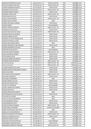 LENISVALDO PORFIRIO DE JESUS 335.014.325-34 PORTO VELHO-RO R$ 500,00 4º LOTE
LEOCLECIA BARRETO DOS REIS 705.189.552-49 PORTO VELHO-RO R$ 500,00 8º LOTE
LEOMAR FERNANDES MEIRELES 701.927.862-02 PORTO VELHO R$ 500,00 ESCOLAS
LEONARDO DA SILVA ALVES 985.642.932-34 PORTO VELHO - RO R$ 500,00 4º LOTE
LEONARDO MEANTE GARCIA 579.718.622-53 PORTO VELHO R$ 500,00 5º LOTE
LEONARDO VIIEIRA LIMA 285.968.112-49 PORTO VELHO - RO R$ 500,00 4º LOTE
LEONE RAMOS DA SILVA 387.256.902-30 PORTO VELHO R$ 500,00 3º LOTE
LEONICE AGUIAR RIBEIRO 422.319.492-53 PORTO VELHO - RO R$ 500,00 3º LOTE
LEONICE DA SILVA FARIAS 422.285.492-15 #N/D R$ 500,00 8º LOTE
LEONICE DOS SANTOS JORDÃO 113.270.732-34 PRTO VELHO R$ 500,00 1º LOTE
LEONICE RANGEL 596.634.802-20 NOVA MAMORE R$ 500,00 7º LOTE
LEONICE VIEIRA DOS SANTOS 457.451.612-72 PORTO VELHO - RO R$ 500,00 2º LOTE
LEONIDAS ALVES DA SILVA 289.599.812-49 PORTO VELHO R$ 500,00 8º LOTE
Leonidas Nascimento dos Santos 422.055-652-49 PORTO VELHO - RO R$ 500,00 11º lote
LEONILDA GARCIA DE QUEIROZ 359.139.162-04 PORTO VELHO R$ 500,00 2º LOTE
LEONILDA MARIA DA SILVA 642.267.272-15 PORTO VELHO R$ 500,00 1º LOTE
LEONILDES DA COSTA FRANÇA DE SÁ 955.137.282-49 PORTO VELHO R$ 500,00 4º LOTE
LEONILTON PEREIRA LUCENA 673.453.873-72 PORTO VELHO R$ 500,00 1º LOTE
LEONIZA DAS CHAGAS CARLOS 107.154.362-87 #N/D R$ 500,00 8º LOTE
LEONOR FERREIRA DE LIMA PINHEIRO 746.153.272-34 PORTO VELHO R$ 500,00 1º LOTE
LEONOR NASCIMENTO DA SILVA 204.499.842-49 #N/D R$ 500,00 8º LOTE
LEONTINO DE SOUZA NETO 933.619.552-20 NOVA MAMORE R$ 500,00 7º LOTE
LEOPOLDO RUBIN DE BARROS 060.821.572-49 PORTO VELHO - RO R$ 500,00 1º LOTE
LETÍCIA APARECIDA CORRÊIA 812.995.912-72 PORTO VELHO R$ 500,00 1º LOTE
LETÍCIA ARAÚJO DE SÁ 028.882.842-94 PORTO VELHO R$ 500,00 6º LOTE
LEUNILDA CORREA DOS SANTOS 570.377.102-10 PORTO VELHO R$ 500,00 1º LOTE
LEVERIANO MACEDO BENFICA 016.599.552-11 PORTO VELHO - RO R$ 500,00 4º LOTE
Levi Silva dos Santos 780.525.722-15 PORTO VELHO - RO R$ 1.000,00 11º lote
Levina Correa Lima 112.945.402-97 PORTO VELHO - RO R$ 1.000,00 11º lote
LIA MARA RODRIGUES DE LIMA 621.518.272-91 PORTO VELHO R$ 500,00 1º LOTE
LIANDRA KAREN DO NASCIMENTO FRANCA 032.729.452-37 PORTO VELHO R$ 500,00 6º LOTE
LIBIA ALFALO MAIA 386.116.352-72 PORTO VELHO R$ 500,00 1º LOTE
LIDIA GOMES VIEIRA VIAMONTE 037.183.792-87 PORTO VELHO - RO R$ 500,00 2º LOTE
LIDIA MOPI RODRIGUES 585.242.662-87 PORTO VELHO R$ 500,00 ESCOLAS
LIDIA RABELO GERONIMO 820.100.482-53 #N/D R$ 500,00 8º LOTE
LIDIANE AMARAL DA SILVA 945.092.472-49 PORTO VELHO R$ 500,00 1º LOTE
LIDIANE DOS SANTOS CRUZ 823.473.362-15 PORTO VELHO R$ 500,00 1º LOTE
LIDIANE FELIX MARINHO 006.995.692-81 NOVA MAMORE R$ 500,00 2º LOTE
LIDIANE LABORDA DOS SANTOS 976.917.202-20 PORTO VELHO R$ 500,00 ESCOLAS
LIDIANE LOPES CRUZ 749.920.232-15 PORTO VELHO R$ 500,00 2º LOTE
LIDIANE PORFIRIO DOS SANTOS 020.560.962-77 #N/D R$ 500,00 7º LOTE
LIGIA FERREIRA DA SILVA DE CRISTO 841.342.162-49 PORTO VELHO R$ 500,00 1º LOTE
LILIA ROSA DE OLIVEIRA 801.131.412-20 #N/D R$ 500,00 7º LOTE
LILIAN E SILVA DO NASCIMENTO 983.181.285-49 #N/D R$ 500,00 8º LOTE
LILIAN NASCIMENTO SOUZA 482.053.541-20 PORTO-VELHO R$ 500,00 1º LOTE
LILIAN RODRIGUES COSTA 006.296.712-65 PORTO VELHO R$ 500,00 6º LOTE
LILIANE OLIVEIRA DE FRANÇA 007.971.562-16 PORTO VELHO - RO R$ 500,00 1º LOTE
LILIANE RABELO JERONIMO 802.043.762-20 DISTRITO DE CALAMA R$ 500,00 8º LOTE
LINDALVA APARECIDA LOPES TELES 973.432.302-15 #N/D R$ 500,00 7º LOTE
LINDALVA DE LIMA RODRIGUES 670.874.002-82 PORTO VELHO R$ 500,00 ESCOLAS
LINDALVA GONÇALVES DE OLIVEIRA 204.369.122-87 PORTO VELHO - RO R$ 500,00 11º lote
LINDALVA TEODORA DA SILVA 411.986.112-00 PORTO VELHO R$ 500,00 6º LOTE
LINDAURA GOMES DE JESUS 386.183.972-53 #N/D R$ 500,00 8º LOTE
LINDAURA SAUCEDO RODRIGUEZ 533.780.082-53 NOVA MAMORE R$ 500,00 2º LOTE
LINDEMBERG CORDEIRO ROCHA 757.396.902-34 PORTO VELHO R$ 500,00 6º LOTE
LINDEMBERG RIBEIRO DE SANTANA 753.633.802-34 PORTO VELHO -RO R$ 500,00 4º LOTE
 