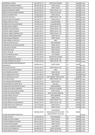 LINDOBERGUE GARCIA 822.079.412-72 DISTRITO DE NAZARÉ R$ 500,00 5º LOTE
LINDOMAR FERNANDES RAMOS 084.487.442-68 PORTO VELHO R$ 500,00 1º LOTE
LINDONJONSO DE FREITAS BATISTA 351.335.462-20 PORTO VELHO R$ 500,00 1º LOTE
LINDOVAIR MARTINS CABRAL 568.370.622-04 PORTO VELHO - RO R$ 500,00 4º LOTE
LINIQUI DE SOUZA SOARES PARANTE 005.561.992-43 PORTO VELHO-RO R$ 500,00 4º LOTE
LOIA DE OLIVEIRA COSTA 162.009.262-04 PORTO VELHO R$ 500,00 2º LOTE
Loide Silva dos Santos 408.788.302-78 PORTO VELHO - RO R$ 500,00 11º lote
LOLMITH GARCIA DE MEANTE 691.050.572-72 PORTO VELHO R$ 500,00 3º LOTE
LORIANA GARCIA DA SILVA 780.884.612-00 GUAJARÁ-MIRIM R$ 500,00 2º LOTE
LOURDES ALVIS CUELLAR PEREIRA 526.678.632-91 GUAJARÁ-MIRIM R$ 500,00 2º LOTE
LOURDES NEVES CORREIA 774.876.722-04 PORTO VELHO - RO R$ 500,00 1º LOTE
LOURENÇO DE SOUZA CRUZ 348.530.732-72 PORTO VELHO - RO R$ 500,00 2º LOTE
LOURIVAL GOMES FERREIRA 964.115.462-15 PORTO VELHO - RO R$ 500,00 5º LOTE
LOURIVAL GOMES FERREIRA FILHO 651.869.742-34 PORTO VELHO - RO R$ 500,00 8º LOTE
LOURIVAL RAMOS NASCIMENTO 386.881.902-91 PORTO VELHO R$ 500,00 6º LOTE
LUANA FRANÇA RODRIGUES 001.673.012-76 PORTO VELHO R$ 500,00 1º LOTE
LUANA GABRIELE LIMA SILVA 024.552.952-73 #N/D R$ 500,00 8º LOTE
LUANA OLIVEIRA DA SILVA 025.814.102-64 NOVA MAMORÉ R$ 500,00 2º LOTE
LUANDERSON DE OLIVEIRA PINHEIRO 996.753.072-34 PORTO VELHO R$ 500,00 3º LOTE
LUCAS ALVES FURTADO 024.183.752-93 PORTO VELHO R$ 500,00 1º LOTE
LUCAS SOUZA LIMA 013.071.472-08 PORTO VELHO R$ 500,00 1º LOTE
LUCELIA DA SILVA 597.421.782-91 PORTO VELHO R$ 500,00 5º LOTE
LUCELIA PEREIRA DA SILVA 031.984.901-54 JACI PARANA R$ 500,00 4º LOTE
LUCELIA RAMOS SILVA 009.371.392-46 DISTRITO DE CALAMA R$ 500,00 5º LOTE
LUCELIA SANTANA DOS SANTOS 438.295.972-15 PORTO VELHO - RO R$ 500,00 5º LOTE
LUCENIR ESPERIDES DE SOUZA 913.895.342-00 PORTO VELHO - RO R$ 500,00 11º lote
LUCHAR DA SANTA CRUZ GALDINO DO
NASCIMENTO
044.804.492-72 PORTO VELHO R$ 500,00
6º LOTE
LUCIA ALVES DA CRUZ 190.705.192-91 PORTO VELHO - RO R$ 500,00 6º LOTE
LÚCIA DA COSTA MATOS RAMOS 522.297.182-15 #N/D R$ 500,00 8º LOTE
LUCIA FERREIRA DA COSTA 597.422.322-53 PORTO VELHO R$ 500,00 5º LOTE
LÚCIA GONÇALVES DA SILVA 739.212.382-34 SÃO CARLOS R$ 500,00 ESCOLAS
LUCIA HELENA PAULA SILVA 351.138.552-00 JACY PARANA- PORTO VELHO R$ 500,00 6º LOTE
Lucia Helena Valério 003.891.492-17 PORTO VELHO - RO R$ 1.000,00 11º lote
LUCIA REGINA DANTAS BARROS 271.826.732-15 PORTO VELHO R$ 500,00 4º LOTE
LUCIA REGINA DE OLIVEIRA CRUZ 797.632.352-00 São Carlos R$ 500,00 2º LOTE
LUCIANA ALVES DOS SANTOS DE DEUS 831.532.922-72 NOVA MAMORÉ R$ 500,00 2º LOTE
LUCIANA DE OLIVEIRA SOBRINHO 000.976.512-30 DISTRITO DE ABUNÃ R$ 500,00 3º LOTE
LUCIANA DE SOUZA LIMA DA GRAÇA 004.667.212-50 PORTO VELHO R$ 500,00 3º LOTE
LUCIANA DOS PASSOS NOBRE 881.944.002-44 MUTUNS BAIXO MADEIRA R$ 500,00 3º LOTE
LUCIANA GARCIA DA SILVA 619.345.852-20 NOVA MAMORE R$ 500,00 2º LOTE
LUCIANA LIMA DA SILVA 010.335.832-35 PORTO VELHO R$ 500,00 3º LOTE
Luciana Lopes de Oliveira 077.373.839-80 PORTO VELHO - RO R$ 1.000,00 11º lote
LUCIANE BORGES DO NASCIMENTO 000.637.232-55 PORTO VELHO - RO R$ 500,00 1º LOTE
LUCIANE BOTELHO DE CARVALHO 792.173.462-68 PORTO VELHO R$ 500,00 3º LOTE
LUCIANE FARIAS RAMOS 024.170.292-51 PORTO VELHO R$ 500,00 3º LOTE
LUCIANE NASCIMENTO MESQUITA
898.386.292-00
COMUNIDADE
BRASILEIRA/DISTRITO DE SÃO
CARLOS/PORTO VELHO /RO
R$ 500,00
2º LOTE
LUCIANO COELHO 015.640.682-93 NOVA MAMORE R$ 500,00 2º LOTE
LUCIANO DA COSTA GOMES 001.729.162-32 PORTO VELHO R$ 500,00 2º LOTE
LUCIANO FERREIRA DE CASTRO 008.511.032-94 PORTO VELHO R$ 500,00 5º LOTE
LUCIANO PEREIRA GOMES 741.524.402-87 PORTO VELHO R$ 500,00 3º LOTE
LUCICLEDE GUIMARAES DANTAS 421.462.912-49 SAO CARLOS R$ 500,00 1º LOTE
LUCIÉLIO LOPES RODRIGUES 840.900.902-10 PORTO VELHO/RO R$ 500,00 1º LOTE
LUCIENE ROCHA DA SILVA 784.377.252-91 PORTO VELHO - RO R$ 500,00 4º LOTE
 