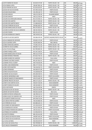 LUCIETE RAMOS DE SOUZA 014.814.572-84 PORTO VELHO - RO R$ 500,00 11º lote
LUCILA MARIA LOPES 106.807.802-20 PORTO VELHO - RO R$ 500,00 4º LOTE
LUCILA PEREIRA DA SILVA 013.653.632-87 PORTO VELHO - RO R$ 500,00 11º lote
LUCILEIA DA SILVA OLIVEIRA 457.495.232-68 PORTO VELHO R$ 500,00 3º LOTE
LUCILENA SOUZA MAIA 191.294.162-72 PORTO VELHO R$ 500,00 1º LOTE
LUCILENE ARAÚJO 349.213.702-49 GUAJARÁ-MIRIM R$ 500,00 2º LOTE
LUCILENE ARAÚJO 349.212.702-49 #N/D R$ 500,00 7º LOTE
LUCILENE DA CONCEIÇÃO ARAÚJO 851.572.442-15 PORTO VELHO - RO R$ 500,00 1º LOTE
LUCILENE DOS SANTOS 408.172.962-04 PORTO VELHO - RO R$ 500,00 4º LOTE
LUCILENE DOS SANTOS MELO 715.860.832-87 PORTO VELHO - RO R$ 500,00 4º LOTE
LUCILENE FERREIRA DA SILVA 204.862.602-59 PORTO VELHO R$ 500,00 1º LOTE
LUCILENE MARCOLINO DE SOUZA 895.975.832-91 PORTO VELHO - RO R$ 1.500,00 11º lote
LUCILENE OLIVEIRA DA SILVA CARNEIRO 580.301.902-04 PORTO VELHO - RO R$ 500,00 1º LOTE
LUCILENE PASSOS 005.321.672-52 PORTO VELHO R$ 500,00 2º LOTE
LUCILENE RODRIGUES LOBATO 590.169.812-68 PORTO VELHO - RO R$ 500,00 1º LOTE
LUCILENE SILVA DOS SANTOS 934.084.392-49 DISTRITO NAZARE/PORTO VELHO R$ 500,00
1º LOTE
LUCILIA CANDIDO DE AZEVEDO 078.852.372-49 PORTO VELHO R$ 500,00 1º LOTE
LUCILIA LACERDA LOPES 142.855.842-04 SÃO CARLOS R$ 500,00 2º LOTE
LUCIMA VIEIRA DOS SANTOS 773.991.372-34 PORTO VELHO - RO R$ 500,00 5º LOTE
LUCIMAR DE JESUS DURÃES 409.045.712-20 PORTO VELHO - RO R$ 500,00 11º lote
Lucimar Ferreira Braga 813.782.002-34 PORTO VELHO - RO R$ 1.000,00 11º lote
LUCIMAR FRANÇA LOPES 421.567.342-91 PORTO VELHO R$ 500,00 1º LOTE
LUCIMAR MARCOLINO DE SOUZA 894.132.372-04 PORTO VELHO R$ 500,00 1º LOTE
LUCIMAR MENDES PINHEIRO 957.813.742-72 PORTO VELHO - RO R$ 500,00 11º lote
LUCIMAR SOARES DE ALMEIDA 271.829.592-91 Porto Velho R$ 500,00 3º LOTE
LUCIMARA CAETANO DUARTE 845.267.852-53 PORTO VELHO R$ 500,00 6º LOTE
LUCIMARA PATICU GILMET 040.738.362-00 #N/D R$ 500,00 8º LOTE
LUCINDA LIMA DAMASCENA 006.177.722-66 PORTO VELHO R$ 500,00 1º LOTE
LUCINEI COSTA BASTOS 744.136.352-72 PORTO VELHO-RO R$ 500,00 4º LOTE
LUCINEIA ROMASKO 444.969.071-00 PORTO VELHO R$ 500,00 1º LOTE
LUCINEIA SOUZA DA SILVA 725.038.662-04 PORTO VELHO R$ 500,00 1º LOTE
LUCINEIDE DA SILVA SALES 693.200.392-91 PORTO VELHO R$ 500,00 1º LOTE
LUCINEIDE MENDONÇA LIMA 204.823.962-53 PORTO VELHO/RO R$ 500,00 1º LOTE
LUCINEIDE RAMOS DO NASCIMENTO 478.573.402-78 PORTO VELHO R$ 500,00 1º LOTE
LUCINEIRE PRESTES DA SILVA 004.177.122-27 PORTO VELHO - RO R$ 500,00 5º LOTE
LUCINETE DOS SANTOS SILVA 438.037.332-00 NOVA MAMORÉ R$ 500,00 7º LOTE
LUCINETE MARIA DE AGUIAR 349.343.082-53 NOVA MAMORÉ R$ 500,00 7º LOTE
LÚCIO JOSÉ ROYER 106.718.202-06 PORTO R$ 500,00 ESCOLAS
LUCIVALDA ALVES DE SOUZA 678.233.192-68 PORTO VELHO - RO R$ 500,00 1º LOTE
LUDEIDE DA SILVA DE SOUZA 920.325.322-04 São Carlos R$ 500,00 2º LOTE
LUDIMA DA ROCHA GONÇALVES 106.789.212-53 PORTO VELHO R$ 500,00 5º LOTE
LUDINEIA SALES DE ALMEIDA LEAL 317.043.102-10 PORTO VELHO R$ 500,00 1º LOTE
LUIS ALBERTO GOMES DA SILVA 878.798.752-04 #N/D R$ 500,00 8º LOTE
LUIS CARLOS FREITAS SUAREZ 744.335.802-44 PORTO VELHO R$ 500,00 6º LOTE
LUIS FERREIRA DA SILVA 665.884.642-15 PORTO VELHO R$ 500,00 3º LOTE
LUIS GOMES DO NASCIMENTO 221.220.522-87 PORTO VELHO-RO R$ 500,00 4º LOTE
LUIS GONZAGA DE CASTRO 192.227.002-44 PORTO VELHO R$ 500,00 1º LOTE
LUIZ AFONSO PEREIRA DOS SANTOS 149.331.012-72 PORTO VELHO-RO R$ 500,00 6º LOTE
LUIZ ÂNGELO DE ALMEIDA 113.936.452-91 Porto Velho R$ 500,00 ESCOLAS
LUIZ BATISTA BRAGA 085.353.612-00 PORTO VELHO R$ 500,00 2º LOTE
LUIZ CARLOS DA ROCHA VIEIRA 340.897.642-20 PORTO VELHO-RO R$ 500,00 5º LOTE
LUIZ CARLOS DA SILVA BATISTA 816.402.422-87 NOVA MAMORE R$ 500,00 2º LOTE
Luiz Carlos de Mello 363.354.367-87 #N/D R$ 500,00 7º LOTE
Luiz Carlos dos Santos Pires 902.709.082-34 PORTO VELHO - RO R$ 1.000,00 11º lote
LUIZ CARLOS FIORAMONTE 029.443.378-31 NOVA MAMORE R$ 500,00 7º LOTE
 