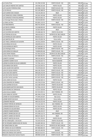 Luiz Carlos Pires 131.784.312-68 PORTO VELHO - RO R$ 500,00 11º lote
LUIZ CARLOS RIBEIRO DOS SANTOS 339.396.161-68 PORTO VELHO R$ 500,00 1º LOTE
LUIZ CLAUDIO FERREIRA SENA 420.980.172-00 PORTO VELHO / RO R$ 500,00 5º LOTE
Luiz de Morais 052.549.388-38 PORTO VELHO - RO R$ 1.000,00 11º lote
LUIZ EUZEBIO DAS CHAGAS 724.135.492-34 #N/D R$ 500,00 8º LOTE
LUIZ FRANCISCO JONAS FERREIRA 542.361.342-68 PORTO VELHO R$ 500,00 5º LOTE
LUIZ GONSAGA VIEIRA BELARMINO 090.634.802-10 PORTO VELHO R$ 500,00 6º LOTE
Luiz Gonzaga Pereira dos S. Neves 136.916.602-82 PORTO VELHO - RO R$ 500,00 11º lote
Luiz Melo da Silva 652.601.122-53 #N/D R$ 500,00 7º LOTE
LUIZ NASCIMENTO 060.741.202-00 PORTO VELHO - RO R$ 500,00 11º lote
LUIZ NEVES CORREIA 153.568.092-04 PORTO VELHO R$ 500,00 1º LOTE
LUIZ OINHEIRO 142.831.402-44 #N/D R$ 500,00 8º LOTE
LUIZ OLIVEIRA DOS SANTOS 570.380.402-78 PORTO VELHO-RO R$ 500,00 4º LOTE
LUIZ PEREIRA DA SILVA 348.542.822-15 DISTRITO DE SÃO CARLOS R$ 500,00 2º LOTE
LUIZ RODRIGUES DOS SANTOS 830.041.812-15 PORTO VELHO R$ 500,00 2º LOTE
LUIZ SANTOS DE SÁ 016.179.592-78 Porto Velho R$ 500,00 ESCOLAS
LUIZ TADEU CARDOSO DE OLIVEIRA 193.422.250-04 PORTO VELHO - RO R$ 500,00 1º LOTE
LUIZA BRAGA DA SILVA 438.099.012-53 PORTO VELHO R$ 500,00 8º LOTE
LUIZA RODRIGUES BRITO 457.600.802-10 PORTO VELHO R$ 500,00 5º LOTE
Luiza Rodrigues Brito 457.600.802.10 PORTO VELHO - RO R$ 1.000,00 11º lote
LUIZA SERGIO DE ARAUJO 718.894.852-68 PORTO VELHO - RO R$ 500,00 1º LOTE
LUIZA VIEIRA PASSOS 457.491.912-49 DISTRITO DE SÃO CARLOS R$ 500,00 1º LOTE
Lurdiane Neves de Oliveira 027.008.962-95 PORTO VELHO - RO R$ 1.000,00 11º lote
LUSINETE EUGENIO 389.316.562-20 PORTO VELHO R$ 500,00 1º LOTE
LUZAMIRO SOARES SILVA 326.234.022-72 NOVA MAMORE R$ 500,00 7º LOTE
LUZENIR OLIVEIRA DA SILVA CARNEIRO 727.781.132-15 PORTO VELHO R$ 500,00 1º LOTE
LUZIA BRAGA DAS NEVES 615.524.292-53 PORTO VELHO R$ 500,00 1º LOTE
LUZIA CALMO DOS SANTOS 733.970.832-49 PORTO VELHO R$ 500,00 1º LOTE
LUZIA DE SOUSA PASSOS 844.196.792-04 PORTO VELHO - RO R$ 500,00 2º LOTE
LUZIA DIAS DOS SANTOS 890.628.252-49 PORTO VELHO - RO R$ 500,00 3º LOTE
Luzia dos Santos Avoreiro 617.267.292-49 PORTO VELHO - RO R$ 1.000,00 11º lote
Luzia Dos Santos azeredo 617.267.292.49 PORTO VELHO - RO R$ 1.000,00 11º lote
LUZIA LEMOS DA SILVA 326.358.182-15 PORTO VELHO R$ 500,00 1º LOTE
LUZIA PINHEIRO DE FRANÇA 422.745.672-04 PORTO VELHO - RO R$ 500,00 1º LOTE
LUZIA QUIRINA DA SILVA 616.180.559-68 PORTO VELHO-RO R$ 500,00 4º LOTE
LUZIA RAMOS BATISTA DAS NEVES 917.956.132-20 PORTO VELHO-RO R$ 500,00 1º LOTE
LUZIA REGINO DE CARVALHO 113.527.102-00 PORTO VELHO R$ 500,00 5º LOTE
LUZIA SCHULS GOMES 657.253.442-15 JACY PARANA -RO R$ 500,00 4º LOTE
LUZIA VIANA DE CASTRO 881.940.272-68 PORTO VELHO R$ 500,00 6º LOTE
LUZIANE DE SOUZA BARROS 775.995.432-87 São Carlos R$ 500,00 2º LOTE
LUZIANE NEVES DA SILVA 838.524.922-20 Porto Velho R$ 500,00 4º LOTE
LUZIMAIRE MALESKI 469.533.372-49 PORTO VELHO R$ 500,00 3º LOTE
LUZIMAR PEREIRA DE MENEZES 573.132.102-72 JACI PARANA -RO R$ 500,00 4º LOTE
LUZIMARA BRAGA DA SILVA 017.942.552-81 PORTO VELHO R$ 500,00 5º LOTE
LUZINAIRA DE AGUIAR MAIA 010.077.902-61 PORTO VELHO R$ 500,00 5º LOTE
LUZINEIDE RAMOS BORGES 011.185.232-37 #N/D R$ 500,00 8º LOTE
LUZINETE APARECIDA DA LUZ 675.785.512-72 JACI PARANA -RO R$ 500,00 4º LOTE
LUZINETE GOMES DA ROCHA 000.637.262-70 #N/D R$ 500,00 8º LOTE
LUZINETE SANTOS DA SILVA 517.791.702-97 PORTO VELHO R$ 500,00 5º LOTE
Mª DA CONCEIÇÃO. V DA SILVA 732.355.552-34 PORTO VELHO-RO R$ 500,00 1º LOTE
Mª DO ROSARIO MARCOLINO DE SOUZA 914.685.582-34 PORTO VELHO - RO R$ 500,00 1º LOTE
Mª SEBASTIANA DE LIMA 579.851.542-72 DISTRITO DE SÃO CARLOS R$ 500,00 1º LOTE
Mª VANDA DA SILVA FERREIRA 807.868.802-44 PORTO VELHO - RO R$ 500,00 1º LOTE
MACICLEIA SOUZA DA COSTA 002.105.402-90 NAZARÉ R$ 500,00 1º LOTE
MACILENE BRAGA DOS SANTOS 004.013.612-41 PORTO VELHO - RO R$ 500,00 4º LOTE
Madalena Aparecida Caetano Duarte 390.969.122-68 PORTO VELHO - RO R$ 500,00 11º lote
 
