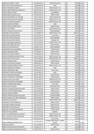 MARCIA DE LURDES L. BRITO 972.902.032-91 PORTO VELHO-RO R$ 500,00 4º LOTE
MARCÍA DE OLIVEIRA RODRIGUES 796.885.602-78 #N/D R$ 500,00 8º LOTE
MARCIA FERNANDES JARDIM 779.869.622-91 PORTO VELHO - RO R$ 500,00 4º LOTE
MARCIA JANE RODRIGUES GONÇALVES 004.672.242-42 PORTO VELHO - RO R$ 500,00 4º LOTE
MARCIA LIMA DE SOUZA 003.574.702-14 JACI PARANA R$ 500,00 4º LOTE
MARCIA MARIA LIMA DE JESUS 973.267.202-15 PORTO VELHO R$ 500,00 1º LOTE
MARCIA NASCIMENTO DE OLIVEIRA 789.733.762-68 PORTO VELHO/RO R$ 500,00 3º LOTE
MARCIA NOEMI DA SILVA APORINÃ 540.729.302-10 PORTO VELHO - RO R$ 500,00 4º LOTE
MARCIA OLIVEIRA DOS SANTOS 001.568.742-29 POORTO VELHO -RO R$ 500,00 ESCOLAS
MARCIA PALACIOS DORADO 742.005.502-53 #N/D R$ 500,00 8º LOTE
MARCIA PESSOA JORDÃO SILVA 727.778.932-68 PORTO VELHO R$ 500,00 4º LOTE
MÁRCIA RITA CABRAL 009.996.962-97 PORTO VELHO -RO R$ 500,00 4º LOTE
MARCIA VARGAS DE SOUZA SILVA 813.451.192-91 NOVA MAMORE R$ 500,00 2º LOTE
MARCIANA ALVES DE SOUZA 721.974.802-78 PORTO VELHO - RO R$ 1.000,00 11º lote
MARCIANA DE CASTRO BELEZA 013.372.192-23 Porto Velho R$ 500,00 3º LOTE
MARCIANO FREIRE GUAZAMA 023.745.702-40 NOVA MAMORE R$ 500,00 2º LOTE
MARCILENE ALVES DE FREITAS 007.147.312-26 CALAMA -RO R$ 500,00 6º LOTE
MARCILENE GOMES RODRIGUES 833.711.842-34 PORTO VELHO - RO R$ 500,00 1º LOTE
MARCILENE SANTOS DA SILVA 015.673.622-57 PORTO VELHO R$ 500,00 6º LOTE
MARCILIO DOS SANTOS VAZ 546.882.132-04 NOVA MAMORE R$ 500,00 2º LOTE
MARCINEIDA DA SILVA ALMEIDA 739.589.212-72 PORTO VELHO R$ 500,00 1º LOTE
MARCIO BARROSO PASSOS 617.268.692-53 PORTO VELHO R$ 500,00 1º LOTE
MARCIO CLEI LIMA DA COSTA 875.634.442-20 PORTO VELHO R$ 500,00 6º LOTE
MARCIO FERNANDO NUNES DA SILVA 013.153.692-30 PORTO VELHO - RO R$ 500,00 5º LOTE
Marcio Greyck Lima Da costa 756.412.402.49 PORTO VELHO - RO R$ 1.000,00 11º lote
MARCIO MENDES VIEIRA 768.196.202-68 PORTO VELHO R$ 500,00 1º LOTE
MÁRCIO OLIVEIRA DOS SANTOS 990.083.602-25 PORTO VELHO R$ 500,00 1º LOTE
MÁRCIO RICARDO GOMES FREITAS 684.165.042-53 PORTO VELHO - RO R$ 500,00 5º LOTE
MÁRCIO RODRIGUES FERREIRA 315.704.702-78 #N/D R$ 500,00 7º LOTE
MARCIO SANTANA DE LIMA 600.158.372-20 Porto Velho R$ 500,00 ESCOLAS
MARCIONE TEIXEIRA DOS PASSOS 752.143.852-34 #N/D R$ 500,00 8º LOTE
MARCO FERNANDIS MIRANDA 962.653.702-78 PORTO VELHO R$ 500,00 1º LOTE
MARCOS ANTONIO B. DE ANDRADE 566.877.882-72 PORTO VELHO R$ 500,00 3º LOTE
MARCOS AURELIO DA COSTA 321.565.372-91 PORTO VELHO - RO R$ 500,00 1º LOTE
MARCOS EGUIGENES CARTAGERRA 863.530.552-34 GUAJARÁ-MIRIM R$ 500,00 7º LOTE
MARCOS LABORDA DOS SANTOS 691.265.692-72 Porto Velho R$ 500,00 2º LOTE
MARCOS LEITE OLIVEIRA 015.612.992-27 SÃO CARLOS-RO R$ 500,00 ESCOLAS
MARCOS LOURENÇO MONTEIRO MAIA 611.718.402-68 PORTO VELHO R$ 500,00 1º LOTE
MARCOS PAULO ALMEIDA VIANA 898.918.642-00 PORTO VELHO R$ 500,00 3º LOTE
MARCOS PESSOA JORDÃO 597.621.102-00 PORTO VELHO R$ 500,00 4º LOTE
MARCOS ROBERTO ROCHA MACURAPE 822.027.292-91 GUAJARÁ-MIRIM R$ 500,00 2º LOTE
MARCUS MARCELO DE MELO CARVALHO 684.179.502-49 PORTO VELHO R$ 500,00 3º LOTE
Marela Bruna de Oliveira 013.422.932-07 PORTO VELHO - RO R$ 1.000,00 11º lote
MARGARETE LOPES RODRIGUES 625.162.802-20 PORTO VELHO R$ 500,00 3º LOTE
MARGARETE RABELO QUEIROZ 739.310.632-91 PORTO VELHO R$ 500,00 ESCOLAS
MARGARETH ALVES DA SILVA 929.711.212-91 PORTO VELHO R$ 500,00 2º LOTE
MARGARETH OLIVEIRA RODRIGUES 545.578.012-34 PORTO VELHO R$ 500,00 1º LOTE
MARGLETE BELEZA BRITO 009.221.932-23 NAZARÉ R$ 500,00 4º LOTE
MARIA DA ANUNCIAÇÃO DOS SANTOS 781.373.732-68 PORTO VELHO -RO R$ 500,00 4º LOTE
Maria Do Socorro Alves Guarate Silva 351.732.702.68 PORTO VELHO - RO R$ 500,00 11º lote
MARIA ADELAIDE DA SILVA 991.983.472-68 Porto Velho R$ 500,00 3º LOTE
MARIA ADRIANE MONTEIRO LEITE
012.934.182-77
DISTRITO SÃO CARLOS - PORTO
VELHO
R$ 500,00
1º LOTE
MARIA AILTA BRITO 919.722.802-87 PORTO VELHO R$ 500,00 1º LOTE
MARIA ALBERTINA XAVIER DAS NEVES 027.800.132-73 #N/D R$ 500,00 8º LOTE
MARIA ALCILANIA CALVACANTE DA SILVA 964.972.622-53 PORTO VELHO R$ 500,00 1º LOTE
 