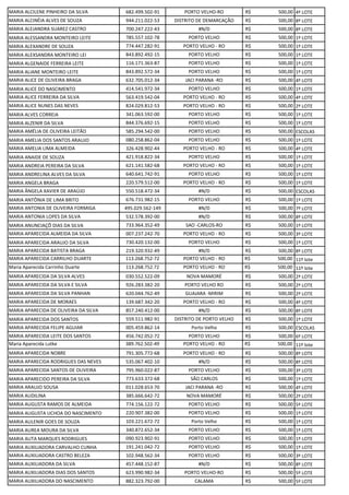MARIA ALCILENE PINHEIRO DA SILVA 682.499.502-91 PORTO VELHO-RO R$ 500,00 4º LOTE
MARIA ALCINÉIA ALVES DE SOUZA 944.211.022-53 DISTRITO DE DEMARCAÇÃO R$ 500,00 8º LOTE
MARIA ALEJANDRA SUAREZ CASTRO 700.247.222-43 #N/D R$ 500,00 8º LOTE
MARIA ALESSANDRA MONTEIRO LEITE 785.557.102-78 PORTO VELHO R$ 500,00 1º LOTE
MARIA ALEXANDRE DE SOUZA 774.447.282-91 PORTO VELHO - RO R$ 500,00 1º LOTE
MARIA ALEXSANDRA MONTEIRO LEI 843.892.492-15 PORTO VELHO R$ 500,00 1º LOTE
MARIA ALGENAIDE FERREIRA LEITE 116.171.363-87 PORTO VELHO R$ 500,00 1º LOTE
MARIA ALIANE MONTEIRO LEITE 843.892.572-34 PORTO VELHO R$ 500,00 1º LOTE
MARIA ALICE DE OLIVEIRA BRAGA 632.705.012-34 JACI PARANA -RO R$ 500,00 4º LOTE
MARIA ALICE DO NASCIMENTO 414.541.972-34 PORTO VELHO R$ 500,00 1º LOTE
MARIA ALICE FERREIRA DA SILVA 563.419.542-04 PORTO VELHO - RO R$ 500,00 4º LOTE
MARIA ALICE NUNES DAS NEVES 824.029.812-53 PORTO VELHO - RO R$ 500,00 2º LOTE
MARIA ALVES CORREIA 341.063.592-00 PORTO VELHO R$ 500,00 1º LOTE
MARIA ALZENIR DA SILVA 844.376.692-15 PORTO VELHO R$ 500,00 1º LOTE
MARIA AMÉLIA DE OLIVEIRA LEITÃO 585.294.542-00 PORTO VELHO R$ 500,00 ESCOLAS
MARIA AMELIA DOS SANTOS ARAUJO 080.258.862-04 PORTO VELHO R$ 500,00 1º LOTE
MARIA AMELIA LIMA ALMEIDA 326.428.902-44 PORTO VELHO - RO R$ 500,00 4º LOTE
MARIA ANAIDE DE SOUZA 421.918.822-34 PORTO VELHO R$ 500,00 1º LOTE
MARIA ANDREIA PEREIRA DA SILVA 621.141.582-68 PORTO VELHO - RO R$ 500,00 1º LOTE
MARIA ANDRELINA ALVES DA SILVA 640.641.742-91 PORTO VELHO R$ 500,00 1º LOTE
MARIA ANGELA BRAGA 220.579.512-00 PORTO VELHO - RO R$ 500,00 1º LOTE
MARIA ÂNGELA XAVIER DE ARAÚJO 550.518.472-34 #N/D R$ 500,00 ESCOLAS
MARIA ANTÔNIA DE LIMA BRITO 676.731.982-15 PORTO VELHO R$ 500,00 1º LOTE
MARIA ANTONIA DE OLIVEIRA FORMIGA 495.029.562-149 #N/D R$ 500,00 7º LOTE
MARIA ANTONIA LOPES DA SILVA 532.578.392-00 #N/D R$ 500,00 8º LOTE
MARIA ANUNCIAÇÕ DIAS DA SILVA 733.964.352-49 SAO -CARLOS-RO R$ 500,00 1º LOTE
MARIA APARECIDA ALMEIDA DA SILVA 007.237.242-70 PORTO VELHO - RO R$ 500,00 3º LOTE
MARIA APARECIDA ARAUJO DA SILVA 730.420.132-00 PORTO VELHO R$ 500,00 1º LOTE
MARIA APARECIDA BATISTA BRAGA 219.320.932-49 #N/D R$ 500,00 8º LOTE
MARIA APARECIDA CARRILHO DUARTE 113.268.752-72 PORTO VELHO - RO R$ 500,00 11º lote
Maria Aparecida Carrinho Duarte 113.268.752.72 PORTO VELHO - RO R$ 500,00 11º lote
MARIA APARECIDA DA SILVA ALVES 030.552.522-09 NOVA MAMORÉ R$ 500,00 2º LOTE
MARIA APARECIDA DA SILVA E SILVA 926.283.382-20 PORTO VELHO RO R$ 500,00 2º LOTE
MARIA APARECIDA DA SILVA PANHAN 620.044.762-49 GUAJARA -MIRIM R$ 500,00 2º LOTE
MARIA APARECIDA DE MORAES 139.687.342-20 PORTO VELHO - RO R$ 500,00 4º LOTE
MARIA APARECIDA DE OLIVEIRA DA SILVA 857.240.412-00 #N/D R$ 500,00 8º LOTE
MARIA APARECIDA DOS SANTOS 559.511.982-91 DISTRITO DE PORTO VELHO R$ 500,00 1º LOTE
MARIA APARECIDA FELIPE AGUIAR 005.459.862-14 Porto Velho R$ 500,00 ESCOLAS
MARIA APARECIDA LEITE DOS SANTOS 456.742.052-72 PORTO VELHO R$ 500,00 6º LOTE
Maria Aparecida Lutke 389.762.502-49 PORTO VELHO - RO R$ 500,00 11º lote
MARIA APARECIDA NOBRE 791.305.772-68 PORTO VELHO - RO R$ 500,00 8º LOTE
MARIA APARECIDA RODRIGUES DAS NEVES 535.067.402-10 #N/D R$ 500,00 8º LOTE
MARIA APARECIDA SANTOS DE OLIVEIRA 795.960.022-87 PORTO VELHO R$ 500,00 3º LOTE
MARIA APARECIDO PEREIRA DA SILVA 773.633.372-68 SÃO CARLOS R$ 500,00 1º LOTE
MARIA ARAUJO SOUSA 011.028.653-70 JACI PARANA -RO R$ 500,00 4º LOTE
MARIA AUDILINA 385.666.642-72 NOVA MAMORÉ R$ 500,00 2º LOTE
MARIA AUGUSTA RAMOS DE ALMEIDA 774.156.122-72 PORTO VELHO R$ 500,00 5º LOTE
MARIA AUGUSTA UCHOA DO NASCIMENTO 220.907.382-00 PORTO VELHO R$ 500,00 1º LOTE
MARIA AULENIR GOES DE SOUZA 103.221.672-72 Porto Velho R$ 500,00 1º LOTE
MARIA AUREA MOURA DA SILVA 340.872.652-34 PORTO VELHO R$ 500,00 1º LOTE
MARIA AUTA MARQUES RODRIGUES 090.923.902-91 PORTO VELHO R$ 500,00 1º LOTE
MARIA AUXILIADORA CARVALHO CUNHA 191.241.042-72 PORTO VELHO R$ 500,00 1º LOTE
MARIA AUXILIADORA CASTRO BELEZA 102.948.562-34 PORTO VELHO R$ 500,00 3º LOTE
MARIA AUXILIADORA DA SILVA 457.448.152-87 #N/D R$ 500,00 8º LOTE
MARIA AUXILIADORA DIAS DOS SANTOS 623.990.982-34 PORTO VELHO-RO R$ 500,00 5º LOTE
MARIA AUXILIADORA DO NASCIMENTO 882.323.792-00 CALAMA R$ 500,00 5º LOTE
 
