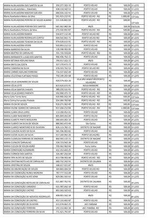 MARIA AUXILIADORA DOS SANTOS SILVA 350.377.502-10 PORTO VELHO R$ 500,00 1º LOTE
MARIA AUXILIADORA L. PINHEIRO 438.318.342-53 PORTO VELHO R$ 500,00 1º LOTE
MARIA AUXILIADORA MACEDO GALVÃO 080.026.142-91 PORTO VELHO R$ 500,00 5º LOTE
Maria Auxiliadora Matos da Silva 591.923.212-91 PORTO VELHO - RO R$ 1.000,00 11º lote
MARIA AUXILIADORA PEREIRA DE SOUZA ALBANO 221.328.802-04 PORTO VELHO - RO R$ 500,00
11º lote
MARIA AUXILIADORA PEREIRA DOS SANTOS 681.962.882-04 #N/D R$ 500,00 ESCOLAS
Maria Auxiliadora Pinheiro da Silva 271.550.992-87 PORTO VELHO - RO R$ 500,00 11º lote
MARIA AUXILIADORA RAMOS 934.877.112-49 PORTO VELHO-RO R$ 500,00 4º LOTE
MARIA AUXILIADORA RODRIGUES CORTEZ 004.502.842-71 PORTO VELHO-RO R$ 500,00 4º LOTE
MARIA AUXILIADORA TEIXEIRA DA SILVA 974.628.612-91 PORTO VELHO - RO R$ 500,00 1º LOTE
MARIA AUXILIADORA VIEIRA 920.893.212-53 PORTO VELHO R$ 500,00 5º LOTE
MARIA BARROSO DA SILVA 139.398.902-00 PORTO VELHO R$ 500,00 1º LOTE
MARIA BEATRIZ DE CARVALHO 701.735.592-04 PORTO VELHO - RO R$ 500,00 4º LOTE
MARIA BERNADETE LUCAS DOS SANTOS 966.436.762-15 PORTO VELHO R$ 500,00 1º LOTE
MARIA BETANIA ADELINO MAIA 749.917.522-72 #N/D R$ 500,00 8º LOTE
MARIA BRITO DA COSTA 327.170.672-72 PORTO VELHO R$ 500,00 1º LOTE
MARIA CANDIDA DA SILVA 078.593.762-53 PORTO VELHO-RO R$ 500,00 4º LOTE
MARIA CARMO ADELINO FERREIRA 716.537.832-49 PORTO VELHO R$ 500,00 8º LOTE
MARIA CELESTINA FURTADO PASSO 750.149.202-68 PORTO VELHO R$ 500,00 1º LOTE
MARIA CELIA GERONIMO DE SOUZA 420.579.302-20
VILA SÃO SEBASTIÃO/PORTO
VELHO/RO
R$ 500,00
8º LOTE
MARIA CÉLIA LEITE 823.420.672-91 NOVA MAMORÉ R$ 500,00 2º LOTE
MARIA CÉLIA SANTOS CHAVES 380.220.521-91 PORTO VELHO - RO R$ 500,00 1º LOTE
MARIA CELIA SOARES PARENTE 592.990.372-72 PORTO VELHO - RO R$ 500,00 4º LOTE
Maria Celia Torres Sena 420.966.262-34 PORTO VELHO - RO R$ 500,00 11º lote
Maria Celma Fernandes Piedade 254.384.762-68 PORTO VELHO - RO R$ 500,00 11º lote
MARIA CELSA DE SOUZA 910.271.362-49 PORTO VELHO - RO R$ 500,00 11º lote
MARIA CILENE SOARES DE CARVALHO 917.268.212-04 PORTO VELHO - RO R$ 1.000,00 11º lote
MARIA CLARA CRUZ LOPES 113.200.952-91 PORTO VELHO R$ 500,00 1º LOTE
MARIA CLARA NASCIMENTO 845.849.042-00 PORTO VELHO R$ 500,00 1º LOTE
MARIA CLARETE PINTO NOGUEIRA 084.693.002-10 PORTO VELHO R$ 500,00 2º LOTE
MARIA CLARICE DA SILVA DE SOUZA 886.061.472-49 São Carlos R$ 500,00 ESCOLAS
MARIA CLARICE MONTEIRO B DE OLIVEIRA 826.113.782-15 DISTRITO DE NAZARÉ R$ 500,00 1º LOTE
MARIA CLAUDIA ALVES DA SILVA 581.596.902-82 PORTO VELHO R$ 500,00 3º LOTE
MARIA CLEIDE ALVES DA SILVA 917.269.992-20 PORTO VELHO/RO R$ 500,00 3º LOTE
MARIA CLEMILDA FERREIRA DE ANDRADE 860.945.132-15 DISTRITO DE NAZARÉ R$ 500,00 1º LOTE
MARIA CLENILDE CARVALHO 334.723.942-34 PORTO VELHO R$ 500,00 1º LOTE
MARIA CLEUZA DE SOUZA ADÃO 709.962.962-04 Porto Velho R$ 500,00 3º LOTE
MARIA CONCEIÇÃO ALEXANDRE 422.352.602-25 PORTO VELHO R$ 500,00 4º LOTE
MARIA CORREIA DOS SANTOS 326.987.202-04 PORTO VELHO R$ 500,00 1º LOTE
MARIA CRIS ALVES DE SOUZA 813.708.902-06 PORTO VELHO - RO R$ 500,00 4º LOTE
MARIA CRISTINA BOTELHO DE CARVALHO 680.732.242-91 DISTRITO DE CALAMA R$ 500,00 6º LOTE
MARIA CRISTINA DE SOUZA 348.417.922-87 #N/D R$ 500,00 8º LOTE
MARIA DA ANUNCIAÇÃO DE SOUZA 369.865.004-59 PORTO VELHO-RO R$ 500,00 4º LOTE
MARIA DA COCNEIÇÃO NUNES MOREIRA 787.777.552-00 PORTO VELHO R$ 500,00 1º LOTE
MARIA DA CONCEIÇÃO ALVES SENA 829.081.502-63 PORTO VELHO R$ 500,00 1º LOTE
MARIA DA CONCEIÇÃO BOTELHO DE CARVALHO
421.887.762-91 DISTRITO DE CALAMA R$ 500,00
3º LOTE
MARIA DA CONCEIÇÃO CARDOSO 421.987.042-34 PORTO VELHO R$ 500,00 1º LOTE
MARIA DA CONCEIÇÃO CASTRO 802.043.502-63 PORTO VELHO R$ 500,00 4º LOTE
MARIA DA CONCEIÇÃO DE AZEVEDO RODRIGUES
408.001.562-34 #N/D R$ 500,00
8º LOTE
MARIA DA CONCEIÇÃO DE CASTRO 457.133.402-87 PORTO VELHO R$ 500,00 1º LOTE
MARIA DA CONCEIÇÃO DE OLIVEIRA 015.078.862-25 JACI PARANA R$ 500,00 4º LOTE
MARIA DA CONCEIÇÃO FERREIRA 192.153.802-30 JACI PARANA -RO R$ 500,00 4º LOTE
MARIA DA CONCEIÇÃO FERREIRA DA SILVA 771.421.792-87 PORTO VELHO R$ 500,00 5º LOTE
 