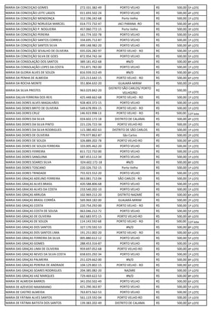MARIA DA CONCEIÇAO GOMES 272.331.382-49 PORTO VELHO R$ 500,00 5º LOTE
MARIA DA CONCEIÇÃO LEITE LAGOS 011.693.502-24 PORTO VELHO R$ 500,00 4º LOTE
MARIA DA CONCEIÇÃO MENDONÇA 312.196.242-68 Porto Velho R$ 500,00 1º LOTE
MARIA DA CONCEIÇÃO NORUEGA MARCIEL 014.772.732-47 JACI PARANA -RO R$ 500,00 4º LOTE
MARIA DA CONCEIÇÃO P. NOGUEIRA 457.060.772-15 Porto Velho R$ 500,00 3º LOTE
MARIA DA CONCEIÇÃO PEREIRA 161.774.102-78 PORTO VELHO R$ 500,00 5º LOTE
MARIA DA CONCEIÇÃO SANTOS CORREIA 334.695.712-87 PORTO VELHO R$ 500,00 1º LOTE
MARIA DA CONÇEIÇÃO SANTOS SILVA 499.148.982-20 PORTO VELHO R$ 500,00 4º LOTE
MARIA DA CONCEIÇÃO SEVALHO DE OLIVEIRA 035.026.282-97 PORTO VELHO - RO R$ 500,00 1º LOTE
MARIA DA CONCEIÇÃO SILVA DE GOES 872.954.742-34 PORTO VELHO R$ 500,00 5º LOTE
MARIA DA CONSOLAÇÃO DOS SANTOS 389.181.452-68 #N/D R$ 500,00 8º LOTE
MARIA DA CONSOLAÇÃO LOPES DA COSTA 731.871.782-00 PORTO VELHO R$ 500,00 1º LOTE
MARIA DA GLORIA ALVES DE SOUZA 816.939.312-49 #N/D R$ 500,00 8º LOTE
MARIA DA PENHA DE ALMEIDA 225.213.642-15 PORTO VELHO - RO R$ 500,00 6º LOTE
MARIA DA ROCHA MONTE 351.804.632-20 GUAJARÁ-MIRIM R$ 500,00 2º LOTE
MARIA DA SILVA PRESTES 963.029.842-20
DISTRITO SÃO CARLOS/ PORTO
VELHO/RO
R$ 500,00
1º LOTE
MARIA DALVA FERREIRA DOS REIS 425.448.662-68 PORTO VELHO - RO R$ 500,00 1º LOTE
MARIA DAS DORES ALVES MAGALHÃES 928.403.372-15 PORTO VELHO R$ 500,00 1º LOTE
MARIA DAS DORES BRITO DE OLIVEIRA 549.678.993-15 PORTO VELHO - RO R$ 500,00 1º LOTE
MARIA DAS DORES CRUZ 146.923.998-13 PORTO VELHO - RO R$ 500,00 11º lote
MARIA DAS DORES DA SILVA 024.602.172-18 DISTRITO DE CALAMA R$ 500,00 4º LOTE
MARIA DAS DORES DA SILVA PINTO 221.226.722-34 PORTO VELHO-RO R$ 500,00 1º LOTE
MARIA DAS DORES DA SILVA RODRIGUES 115.380.402-63 DISTRITO DE SÃO CARLOS R$ 500,00 1º LOTE
MARIA DAS DORES DE OLIVEIRA 779.977.862-87 São Carlos R$ 500,00 2º LOTE
MARIA DAS DORES DE SOUZA 326.889.202-78 PORTO VELHO-RO R$ 500,00 4º LOTE
MARIA DAS DORES DE SOUZA FERREIRA 103.005.462-20 PORTO VELHO R$ 500,00 1º LOTE
MARIA DAS DORES FERREIRA 811.722.732-00 PORTO VELHO R$ 500,00 1º LOTE
MARIA DAS DORES SANGUINA 687.453.112-34 PORTO VELHO R$ 500,00 1º LOTE
MARIA DAS DORES SOARES SILVA 024.602.172-18 #N/D R$ 500,00 8º LOTE
MARIA DAS DORES TOSCANO 220.326.732-15 Porto Velho R$ 500,00 1º LOTE
MARIA DAS DORES TRINDADE 755.923.552-20 PORTO VELHO R$ 500,00 1º LOTE
MARIA DAS GRAÇAS ADELINO FERREIRA 063.081.712-04 SÃO CARLOS - RO R$ 500,00 1º LOTE
MARIA DAS GRAÇAS ALVES BRASIL 420.588.806-68 PORTO VELHO R$ 500,00 1º LOTE
MARIA DAS GRACAS ALVES DA COSTA 233.540.202-10 PORTO VELHO R$ 500,00 1º LOTE
MARIA DAS GRAÇAS ARRUDA 102.969.212-20 DISTRITO NAZARÉ R$ 500,00 6º LOTE
MARIA DAS GRAÇAS BRASIL CORRÊA 569.969.182-00 GUAJARÁ-MIRIM R$ 500,00 2º LOTE
MARIA DAS GRAÇAS COSTA 220.754.292-00 PORTO VELHO - RO R$ 500,00 1º LOTE
MARIA DAS GRAÇAS COSTA DE SOUSA 063.046.212-72 PORTO VELHO R$ 500,00 5º LOTE
MARIA DAS GRAÇAS DE OLIVEIRA 662.683.972-15 PORTO VELHO-RO R$ 500,00 4º LOTE
MARIA DAS GRAÇAS DE SOUZA 114.143.592-68 PORTO VELHO - RO R$ 500,00 11º lote
MARIA DAS GRAÇAS DOS SANTOS 327.170.592-53 #N/D R$ 500,00 8º LOTE
MARIA DAS GRAÇAS DOS SANTOS LIMA 191.251.002-20 PORTO VELHO - RO R$ 500,00 6º LOTE
MARIA DAS GRAÇAS FERREIRA DA SILVA 005.880.612-12 PORTO VELHO R$ 500,00 5º LOTE
MARIA DAS GRAÇAS GOMES 288.453.316-87 PORTO VELHO R$ 500,00 1º LOTE
MARIA DAS GRAÇAS LIMA DE OLIVEIRA 959.697.052-68 PORTO VELHO-RO R$ 500,00 4º LOTE
MARIA DAS GRAÇAS NEVES DA SILVA COSTA 658.655.292-34 PORTO VELHO R$ 500,00 1º LOTE
MARIA DAS GRAÇAS PALMEIRA 251.029.662-00 #N/D R$ 500,00 8º LOTE
MARIA DAS GRAÇAS PERERIA DE ANDRADE 104.129.802-15 PORTO VELHO - RO R$ 500,00 6º LOTE
MARIA DAS GRAÇAS SOARES RODRIGUES 204.385.082-20 NAZARE R$ 500,00 1º LOTE
MARIA DAS GRAÇAS VAZ MARQUES 729.469.622-53 #N/D R$ 500,00 8º LOTE
MARIA DE ALMEIDA BARROS 341.050.502-49 PORTO VELHO R$ 500,00 6º LOTE
MARIA DE AZEVEDO MAXIMIANO 421.290.362-87 PORTO VELHO R$ 500,00 5º LOTE
MARIA DE CASTRO ALMEIDA 763.873.562-53 PORTO VELHO R$ 500,00 1º LOTE
MARIA DE FÁTIMA ALVES SANTOS 561.119.592-04 PORTO VELHO-RO R$ 500,00 1º LOTE
MARIA DE FÁTIMA BATISTA DOS SANTOS 139.383.202-49 DISTRITO DE CALAMA R$ 500,00 6º LOTE
 