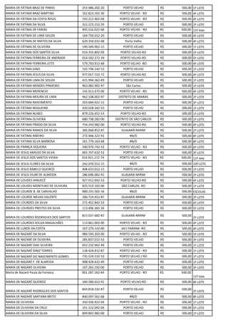 MARIA DE FÁTIMA BRAZ DE PINHO 253.486.202-20 PORTO VELHO R$ 500,00 1º LOTE
MARIA DE FATIMA BRAZ MARTINS 162.823.702-30 PORTO VELHO - RO R$ 500,00 4º LOTE
MARIA DE FÁTIMA DA COSTA REGIS 192.212.902-04 PORTO VELHO - RO R$ 500,00 4º LOTE
MARIA DE FATIMA DA SILVA 312.223.152-20 PORTO VELHO R$ 500,00 2º LOTE
MARIA DE FATIMA DE FARIAS 495.116.022-68 PORTO VELHO - RO R$ 500,00 11º lote
MARIA DE FATIMA DE LIMA SOUZA 164.720.552-20 PORTO VELHO R$ 500,00 4º LOTE
MARIA DE FÁTIMA DE MATOS DA SILVA 629.350.032-68 Porto Velho R$ 500,00 4º LOTE
MARIA DE FÁTIMA DE OLIVEIRA 149.349.062-15 PORTO VELHO R$ 500,00 1º LOTE
MARIA DE FATIMA DOS SANTOS SILVA 010.355.802-09 PORTO VELHO-RO R$ 500,00 5º LOTE
MARIA DE FATIMA FERREIRA DE ANDRADE 014.592.272-39 PORTO VELHO-RO R$ 500,00 5º LOTE
MARIA DE FATIMA FERREIRA LEITE 579.793.912-68 PORTO VELHO -RO R$ 500,00 4º LOTE
MARIA DE FATIMA GINO 142.796.142-53 PORTO VELHO R$ 500,00 1º LOTE
MARIA DE FATIMA JESUS DA SILVA 977.057.722-72 PORTO VELHO-RO R$ 500,00 4º LOTE
MARIA DE FÁTIMA LIMA DE SOUZA 421.904.362-49 PORTO VELHO R$ 500,00 1º LOTE
MARIA DE FATIMA MENDES PINHEIRO 963.082.902-97 São Carlos R$ 500,00 1º LOTE
MARIA DE FATIMA MERENCIO 142.913.472-00 PORTO VELHO - RO R$ 500,00 4º LOTE
MARIA DE FATIMA MOURA DE LIMA 962.108.002-97 DISTRITO DE ARARAS R$ 500,00 2º LOTE
MARIA DE FÁTIMA NASCIMENTO 203.684.022-15 PORTO VELHO R$ 500,00 3º LOTE
MARIA DE FÁTIMA NOGUEIRA 420.028.342-53 PORTO VELHO R$ 500,00 1º LOTE
MARIA DE FATIMA NUNES 879.226.652-53 PORTO VELHO-RO R$ 500,00 1º LOTE
MARIA DE FÁTIMA OLIVEIRA 680.738.282-00 DISTRITO DE SÃO CARLOS R$ 500,00 1º LOTE
MARIA DE FÁTIMA PRADO DA SILVA 754.243.982-00 PORTO VELHO-RO R$ 500,00 4º LOTE
MARIA DE FÁTIMA RAMOS DA SILVA 385.668.852-87 GUAJARÁ-MIRIM R$ 500,00 2º LOTE
MARIA DE FATIMA RIBEIRO 272.446.522-91 #N/D R$ 500,00 8º LOTE
MARIA DE FATIMA SILVA BARBOSA 161.779.163-68 #N/D R$ 500,00 8º LOTE
MARIA DE FRANÇA SIQUEIRA 340.970.742-53 PORTO VELHO - RO R$ 500,00 6º LOTE
MARIA DE JESUS ARAUJO DA SILVA 065.707.632-53 PORTO VELHO R$ 500,00 3º LOTE
MARIA DE JESUS DOS SANTOS VIEIRA 014.921.212-74 PORTO VELHO - RO R$ 500,00 11º lote
MARIA DE JESUS FLORES DA SILVA 242.070.552-15 #N/D R$ 500,00 10º LOTE
MARIA DE JESUS RABELO QUEIROZ 408.633.012-15 PORTO VELHO R$ 500,00 1º LOTE
MARIA DE JESUS VILAR DE ALMEIDA 286.696.062-91 GUAJARÁ-MIRIM R$ 500,00 2º LOTE
MARIA DE LOUDES JANUECÊ 927.912.042-53 PORTO VELHO-RO R$ 500,00 4º LOTE
MARIA DE LOUDES MONTEIRO DE OLIVEIRA 825.519.102-00 SÃO CARLOS- RO R$ 500,00 1º LOTE
MARIA DE LOURDE B. DE CARVALHO 080.191.502-34 #N/D R$ 500,00 ESCOLAS
MARIA DE LOURDE MEJIAS VALENTE 286.724.452-87 GUAJARÁ-MIRIM R$ 500,00 2º LOTE
MARIA DE LOURDES DA SILVA 272.452.842-53 PORTO VELHO R$ 500,00 6º LOTE
MARIA DE LOURDES PRESTES DA SILVA 113.496.382-34 PORTO VELHO R$ 500,00 5º LOTE
MARIA DE LOURDES RODRIGUES DOS SANTOS
815.037.682-87 GUAJARÁ-MIRIM R$ 500,00
2º LOTE
MARIA DE LOURDES SOUZA MAGALHÃES 113.861.002-00 PORTO VELHO - RO R$ 500,00 4º LOTE
MARIA DE LURDE DA COSTA 107.279.142-00 JACI PARANA -RO R$ 500,00 4º LOTE
MARIA DE NAZARÉ DA SILVA 084.593.202-00 PORTO VELHO - RO R$ 500,00 5º LOTE
MARIA DE NAZARÉ DE OLIVEIRA 285.837.012-53 PORTO VELHO R$ 500,00 3º LOTE
MARIA DE NAZARÉ DIAS SILVEIRA 052.232.962-49 PORTO VELHO R$ 500,00 1º LOTE
MARIA DE NAZARÉ DINIZ TORRES 134.424.812-87 PORTO VELHO - RO R$ 500,00 1º LOTE
MARIA DE NAZARÉ DO NASCIMENTO GOMES 735.524.532-53 PORTO VELHO / RO R$ 500,00 1º LOTE
MARIA DE NAZARÉ F. DE ALMEIDA 908.428.632-49 PORTO VELHO R$ 500,00 1º LOTE
MARIA DE NAZARÉ OLIVEIRA 107.265.192-00 PORTO VELHO R$ 500,00 3º LOTE
Maria de Nazaré Paula da Fonseca 001.287.182-69 PORTO VELHO - RO R$ 500,00
11º lote
MARIA DE NAZARÉ QUEIROZ 340.580.012-91 PORTO VELHO-RO R$ 500,00 8º LOTE
MARIA DE NAZARÉ RODRIGUES DOS SANTOS
843.818.332-87 PORTO VELHO R$ 500,00
2º LOTE
MARIA DE NAZARÉ SANTANA BRITO 840.097.562-68 #N/D R$ 500,00 8º LOTE
MARIA DE OLIVEIRA 350.936.922-04 PORTO VELHO - RO R$ 500,00 1º LOTE
MARIA DE OLIVEIRA DA CRUZ 191.222.092-04 PORTO VELHO R$ 500,00 5º LOTE
MARIA DE OLIVEIRA DA SILVA 899.802.982-00 PORTO VELHO R$ 500,00 1º LOTE
 