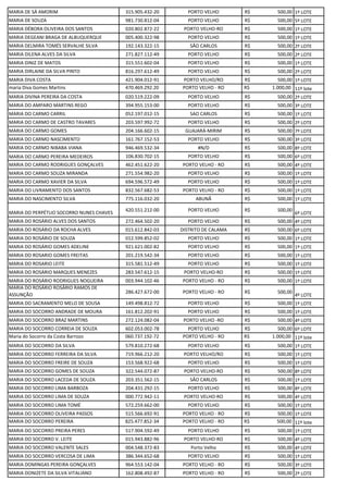 MARIA DE SÁ AMORIM 315.905.432-20 PORTO VELHO R$ 500,00 1º LOTE
MARIA DE SOUZA 981.730.812-04 PORTO VELHO R$ 500,00 5º LOTE
MARIA DÉBORA OLIVEIRA DOS SANTOS 020.802.872-22 PORTO VELHO-RO R$ 500,00 1º LOTE
MARIA DEGEANI BRAGA DE ALBUQUERQUE 005.400.322-98 PORTO VELHO R$ 500,00 1º LOTE
MARIA DELMIRA TOMÉS SERVALHE SILVA 192.143.322-15 SÃO CARLOS R$ 500,00 2º LOTE
MARIA DILENA ALVES DA SILVA 271.827.112-49 PORTO VELHO R$ 500,00 2º LOTE
MARIA DINIZ DE MATOS 315.551.602-04 PORTO VELHO R$ 500,00 1º LOTE
MARIA DIRLAINE DA SILVA PINTO 816.297.612-49 PORTO VELHO R$ 500,00 2º LOTE
MARIA DIVA COSTA 421.904.012-91 PORTO VELHO/RO R$ 500,00 1º LOTE
maria Diva Gomes Martins 470.469.292.20 PORTO VELHO - RO R$ 1.000,00 11º lote
MARIA DIVINA PEREIRA DA COSTA 020.519.222-09 PORTO VELHO R$ 500,00 2º LOTE
MARIA DO AMPARO MARTINS REGO 394.955.153-00 PORTO VELHO R$ 500,00 3º LOTE
MARIA DO CARMO CARRIL 052.197.012-15 SAO CARLOS R$ 500,00 1º LOTE
MARIA DO CARMO DE CASTRO TAVARES 203.597.992-72 PORTO VELHO R$ 500,00 2º LOTE
MARIA DO CARMO GOMES 204.166.602-15 GUAJARÁ-MIRIM R$ 500,00 7º LOTE
MARIA DO CARMO NASCIMENTO 161.767.152-53 PORTO VELHO R$ 500,00 3º LOTE
MARIA DO CARMO NIBABA VIANA 946.469.532-34 #N/D R$ 500,00 8º LOTE
MARIA DO CARMO PEREIRA MEDEIROS 106.830.702-15 PORTO VELHO R$ 500,00 6º LOTE
MARIA DO CARMO RODRIGUES GONÇALVES 462.451.622-20 PORTO VELHO - RO R$ 500,00 4º LOTE
MARIA DO CARMO SOUZA MIRANDA 271.554.982-20 PORTO VELHO R$ 500,00 1º LOTE
MARIA DO CARMO XAVIER DA SILVA 694.596.572-49 PORTO VELHO R$ 500,00 1º LOTE
MARIA DO LIVRAMENTO DOS SANTOS 832.567.682-53 PORTO VELHO - RO R$ 500,00 1º LOTE
MARIA DO NASCIMENTO SILVA 775.116.032-20 ABUNÃ R$ 500,00 1º LOTE
MARIA DO PERPÉTUO SOCORRO NUNES CHAVES
420.551.212-00 PORTO VELHO R$ 500,00
6º LOTE
MARIA DO ROSÁRIO ALVES DOS SANTOS 272.464.502-20 PORTO VELHO R$ 500,00 4º LOTE
MARIA DO ROSÁRIO DA ROCHA ALVES 015.612.842-03 DISTRITO DE CALAMA R$ 500,00 6º LOTE
MARIA DO ROSÁRIO DE SOUZA 012.599.852-02 PORTO VELHO R$ 500,00 1º LOTE
MARIA DO ROSÁRIO GOMES ADELINE 921.621.002-82 PORTO VELHO R$ 500,00 1º LOTE
MARIA DO ROSARIO GOMES FREITAS 201.219.542-34 PORTO VELHO R$ 500,00 1º LOTE
MARIA DO ROSARIO LEITE 315.581.512-49 PORTO VELHO R$ 500,00 1º LOTE
MARIA DO ROSÁRIO MARQUES MENEZES 283.547.612-15 PORTO VELHO-RO R$ 500,00 1º LOTE
MARIA DO ROSÁRIO RODRIGUES NOGUEIRA 003.944.102-46 PORTO VELHO - RO R$ 500,00 1º LOTE
MARIA DO ROSÁRIO ROSÁRIO RAMOS DE
ASSUNÇÃO
286.427.672-00 PORTO VELHO - RO R$ 500,00
4º LOTE
MARIA DO SACRAMENTO MELO DE SOUSA 149.498.812-72 PORTO VELHO R$ 500,00 1º LOTE
MARIA DO SOCORRO ANDRADE DE MOURA 161.812.202-91 PORTO VELHO R$ 500,00 1º LOTE
MARIA DO SOCORRO BRAZ MARTINS 272.124.082-04 PORTO VELHO -RO R$ 500,00 4º LOTE
MARIA DO SOCORRO CORREIA DE SOUZA 602.053.002-78 PORTO VELHO R$ 500,00 6º LOTE
Maria do Socorro da Costa Barrozo 060.737.192-72 PORTO VELHO - RO R$ 1.000,00 11º lote
MARIA DO SOCORRO DA SILVA 579.810.272-68 PORTO VELHO R$ 500,00 1º LOTE
MARIA DO SOCORRO FERREIRA DA SILVA 719.966.212-20 PORTO VELHO/RO R$ 500,00 1º LOTE
MARIA DO SOCORRO FREIRE DE SOUZA 153.568.922-68 PORTO VELHO R$ 500,00 1º LOTE
MARIA DO SOCORRO GOMES DE SOUZA 322.544.072-87 PORTO VELHO-RO R$ 500,00 8º LOTE
MARIA DO SOCORRO LACEDA DE SOUZA 203.351.562-15 SÃO CARLOS R$ 500,00 1º LOTE
MARIA DO SOCORRO LIMA BARBOZA 204.431.292-15 PORTO VELHO R$ 500,00 8º LOTE
MARIA DO SOCORRO LIMA DE SOUZA 000.772.942-11 PORTO VELHO-RO R$ 500,00 4º LOTE
MARIA DO SOCORRO LIMA TOMÉ 572.259.662-00 PORTO VELHO R$ 500,00 1º LOTE
MARIA DO SOCORRO OLIVEIRA PASSOS 515.566.692-91 PORTO VELHO - RO R$ 500,00 1º LOTE
MARIA DO SOCORRO PEREIRA 825.477.852-34 PORTO VELHO - RO R$ 500,00 11º lote
MARIA DO SOCORRO PREIRA PERES 517.904.592-49 PORTO VELHO R$ 500,00 1º LOTE
MARIA DO SOCORRO V. LEITE 015.943.882-96 PORTO VELHO-RO R$ 500,00 4º LOTE
MARIA DO SOCORRO VALENTE SALES 004.548.372-83 Porto Velho R$ 500,00 4º LOTE
MARIA DO SOCORRO VERCOSA DE LIMA 386.344.652-68 PORTO VELHO R$ 500,00 1º LOTE
MARIA DOMINGAS PEREIRA GONÇALVES 964.553.142-04 PORTO VELHO - RO R$ 500,00 3º LOTE
MARIA DONIZETE DA SILVA VITALIANO 162.808.492-87 PORTO VELHO - RO R$ 500,00 2º LOTE
 