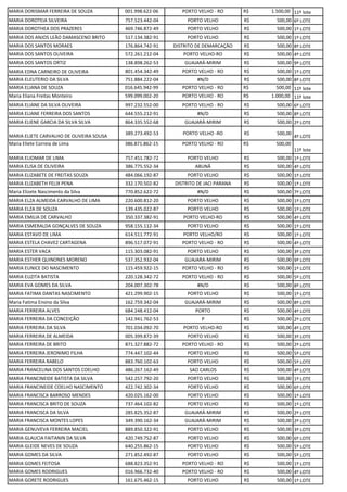 MARIA DORISMAR FERREIRA DE SOUZA 001.998.622-06 PORTO VELHO - RO R$ 1.500,00 11º lote
MARIA DOROTEIA SILVEIRA 757.523.442-04 PORTO VELHO R$ 500,00 6º LOTE
MARIA DOROTHEA DOS PRAZERES 469.746.872-49 PORTO VELHO R$ 500,00 1º LOTE
MARIA DOS ANJOS LEÃO DAMASCENO BRITO 517.134.382-91 PORTO VELHO R$ 500,00 1º LOTE
MARIA DOS SANTOS MORAES 176.864.742-91 DISTRITO DE DEMARCAÇÃO R$ 500,00 8º LOTE
MARIA DOS SANTOS OLIVEIRA 572.261.212-04 PORTO VELHO-RO R$ 500,00 4º LOTE
MARIA DOS SANTOS ORTIZ 138.898.262-53 GUAJARÁ-MIRIM R$ 500,00 9º LOTE
MARIA EDNA CARNEIRO DE OLIVEIRA 801.454.342-49 PORTO VELHO - RO R$ 500,00 1º LOTE
MARIA ELEUTERIO DA SILVA 751.884.222-04 #N/D R$ 500,00 8º LOTE
MARIA ELIANA DE SOUZA 016.645.942-99 PORTO VELHO - RO R$ 500,00 11º lote
Maria Eliana Freitas Monteiro 599.099.002-20 PORTO VELHO - RO R$ 1.000,00 11º lote
MARIA ELIANE DA SILVA OLIVEIRA 997.232.552-00 PORTO VELHO - RO R$ 500,00 6º LOTE
MARIA ELIANE FERREIRA DOS SANTOS 644.555.212-91 #N/D R$ 500,00 8º LOTE
MARIA ELIENE GARCIA DA SILVA SILVA 864.335.552-68 GUAJARÁ-MIRIM R$ 500,00 2º LOTE
MARIA ELIETE CARVALHO DE OLIVEIRA SOUSA
389.273.492-53 PORTO VELHO -RO R$ 500,00
4º LOTE
Maria Eliete Correia de Lima 386.871.862-15 PORTO VELHO - RO R$ 500,00
11º lote
MARIA ELIOMAR DE LIMA 757.451.782-72 PORTO VELHO R$ 500,00 1º LOTE
MARIA ELISA DE OLIVEIRA 386.775.552-34 ABUNÂ R$ 500,00 4º LOTE
MARIA ELIZABETE DE FREITAS SOUZA 484.066.192-87 PORTO VELHO R$ 500,00 1º LOTE
MARIA ELIZABETH FELIX PENA 332.170.502-82 DISTRITO DE JACI PARANA R$ 500,00 1º LOTE
Maria Elizete Nascimento da Silva 770.852.622-72 #N/D R$ 500,00 7º LOTE
MARIA ELZA ALMEIDA CARVALHO DE LIMA 220.600.812-20 PORTO VELHO R$ 500,00 1º LOTE
MARIA ELZA DE SOUZA 139.435.022-87 PORTO VELHO R$ 500,00 1º LOTE
MARIA EMILIA DE CARVALHO 350.337.382-91 PORTO VELHO-RO R$ 500,00 4º LOTE
MARIA ESMERALDA GONÇALVES DE SOUZA 958.155.112-34 PORTO VELHO R$ 500,00 1º LOTE
MARIA ESTAVO DE LIMA 614.511.772-91 PORTO VELHO/RO R$ 500,00 1º LOTE
MARIA ESTELA CHAVEZ CARTAGENA 896.517.072-91 PORTO VELHO - RO R$ 500,00 4º LOTE
MARIA ESTER VACA 115.303.082-91 PORTO VELHO R$ 500,00 3º LOTE
MARIA ESTHER QUINONES MORENO 537.352.932-04 GUAJARA-MIRIM R$ 500,00 9º LOTE
MARIA EUNICE DO NASCIMENTO 115.459.922-15 PORTO VELHO - RO R$ 500,00 1º LOTE
MARIA EUZITA BATISTA 220.128.342-72 PORTO VELHO - RO R$ 500,00 5º LOTE
MARIA EVA GOMES DA SILVA 204.007.302-78 #N/D R$ 500,00 8º LOTE
MARIA FATIMA DANTAS NASCIMENTO 421.299.902-15 PORTO VELHO R$ 500,00 1º LOTE
Maria Fatima Ensino da Silva 162.759.342-04 GUAJARÁ-MIRIM R$ 500,00 8º LOTE
MARIA FERREIRA ALVES 684.248.412-04 PORTO R$ 500,00 4º LOTE
MARIA FERREIRA DA CONCEIÇÃO 142.941.762-53 P R$ 500,00 2º LOTE
MARIA FERREIRA DA SILVA 701.034.092-70 PORTO VELHO-RO R$ 500,00 4º LOTE
MARIA FERREIRA DE ALMEIDA 005.399.872-39 PORTO VELHO R$ 500,00 3º LOTE
MARIA FERREIRA DE BRITO 871.327.882-72 PORTO VELHO - RO R$ 500,00 2º LOTE
MARIA FERREIRA JERONIMO FILHA 774.447.102-44 PORTO VELHO R$ 500,00 5º LOTE
MARIA FERREIRA RABELO 883.760.102-63 PORTO VELHO R$ 500,00 5º LOTE
MARIA FRANCELINA DOS SANTOS COELHO 486.267.162-49 SAO CARLOS R$ 500,00 4º LOTE
MARIA FRANCINEIDE BATISTA DA SILVA 542.257.792-20 PORTO VELHO R$ 500,00 1º LOTE
MARIA FRANCINEIDE COELHO NASCIMENTO 422.742.302-34 PORTO VELHO R$ 500,00 6º LOTE
MARIA FRANCISCA BARROSO MENDES 420.025.162-00 PORTO VELHO R$ 500,00 1º LOTE
MARIA FRANCISCA BRITO DE SOUZA 737.464.102-82 PORTO VELHO R$ 500,00 1º LOTE
MARIA FRANCISCA DA SILVA 285.825.352-87 GUAJARÁ-MIRIM R$ 500,00 2º LOTE
MARIA FRANCISCA MONTES LOPES 349.390.162-34 GUAJARÁ-MIRIM R$ 500,00 2º LOTE
MARIA GENUVEVA FERREIRA MACIEL 889.850.322-91 PORTO VELHO R$ 500,00 3º LOTE
MARIA GLAUCIA FAITANIN DA SILVA 420.749.752-87 PORTO VELHO R$ 500,00 6º LOTE
MARIA GLEIDE NEVES DE SOUZA 640.255.862-15 PORTO VELHO R$ 500,00 5º LOTE
MARIA GOMES DA SILVA 271.852.492-87 PORTO VELHO R$ 500,00 5º LOTE
MARIA GOMES FEITOSA 688.823.352-91 PORTO VELHO - RO R$ 500,00 1º LOTE
MARIA GOMES RODRIGUES 016.966.732-40 PORTO VELHO - RO R$ 500,00 4º LOTE
MARIA GORETE RODRIGUES 161.675.462-15 PORTO VELHO R$ 500,00 1º LOTE
 