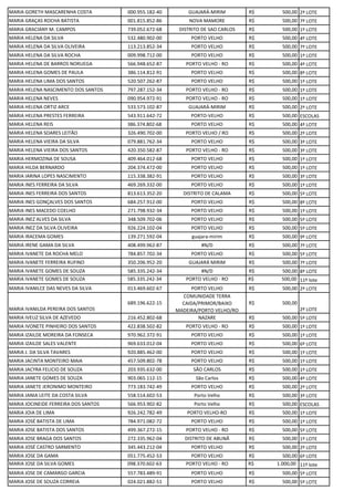 MARIA GORETH MASCARENHA COSTA 000.955.182-40 GUAJARÁ-MIRIM R$ 500,00 2º LOTE
MARIA GRAÇAS ROCHA BATISTA 001.815.852-86 NOVA MAMORE R$ 500,00 7º LOTE
MARIA GRACIANY M. CAMPOS 739.052.672-68 DISTRITO DE SAO CARLOS R$ 500,00 1º LOTE
MARIA HELENA DA SILVA 532.480.902-00 PORTO VELHO R$ 500,00 4º LOTE
MARIA HELENA DA SILVA OLIVEIRA 113.213.852-34 PORTO VELHO R$ 500,00 7º LOTE
MARIA HELENA DA SILVA ROCHA 009.998.712-00 PORTO VELHO R$ 500,00 1º LOTE
MARIA HELENA DE BARROS NORUEGA 566.948.652-87 PORTO VELHO - RO R$ 500,00 4º LOTE
MARIA HELENA GOMES DE PAULA 386.114.812-91 PORTO VELHO R$ 500,00 8º LOTE
MARIA HELENA LIMA DOS SANTOS 520.507.262-87 PORTO VELHO R$ 500,00 1º LOTE
MARIA HELENA NASCIMENTO DOS SANTOS 797.287.152-34 PORTO VELHO - RO R$ 500,00 1º LOTE
MARIA HELENA NEVES 090.954.972-91 PORTO VELHO - RO R$ 500,00 1º LOTE
MARIA HELENA ORTIZ ARCE 533.573.102-87 GUAJARÁ-MIRIM R$ 500,00 2º LOTE
MARIA HELENA PRESTES FERREIRA 543.911.642-72 PORTO-VELHO R$ 500,00 ESCOLAS
MARIA HELENA REIS 386.374.802-68 PORTO VELHO R$ 500,00 4º LOTE
MARIA HELENA SOARES LEITÃO 326.490.702-00 PORTO VELHO / RO R$ 500,00 2º LOTE
MARIA HELENA VIEIRA DA SILVA 079.881.762-34 PORTO VELHO R$ 500,00 3º LOTE
MARIA HELENA VIEIRA DOS SANTOS 420.350.582-87 PORTO VELHO - RO R$ 500,00 3º LOTE
MARIA HERMOZINA DE SOUSA 409.464.012-68 PORTO VELHO R$ 500,00 1º LOTE
MARIA HILDA BERNARDO 204.374.472-00 PORTO VELHO R$ 500,00 1º LOTE
MARIA IARINA LOPES NASCIMENTO 115.338.382-91 PORTO VELHO R$ 500,00 3º LOTE
MARIA INES FERREIRA DA SILVA 469.269.332-00 PORTO VELHO R$ 500,00 1º LOTE
MARIA INES FERREIRA DOS SANTOS 813.613.352-20 DISTRITO DE CALAMA R$ 500,00 5º LOTE
MARIA INES GONÇALVES DOS SANTOS 684.257.912-00 PORTO VELHO R$ 500,00 8º LOTE
MARIA INES MACEDO COELHO 271.798.932-34 PORTO VELHO R$ 500,00 1º LOTE
MARIA INEZ ALVES DA SILVA 348.509.702-06 PORTO VELHO R$ 500,00 5º LOTE
MARIA INEZ DA SILVA OLIVEIRA 926.224.102-04 PORTO VELHO R$ 500,00 5º LOTE
MARIA IRACEMA GOMES 139.271.592-04 guajara-mirim R$ 500,00 9º LOTE
MARIA IRENE GAMA DA SILVA 408.499.962-87 #N/D R$ 500,00 7º LOTE
MARIA IVANETE DA ROCHA MELO 784.857.702-34 PORTO VELHO R$ 500,00 5º LOTE
MARIA IVANETE FERREIRA RUFINO 350.206.952-20 GUAJARÁ MIRIM R$ 500,00 7º LOTE
MARIA IVANETE GOMES DE SOUZA 585.335.242-34 #N/D R$ 500,00 8º LOTE
MARIA IVANETE GOMES DE SOUZA 585.335.242-34 PORTO VELHO - RO R$ 500,00 11º lote
MARIA IVANILCE DAS NEVES DA SILVA 013.469.602-67 PORTO VELHO R$ 500,00 2º LOTE
MARIA IVANILDA PEREIRA DOS SANTOS
689.196.622-15
COMUNIDADE TERRA
CAIDA/PRIMOR/BAIXO
MADEIRA/PORTO VELHO/RO
R$ 500,00
2º LOTE
MARIA IVEUZ SILVA DE AZEVEDO 216.452.802-68 NAZARE R$ 500,00 5º LOTE
MARIA IVONETE PINHEIRO DOS SANTOS 422.838.502-82 PORTO VELHO - RO R$ 500,00 1º LOTE
MARIA IZAILDE MOREIRA DA FONSECA 970.962.372-91 PORTO VELHO R$ 500,00 1º LOTE
MARIA IZAILDE SALES VALENTE 969.633.012-04 PORTO VELHO R$ 500,00 6º LOTE
MARIA J. DA SILVA TAVARES 920.885.462-00 PORTO VELHO R$ 500,00 1º LOTE
MARIA JACINTA MONTEIRO MAIA 457.509.802-78 PORTO VELHO R$ 500,00 1º LOTE
MARIA JACYRA FELICIO DE SOUZA 203.935.632-00 SÃO CARLOS R$ 500,00 1º LOTE
MARIA JANETE GOMES DE SOUZA 903.065.112-15 São Carlos R$ 500,00 4º LOTE
MARIA JANETE JERONIMO MONTEIRO 773.183.742-49 PORTO VELHO R$ 500,00 2º LOTE
MARIA JANIA LEITE DA COSTA SILVA 558.514.602-53 Porto Velho R$ 500,00 3º LOTE
MARIA JOCINEIDE FERREIRA DOS SANTOS 566.953.902-82 Porto Velho R$ 500,00 ESCOLAS
MARIA JOIA DE LIMA 926.242.782-49 PORTO VELHO-RO R$ 500,00 1º LOTE
MARIA JOSÉ BATISTA DE LIMA 784.971.082-72 PORTO VELHO R$ 500,00 1º LOTE
MARIA JOSE BATISTA DOS SANTOS 499.367.272-15 PORTO VELHO - RO R$ 500,00 5º LOTE
MARIA JOSE BRAGA DOS SANTOS 272.335.962-04 DISTRITO DE ABUNÃ R$ 500,00 1º LOTE
MARIA JOSÉ CASTRO SARMENTO 345.443.212-04 PORTO VELHO R$ 500,00 2º LOTE
MARIA JOSE DA GAMA 051.775.452-53 PORTO VELHO R$ 500,00 6º LOTE
MARIA JOSE DA SILVA GOMES 098.370.602-63 PORTO VELHO - RO R$ 1.000,00 11º lote
MARIA JOSE DE CAMARGO GARCIA 557.783.489-91 PORTO VELHO R$ 500,00 5º LOTE
MARIA JOSE DE SOUZA CORREIA 024.021.882-51 PORTO VELHO R$ 500,00 5º LOTE
 