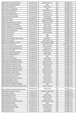 MARIA JOSÉ DO P. DE SOUSA ROCHA 201.846.972-04 PORTO VELHO - RO R$ 500,00 1º LOTE
MARIA JOSE DOS SANTOS QUADRO 037.775.472-20 #N/D R$ 500,00 8º LOTE
MARIA JOSE RIBEIRO MAIA 084.626.902-34 PORTO VELHO R$ 500,00 3º LOTE
Maria Joselene T. de Alexandre 217.725.172-91 #N/D R$ 500,00 7º LOTE
MARIA JUCILENE PASSOS FEIO 010.911.572-43 PORTO VELHO - RO R$ 500,00 11º lote
MARIA LADY MUNIZ VIANA 035.924.802-00 PORTO VELHO R$ 500,00 1º LOTE
MARIA LAIDE PINHEIRO GOMES 106.752.212-34 PORTO VELHO -RO R$ 500,00 4º LOTE
MARIA LAURA REIS DOS PASSOS 106.737.682-87 PORTO VELHO R$ 500,00 1º LOTE
MARIA LECY MASCIEL 203.849.982-91 NOVA MAMORÉ R$ 500,00 2º LOTE
MARIA LENY DA SILVA 959.864.722-68 DISTRITO DE CALAMA R$ 500,00 5º LOTE
MARIA LEONES MENDONCA DE BRITO 891.182.352-04 PORTO VELHO - RO R$ 500,00 1º LOTE
MARIA LIDELBA DA SILVA AMORIM 204.375.952-34 PORTO VELHO R$ 500,00 1º LOTE
MARIA LIVRAMENTO SILVA DE SOUZA 340.871.502-59 PORTO VELHO R$ 500,00 1º LOTE
MARIA LUCIA BOTELHO DE LIMA RIBEIRO 239.143.602-59 PORTO VELHO-RO R$ 500,00 8º LOTE
MARIA LUCIA CARLOS PESSOA 614.514.012-72 PORTO VELHO R$ 500,00 4º LOTE
MARIA LUCIA DA COSTA 220.922.692-91 PORTO VELHO-RO R$ 500,00 4º LOTE
MARIA LUCIA DA SILVA 203.099.532-00 #N/D R$ 500,00 ESCOLAS
MARIA LUCIA DANTAS 350.810.232-72 #N/D R$ 500,00 8º LOTE
MARIA LUCIA DE ALMEIDA MORAIS NEVES 513.615.822-00 SÃO MIGUEL R$ 500,00 1º LOTE
MARIA LÚCIA DE SOUZA 192.139.642-34 PORTO VELHO - RO R$ 500,00 1º LOTE
MARIA LUCIA FERREIRA DE OLIVEIRA 516.669.602-68 VISTA ALEGRE DO ABUNÃ R$ 500,00 1º LOTE
Maria Lucia Garcia de Souza 014.835.532-30 PORTO VELHO - RO R$ 1.000,00 11º lote
MARIA LUCIA GONÇALVES DOS SANTOS 835.752.432-04 PORTO VELHO-RO R$ 500,00 8º LOTE
MARIA LUCIA PRATA MIRANDA DA SILVA 220.318.042-00 PORTO VELHO R$ 500,00 3º LOTE
Maria Lucia Torres Lobato 290.282.212-04 PORTO VELHO - RO R$ 500,00 11º lote
MARIA LUCICLEIDES DANTAS GOMES 422.092.342-04 PORTO VELHO R$ 500,00 1º LOTE
MARIA LUIZA MOREIRA MARTINS 037.158.412-49 PORTO VELHO R$ 500,00 6º LOTE
MARIA LUIZA SILVESTRE 058.406.602-30 #N/D R$ 500,00 8º LOTE
MARIA LUIZA VIEIRA FREITAS 090.949.892-04 PORTO VELHO R$ 500,00 6º LOTE
MARIA MADALENA AMORIM DOS REIS 290.268.652-87 PORTO VELHO R$ 500,00 3º LOTE
MARIA MADALENA ANDRADE DE SOUZA 133.487.362-34 PORTO VELHO - RO R$ 500,00 1º LOTE
MARIA MADALENA GOMES DA SILVA 539.165.902-78 PORTO VELHO-RO R$ 500,00 4º LOTE
MARIA MADALENA GOMES DE SOUZA 908.413.602-00 PORTO VELHO R$ 500,00 1º LOTE
MARIA MADALENA LABORDADE ARAUJO 142.958.902-78 PORTO VELHO R$ 500,00 5º LOTE
MARIA MADALENA SILVA MARCIONILIO 904.996.032-49 PORTO VELHO - RO R$ 500,00 5º LOTE
MARIA MAFALDA TAVARES MAIA 386.366.702-68 PORTO VELHO-RO R$ 500,00 4º LOTE
MARIA MAJACY BATISTA DE ALMEIDA 871.957.392-87 PORTO VELHO R$ 500,00 3º LOTE
MARIA MAQUINE FARIAS PINTO 315.907.642-34 PORTO VELHO R$ 500,00 1º LOTE
MARIA MARCILEIDE DA SILVA ALMEIDA 962.595.152-00 PORTO VELHO-RO R$ 500,00 1º LOTE
MARIA MARGARIDA C. CUNHA 103.264.992-53 PORTO VELHO R$ 500,00 3º LOTE
MARIA MARIA ALMEIDA DA SILVA 768.210.802-91 PORTO VELHO - RO R$ 500,00 1º LOTE
MARIA MARLEIDE FAÇANHA DE BARROS 350.844.722-72 #N/D R$ 500,00 8º LOTE
MARIA MARLEIDE SANTANA DO ESPIRITO SANTO 712.937.872-72 PORTO VELHO RO R$ 500,00 1º LOTE
MARIA MARLENE DE SOUZA ADELINO DA SILVA
969.636.032-00 PORTO VELHO R$ 500,00
2º LOTE
MARIA MARLENE QUINTO DA SILVA 379.015.322-20 DISTRITO DE SÃO CARLOS R$ 500,00 1º LOTE
MARIA MARLI LABORDA 106.806.242-87 #N/D R$ 500,00 ESCOLAS
MARIA MARQUES DA SILVA 636.992.222-68 PORTO VELHO R$ 500,00 ESCOLAS
MARIA MAZZARELLO LIMA 758.509.662-34 PORTO VELHO RO R$ 500,00 ESCOLAS
MARIA MENDES DE OLIVEIRA 191.214.312-72 PORTO VELHO R$ 500,00 1º LOTE
MARIA MERCALINO FERREIRA DAS NEVES 828.290.202-00 CONCEIÇÃO DA GALERA R$ 500,00 1º LOTE
MARIA MEUGAR CORREIA 005.175.042-27 #N/D R$ 500,00 8º LOTE
MARIA MIRLANE N. DA SILVA 701.360.262-06 PORTO VELHO-RO R$ 500,00 1º LOTE
MARIA MONTENEGRO DE ABREU 340.261.503-72 SAO CARLOS -RO R$ 500,00 1º LOTE
MARIA MORAIS SOUZA 139.096.652-68 PORTO VELHO R$ 500,00 1º LOTE
MARIA MOURA DA SILVA 196.423.182-53 NOVA MAMORÉ R$ 500,00 2º LOTE
 