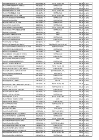 MARIA NADIR VIEIRA DE CASTRO 600.494.802-00 PORTO VELHO - RO R$ 500,00 5º LOTE
MARIA NAIR DOS SANTOS SANTANA 758.353.042-34 PORTO VELHO R$ 500,00 2º LOTE
MARIA NAZARÉ ALEXANDRE 080.345.242-04 PORTO VELHO R$ 500,00 8º LOTE
MARIA NAZARÉ LUCAS SILVA 457.305.472-34 PORTO VELHO - RO R$ 500,00 11º lote
MARIA NAZARÉ SOUZA CRUZ 272.411.732-87 PORTO VELHO R$ 500,00 1º LOTE
MARIA NAZARÉ SOUZA DE LIMA 850.650.562-34 PORTO VELHO - RO R$ 500,00 1º LOTE
MARIA NEIDE DOS SANTOS MENEZES 497.550.802-87 PORTO VELHO R$ 500,00 3º LOTE
MARIA NELCY OLIVEIRA 729.139.832-00 PORTO VELHO R$ 500,00 6º LOTE
MARIA NELCY TEMES DE LIMA 965.309.872-15 PORTO VELHO R$ 500,00 1º LOTE
MARIA NELMA BRAGA LIMA 422.250.862-49 PORTO VELHO R$ 500,00 1º LOTE
Maria Nelza de Oliveira Rodrigues 966.409.522-20 PORTO VELHO - RO R$ 500,00 11º lote
MARIA NEUZA SARAIVA DE QUEIROZ 153.625.662-53 PORTO VELHO R$ 500,00 1º LOTE
MARIA NEVES MOURA 204.410.962-04 #N/D R$ 500,00 8º LOTE
MARIA NILCE TEMES DA SILVA 784.178.212-87 #N/D R$ 500,00 8º LOTE
MARIA NILCIA NUNES COSTA 113.625.452-87 PORTO VELHO R$ 500,00 1º LOTE
Maria Nisaria Mendes nobre 714.847.952-53 PORTO VELHO R$ 500,00 7º LOTE
MARIA NUNES DAS NEVES 220.719.462-00 #N/D R$ 500,00 8º LOTE
MARIA ODACIR VIEIRA DOS SANTOS 963.298.072-72 SAO CARLOS -PORTO VELHO R$ 500,00 1º LOTE
MARIA ODELTE DA SILVA RODRIGUES DA SILVA 994.936.162-15 PORTO VELHO/RO R$ 500,00 1º LOTE
MARIA ODETE BELEZA DE CASTRO 824.588.552-53 PORTO VELHO R$ 500,00 4º LOTE
MARIA ODETE PINHEIRO 724.173.902-72 #N/D R$ 500,00 8º LOTE
MARIA ODILENE DOURADO DE OLIVEIRA 469.461.362-68 PORTO VELHO R$ 500,00 1º LOTE
MARIA ODINÉIA R. DA ENCARNAÇÃO 312.256.832-20 PORTO VELHO R$ 500,00 3º LOTE
MARIA ODINELMA DE PINHO BORGES 726.516.522-53 #N/D R$ 500,00 8º LOTE
MARIA OLINDA SOARES DE SOUZA 925.824.512-15 PORTO VELHO R$ 500,00 4º LOTE
MARIA OLIVEIRA DE ALMEIDA 192.136.622-20 JACY PARANÁ R$ 500,00 6º LOTE
MARIA ONEIDE JERONIMO BORGES 350.256.972-04 PORTO VELHO - RO R$ 500,00 1º LOTE
MARIA ONEIDE RODRIGUES DOS SANTOS 308.814.202-04 PORTO VELHO R$ 500,00 2º LOTE
MARIA ORLANDINA MOREIRA BATISTA 968.309.642-53 DISTRITO DE CALAMA R$ 500,00 8º LOTE
MARIA ORMARINTINS BARBOSA 334.720.682-72 SÃO CARLOS R$ 500,00 5º LOTE
MARIA PARENTE 000.193.032-03 PORTO VELHO R$ 500,00 1º LOTE
MARIA PASTORA AMORIM 546.717.522-04 PORTO VELHO R$ 500,00 5º LOTE
MARIA PAULA DO CARMO 014.393.062-14 CACOAL R$ 500,00 5º LOTE
MARIA PAULA SOARES MARCOLINO FAGUNDES
326.428.062-00 PORTO VELHO - RO R$ 500,00
2º LOTE
MARIA PENHA DA SILVA 295.661.691-91 PORTO VELHO-RO R$ 500,00 2º LOTE
MARIA PENHA OLIVEIRA CARDOSO 910.265.552-72 PORTO VELHO R$ 500,00 6º LOTE
MARIA PEREIRA DE ABREU 196.148.962-72 PORTO VELHO R$ 500,00 5º LOTE
MARIA PERPETUA PANTOJA 115.514.612-34 PORTO VELHO R$ 500,00 5º LOTE
MARIA PIEDADE DA SILVA 903.065.202-06 PORTO VELHO - RO R$ 500,00 1º LOTE
MARIA PIEDADE TEIXEIRA NUNES 704.018.372-20 #N/D R$ 500,00 8º LOTE
MARIA PINHEIRO MOPIS 285.916.662-91 PORTO VELHO R$ 500,00 6º LOTE
MARIA PINTO PESTANA 970.752.052-34 PORTO VELHO-RO R$ 500,00 1º LOTE
MARIA PIRES SEVALHO 882.883.152-91 #N/D R$ 500,00 8º LOTE
MARIA PRATA SOARES 340.771.542-00 SÃO CARLOS R$ 500,00 1º LOTE
MARIA RABELO FERREIRA 139.096.062-53 PORTO VELHO/RO R$ 500,00 3º LOTE
MARIA RAIMUNDA DE SOUZA RAMOS 880.736.102-72 PORTO VELHO R$ 500,00 4º LOTE
MARIA RAIMUNDA DO NASCIMENTO 486.271.352-15 PORTO VELHO R$ 500,00 5º LOTE
MARIA RAIMUNDA FERREIRA DA SILVA 004.670.762-00 PORTO VELHO - RO R$ 500,00 1º LOTE
MARIA RAIMUNDA FERREIRA LOPES 516.771.052-91 #N/D R$ 500,00 7º LOTE
MARIA RAIMUNDA GARCIA 678.849.462-20 DISTRITO DE NAZARÉ R$ 500,00 1º LOTE
MARIA RAIMUNDA GOMES DA SILVA 634.488.582-34 PORTO VELHO R$ 500,00 1º LOTE
MARIA RAIMUNDA JORGE RIBEIRO 220.638.112-53 PORTO VELHO R$ 500,00 1º LOTE
MARIA RAIMUNDA LEITE DOS SANTOS 003.100.062-28 PORTO VELHO-RO R$ 500,00 5º LOTE
Maria Raimunda Marques Carril 993.427.402-78 PORTO VELHO - RO R$ 500,00 11º lote
MARIA RAIMUNDA NUNES COSTA 078.942.792-34 PORTO VELHO R$ 500,00 1º LOTE
 