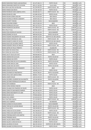 MARIA RAIMUNDA PASSOS ALBUQUERQUE 815.675.962-15 PORTO VELHO R$ 500,00 1º LOTE
MARIA RAIMUNDA SANTOS DE OLIVEIRA 850.127.262-00 Porto Velho R$ 500,00 3º LOTE
Maria Raimunda Silva de Miranda 021.259.992-50 PORTO VELHO - RO R$ 1.000,00 11º lote
MARIA RAMOS DAS NEVES 317.582.582-68 PORTO VELHO R$ 500,00 4º LOTE
MARIA REGINA DE GOES CAMPOS COSTA 203.683.562-72 PORTO VELHO - RO R$ 500,00 11º lote
MARIA REGINA DE LIMA 015.084.352-60 PORTO VELHO R$ 500,00 6º LOTE
MARIA REGINA GOMES ADELINA 965.318.432-68 SÃO CARLOS R$ 500,00 3º LOTE
MARIA REGINALVA RIBEIRO VIAMONTE 204.855.062-20 SÃO CARLOS R$ 500,00 1º LOTE
MARIA RICARTE TEIXEIRA 600.674.202-06 NOVA MAMORE R$ 500,00 7º LOTE
MARIA RIVALDINA GOMES 183.272.062-49 #N/D R$ 500,00 8º LOTE
MARIA RODRIGUES DA SILVA 063.110.752-53 PORTO VELHO R$ 500,00 1º LOTE
MARIA RODRIGUES DAS NEVES 647.709.072-49 PORTO VELHO - RO R$ 1.500,00 11º lote
Maria Rosa França 106.901.232.72 PORTO VELHO - RO R$ 1.000,00 11º lote
MARIA ROSA RODRIGUES SACEDO 607.016.922-00 NOVA MAMORÉ R$ 500,00 7º LOTE
MARIA ROSARIO DA SILVA 908.644.922-00 PORTO VELHO-RO R$ 500,00 7º LOTE
MARIA ROSARIO NASCIMENTO DA SILVA 909.683.102-06 DISTRITO DE SÃO CARLOS R$ 500,00 2º LOTE
MARIA ROSENÍ VERCOSA DE LIMA 919.860.442-20 PORTO VELHO - RO R$ 500,00 1º LOTE
MARIA ROSINETE GOMES DE SOUZA 667.592.932-15 DISTRITO DE SAO CARLOS R$ 500,00 1º LOTE
MARIA ROSITA DE OLIVEIRA LOBATO 558.471.022-91 PORTO VELHO R$ 500,00 1º LOTE
MARIA ROZENETE NEVES DE ARAUJO 286.295.902-20 PORTO VELHO - RO R$ 500,00 11º lote
MARIA SAFIRA DE PAULA PIMENTA 697.345.852-15 CALAMA-RO R$ 500,00 5º LOTE
Maria Salete Dos Santos Silva 115.114942.04 PORTO VELHO - RO R$ 500,00 11º lote
Maria Salete dos Santos Silva 115.114.942-04 PORTO VELHO - RO R$ 500,00 11º lote
MARIA SALETE SALES DA SILVA 090.838.802-06 #N/D R$ 500,00 8º LOTE
MARIA SANDRA REIS DA SILVA 802.808.892-91 PORTO VELHO-RO R$ 500,00 4º LOTE
MARIA SARAIVA DA COSTA 014.641.562-04 PORTO VELHO R$ 500,00 6º LOTE
MARIA SEBASTIANA DA SILVA GUIMARÃES 308.597.602-78 PORTO VELHO-RO R$ 500,00 4º LOTE
MARIA SELMA ARAUJO LIMA 986.536.952-49 PORTO VELHO R$ 500,00 2º LOTE
MARIA SELMA DIAS DA COSTA 036.459.763-10 PORTO VELHO-RO R$ 500,00 4º LOTE
MARIA SENHORA DE SALES FERNANDES 823.179.412-34 #N/D R$ 500,00 8º LOTE
MARIA SEVALHO DA SILVA 149.402.212-53 PORTO VELHO R$ 500,00 1º LOTE
MARIA SEVERINA DO NASCIMENTO 149.447.902-87 PORTO VELHO/RO R$ 500,00 1º LOTE
MARIA SHEILA DOS SANTOS PARAI 868.861.772-49 PORTO VELHO R$ 500,00 1º LOTE
MARIA SOARES SOUZA 149.314.352-20 PORTO VELHO - RO R$ 500,00 3º LOTE
MARIA SOCORRO LOUREIRO DA SILVA MATOS 220.244.682-68 PORTO VELHO/RO R$ 500,00 1º LOTE
MARIA SOCORRO RODRIGUES DE ARAUJO 696.577.932-20 #N/D R$ 500,00 8º LOTE
MARIA SOFIA BARBOSA 220.921.102-68 PORTO VELHO - RO R$ 500,00 1º LOTE
MARIA SOINIA MORAES RIBEIRO 611.743.602-59 #N/D R$ 500,00 8º LOTE
MARIA SOLANGE DOS PRAZERES DE SOUZA 732.075.352-91 PORTO VELHO R$ 500,00 1º LOTE
MARIA SONIA DO NASCIMENTO BARROS 644.580.402-00 PORTO VELHO R$ 500,00 1º LOTE
MARIA SÔNIA NASCIMENTO DE LIMA 391.157.552-15 PORTO VELHO R$ 500,00 ESCOLAS
MARIA SOUZA SILVA 079.842.602-06 PORTO VELHO R$ 500,00 1º LOTE
MARIA SUELI GOMES 315.653.012-34 PORTO VELHO R$ 500,00 1º LOTE
Maria Sueli Sales Valente 571.125.092-20 PORTO VELHO - RO R$ 1.000,00 11º lote
MARIA SUELY BARROS 139.316.872-87 BX.MADEIRA R$ 500,00 5º LOTE
MARIA SUZANA DE SOUZA SOARES 389.531.022-00 NOVA MAMORÉ R$ 500,00 2º LOTE
MARIA TARCISA DE OLIVEIRA BRAGA 386.295.422-68 PORTO VELHO-RO R$ 500,00 4º LOTE
Maria Tereza Brito 438.104.892-04 PORTO VELHO - RO R$ 500,00 11º lote
MARIA TEREZA DA SILVA GOEMS 639.184.042-34 PORTO VELHO R$ 500,00 1º LOTE
MARIA TEREZA DOS SANTOS BRITO 701.759.022-83 PORTO VELHO - RO R$ 500,00 ESCOLAS
MARIA TEREZINHA MOTA DOS SANTOS 149.339.182-87 PORTO VELHO R$ 500,00 1º LOTE
MARIA TRINDADE NEVES 113.742.172-04 PORTO VELHO-RO R$ 500,00 5º LOTE
MARIA VALDECI BRAGA CARRIL 251.036.102-30 SAO CARLOS-RO R$ 500,00 1º LOTE
MARIA VALDECI CUNHA DA SILVA 139.088.392-20 PORTO VELHO R$ 500,00 1º LOTE
MARIA VALDRENI DE SOUZA 386.329.182-49 DISTRITO DE SÃO CARLOS R$ 500,00 1º LOTE
MARIA VALMAR OLIVEIRA DA SILVA 220.179.092-20 PORTO VELHO R$ 500,00 4º LOTE
 