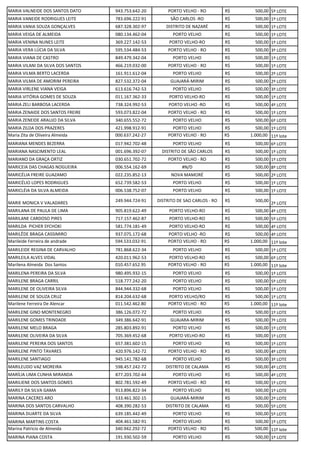 MARIA VALNEIDE DOS SANTOS DATO 943.753.642-20 PORTO VELHO - RO R$ 500,00 5º LOTE
MARIA VANEIDE RODRIGUES LEITE 783.696.222-91 SÃO CARLOS -RO R$ 500,00 1º LOTE
MARIA VANIA SOUZA GONÇALVES 687.328.302-97 DISTRITO DE NAZARÉ R$ 500,00 1º LOTE
MARIA VEIGA DE ALMEIDA 080.134.462-04 PORTO VELHO R$ 500,00 1º LOTE
MARIA VENINA NUNES LEITE 369.227.142-53 PORTO VELHO-RO R$ 500,00 1º LOTE
MARIA VERA LÚCIA DA SILVA 595.534.484-53 PORTO VELHO - RO R$ 500,00 3º LOTE
MARIA VIANA DE CASTRO 849.479.342-04 PORTO VELHO R$ 500,00 1º LOTE
MARIA VILANI DA SILVA DOS SANTOS 466.219.032-00 PORTO VELHO - RO R$ 500,00 1º LOTE
MARIA VILMA BERTO LACERDA 161.911.612-04 PORTO VELHO R$ 500,00 2º LOTE
MARIA VILMA DE AMORIM PEREIRA 827.532.372-04 GUAJARÁ-MIRIM R$ 500,00 2º LOTE
MARIA VIRLENE VIANA VEIGA 613.616.742-53 PORTO VELHO R$ 500,00 3º LOTE
MARIA VITÓRIA GOMES DE SOUZA 011.167.362-33 PORTO VELHO-RO R$ 500,00 1º LOTE
MARIA ZELI BARBOSA LACERDA 738.324.992-53 PORTO VELHO -RO R$ 500,00 4º LOTE
MARIA ZENAIDE DOS SANTOS FREIRE 593.073.822-04 PORTO VELHO - RO R$ 500,00 1º LOTE
MARIA ZENEIDE ARAUJO DA SILVA 340.655.552-72 PORTO VELHO R$ 500,00 6º LOTE
MARIA ZILDA DOS PRAZERES 421.998.912-91 PORTO VELHO R$ 500,00 1º LOTE
Maria Zita de Oliveira Almeida 000.637.242-27 PORTO VELHO - RO R$ 1.000,00 11º lote
MARIANA MENDES BEZERRA 017.942.702-48 PORTO VELHO R$ 500,00 6º LOTE
MARIANA NASCIMENTO LEAL 001.696.392-07 DISTRITO DE SÃO CARLOS R$ 500,00 1º LOTE
MARIANO DA GRAÇA ORTIZ 030.651.702-72 PORTO VELHO - RO R$ 500,00 1º LOTE
MARICEIA DAS CHAGAS NOGUEIRA 006.554.162-69 #N/D R$ 500,00 8º LOTE
MARICÉLIA FREIRE GUAZAMO 022.235.852-13 NOVA MAMORÉ R$ 500,00 2º LOTE
MARICÉLIO LOPES RODRIGUES 652.739.582-53 PORTO VELHO R$ 500,00 1º LOTE
MARICLÉIA DA SILVA ALMEIDA 006.538.752-07 PORTO VELHO R$ 500,00 1º LOTE
MARIE MONICA V VALADARES 249.944.724-91 DISTRITO DE SAO CARLOS - RO R$ 500,00
2º LOTE
MARILANA DE PAULA DE LIMA 905.819.622-49 PORTO VELHO-RO R$ 500,00 4º LOTE
MARILANE CARDOSO PIRES 717.157.462-87 PORTO VELHO-RO R$ 500,00 5º LOTE
MARILDA PICHER SYCHOKI 581.774.181-49 PORTO VELHO-RO R$ 500,00 4º LOTE
MARILÊDE BRAGA CASSIMIRO 937.075.172-68 PORTO VELHO -RO R$ 500,00 4º LOTE
Marileide Ferreira de andrade 594.533.032-91 PORTO VELHO - RO R$ 1.000,00 11º lote
MARILEIDE REGINA DE CARVALHO 781.868.622-34 PORTO VELHO R$ 500,00 1º LOTE
MARILEILA ALVES VIDAL 420.011.962-53 PORTO VELHO-RO R$ 500,00 6º LOTE
Marilena Almeida Dos Santos 010.457.652.95 PORTO VELHO - RO R$ 1.000,00 11º lote
MARILENA PEREIRA DA SILVA 980.495.932-15 PORTO VELHO R$ 500,00 1º LOTE
MARILENE BRAGA CARRIL 518.777.242-20 PORTO VELHO R$ 500,00 5º LOTE
MARILENE DE OLIVEIRA SILVA 844.944.332-68 PORTO VELHO R$ 500,00 1º LOTE
MARILENE DE SOUZA CRUZ 814.204.632-68 PORTO VELHO/RO R$ 500,00 1º LOTE
Marilene Ferreira De Alencar 011.542.462.80 PORTO VELHO - RO R$ 1.000,00 11º lote
MARILENE GINO MONTENEGRO 386.126.072-72 PORTO VELHO R$ 500,00 1º LOTE
MARILENE GOMES TRINDADE 349.386.642-91 GUAJARA-MIRIM R$ 500,00 7º LOTE
MARILENE MELO BRAGA 285.803.892-91 PORTO VELHO R$ 500,00 1º LOTE
MARILENE OLIVEIRA DA SILVA 705.369.452-68 PORTO VELHO-RO R$ 500,00 1º LOTE
MARILENE PEREIRA DOS SANTOS 657.381.602-15 PORTO VELHO R$ 500,00 1º LOTE
MARILENE PINTO TAVARES 420.976.142-72 PORTO VELHO - RO R$ 500,00 4º LOTE
MARILENE SANTIAGO 945.141.782-68 PORTO VELHO R$ 500,00 3º LOTE
MARILEUDO VAZ MOREIRA 598.457.242-72 DISTRITO DE CALAMA R$ 500,00 4º LOTE
MARÍLIA LIMA CUNHA MIRANDA 877.203.702-44 PORTO VELHO R$ 500,00 4º LOTE
MARILIENE DOS SANTOS GOMES 802.781.592-49 PORTO VELHO - RO R$ 500,00 1º LOTE
MARILY DA SILVA GAMA 913.896.822-34 PORTO VELHO R$ 500,00 1º LOTE
MARINA CACERES ARO 533.461.302-15 GUAJARÁ-MIRIM R$ 500,00 2º LOTE
MARINA DOS SANTOS CARVALHO 408.390.282-53 DISTRITO DE CALAMA R$ 500,00 5º LOTE
MARINA DUARTE DA SILVA 639.185.442-49 PORTO VELHO R$ 500,00 5º LOTE
MARINA MARTINS COSTA 404.461.582-91 PORTO VELHO R$ 500,00 1º LOTE
Marina Patricio de Almeida 340.942.292-72 PORTO VELHO - RO R$ 500,00 11º lote
MARINA PIANA COSTA 191.930.502-59 PORTO VELHO R$ 500,00 1º LOTE
 