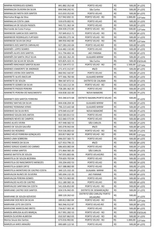MARINA RODRIGUES GOMES 841.882.352-68 PORTO VELHO R$ 500,00 3º LOTE
MARINALDA OLIVEIRA DA SILVA 844.948.242-91 São Carlos R$ 500,00 2º LOTE
MARINALDO MOTA DOS SANTOS 015.033.352-83 PORTO VELHO R$ 500,00 6º LOTE
Marinalva Braga da Silva 017.942.692-31 PORTO VELHO - RO R$ 1.000,00 11º lote
MARINALVA COSTA LIMA 559.670.002-91 PORTO VELHO R$ 500,00 1º LOTE
MARINALVA DE SOUZA PASSOS 943.721.362-34 PORTO VELHO R$ 500,00 1º LOTE
Marineide da Costa França 204.439.272.00 PORTO VELHO - RO R$ 500,00 11º lote
MARINEIDE GARCIA DOS SANTOS 707.849.812-72 PORTO VELHO - RO R$ 500,00 4º LOTE
MARINEIDE RODRIGUES FURTADO 438.092.272-34 PORTO VELHO - RO R$ 500,00 1º LOTE
MARINEIDE SILVA DA CRUZ 389.950.442-00 PORTO VELHO - RO R$ 500,00 11º lote
MARINEIS DOS SANTOS CARVALHO 927.283.242-04 PORTO VELHO-RO R$ 500,00 5º LOTE
MARINÊS LOPES SOARES 616.482.132-00 PORTO VELHO R$ 500,00 3º LOTE
MARINÊS ALVES DOS SANTOS 911.794.402-34 JACI PARANA R$ 500,00 4º LOTE
MARINÊS DA SANTA CRUZ SILVA 420.302.262-20 GUAJARÁ-MIRIM R$ 500,00 2º LOTE
MARINES DA SILVA DE SOUZA 925.825.322-15 São Carlos R$ 500,00 ESCOLAS
MARINÊS MACHADO SANTOS BLAIA 612.104.472-15 PORTO VELHO - RO R$ 1.500,00 11º lote
MARINES VIAMONTE DE ANDRADE 271.472.312-87 #N/D R$ 500,00 8º LOTE
MARINES VIEIRA DOS SANTOS 860.942.542-87 PORTO VELHO R$ 500,00 2º LOTE
MARINETE ALVES BACELAR 977.366.782-00 GUAJARÁ-MIRIM R$ 500,00 2º LOTE
MARINETE DE SOUZA 984.587.872-53 DISTRITO DE CALAMA R$ 500,00 5º LOTE
MARINETE GOMES DA SILVA 912.163.112-34 PORTO VELHO - RO R$ 500,00 3º LOTE
MARINETE PASSOS PEREIRA 728.285.362-20 PORTO VELHO R$ 500,00 3º LOTE
MARINETE PEREIRA DO NASCIMENTO 434.838.102-00 NOVA MAMORE R$ 500,00 7º LOTE
MARINETI DOS SANTOS FERREIRA 955.340.672-68 DISTRITO NAZARE/PORTO VELHO R$ 500,00
3º LOTE
MARINEZ MATIAS DA SILVA 844.438.204-34 GUAJARÁ-MIRIM R$ 500,00 2º LOTE
MARINEZ ROMAINA VERAS 796.223.642-68 GUAJARÁ-MIRIM R$ 500,00 2º LOTE
MARINHO DA SILVA REIS 479.049.412-87 NOVA MAMORÉ R$ 500,00 7º LOTE
MARINHO SOUZA DOS ANTOS 810.583.812-53 PORTO VELHO R$ 500,00 1º LOTE
MARINOS NEVES DE CAMPOS 422.060.572-04 PORTO VELHO R$ 500,00 8º LOTE
MARIO ALVES VIEIRA 457.448.582-53 SÃO CARLOS R$ 500,00 2º LOTE
MARIO DE SOUZA GALVÃO 045.078.942-04 #N/D R$ 500,00 8º LOTE
MARIO DO ROSÁRIO 919.536.002-63 PORTO VELHO - RO R$ 500,00 1º LOTE
MÁRIO HÉLIO FERREIRA GONÇALVES 203.817.862-34 PORTO VELHO - RO R$ 500,00 11º lote
MARIO LIMA SOBREIRA 696.037.582-72 PORTO VELHO R$ 500,00 4º LOTE
MARIO RAMOS DA SILVA 627.453.796-15 #N/D R$ 500,00 8º LOTE
MÁRIO SERGIO SOARES DO CARMO 686.603.082-04 PORTO VELHO R$ 500,00 1º LOTE
MARIO VIANA SANTOS 271.864.582-20 SÃO CARLOS R$ 500,00 2º LOTE
MARISO BATISTA DE SOUZA 747.055.802-06 PORTO VELHO/RO R$ 500,00 3º LOTE
MARISTELA DE SOUZA BEZERRA 759.603.702-04 PORTO VELHO R$ 500,00 1º LOTE
MARISTELA DO NASCIMENTO MENEZES 193.204.692-53 PORTO VELHO R$ 500,00 3º LOTE
MARISTELA GEBER ORTIZ 657.388.882-00 PORTO VELHO R$ 500,00 1º LOTE
MARISTELA MONTEIRO DE CASTRO COSTA 349.125.332-20 GUAJARA -MIRIM R$ 500,00 2º LOTE
MARIVALDA NUNES DE OLIVEIRA 585.694.132-20 JACI PARANÁ R$ 500,00 4º LOTE
MARIVALDA PEREIRA GOMES 749.715.902-00 PORTO VELHO R$ 500,00 5º LOTE
MARIVALDO ALVES DE CASTRO 011.180.582-16 PORTO VELHO R$ 500,00 4º LOTE
MARIVALDO SANTANA DA COSTA 541.026.852-00 PORTO VELHO - RO R$ 500,00 4º LOTE
MARIVANE CASTRO DOS SANTOS 024.576.942-05 DISTRITO DE DEMARCAÇÃO R$ 500,00 1º LOTE
MARIVANE DE SOUZA AZEVEDO 000.120.262-63
DISTRITO SÃO CARLOS/ PORTO
VELHO/RO
R$ 500,00
2º LOTE
MARIVANI DOS REIS DA SILVA 189.812.082-04 PORTO VELHO - RO R$ 500,00 11º lote
MARIVANI LEITE DA COSTA 965.946.912-87 PORTO VELHO-RO R$ 500,00 8º LOTE
MARIVONE MARCOLINO BRITO 734.827.902-30 PORTO VELHO R$ 500,00 8º LOTE
MARIZA ARRUDA ALVES MARÇAL 817.991.282-53 PORTO VELHO - RO R$ 500,00 ESCOLAS
MARIZA OLIVEIRA ALMEIDA 010.507.862-03 PORTO VELHO - RO R$ 500,00 2º LOTE
Mariza Souza dos Santos 673.016.902.82 PORTO VELHO - RO R$ 1.000,00 11º lote
MARIZELIA AIRES ARAGÃO 000.689.122-50 PORTO VELHO R$ 500,00 4º LOTE
 
