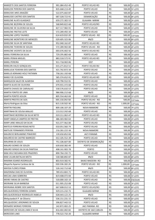 MARIZETE DOS SANTOS FERREIRA 991.084.452-49 PORTO VELHO-RO R$ 500,00 1º LOTE
MARLEDE PEREIRA DOS SANTOS 835.668.213-49 PORTO VELHO R$ 500,00 5º LOTE
MARLEIDE ARES ARAGÃO 522.075.602-87 PORTO VELHO R$ 500,00 6º LOTE
MARLEIDE CASTRO DOS SANTOS 687.328.722-91 DEMARCAÇÃO R$ 500,00 8º LOTE
MARLENE ALVES GUASSACE 659.272.302-53 GUAJARA -MIRIM R$ 500,00 2º LOTE
MARLENE BEZERRA DE SOUZA 568.849.822-68 PORTO VELHO/RO R$ 500,00 1º LOTE
MARLENE DE OLIVEIRA DA SILVA 827.117.982-91 PORTO VELHO R$ 500,00 1º LOTE
MARLENE FREITAS LEITE 572.289.492-34 PORTO VELHO R$ 500,00 1º LOTE
MARLENE LOPES TAVARES 614.619.032-20 PORTO VELHO - RO R$ 500,00 11º lote
MARLENE MONTEIRO DE MENEZES 029.405.322-06 #N/D R$ 500,00 8º LOTE
MARLENE SILVA DE SANTANA 952.040.162-87 PORTO VELHO-RO R$ 500,00 4º LOTE
MARLENE TEIXEIRA DE SOUZA 572.289.902-00 PORTO VELHO - RO R$ 500,00 4º LOTE
MARLENE VICENTE DA SILVA 003.076.402-56 PORTO VELHO-RO R$ 500,00 4º LOTE
MARLI FERREIRA DA SILVA 729.295.882-68 PORTO VELHO R$ 500,00 1º LOTE
MARLI PENHA MIGUEL 883.318.572-91 PORTO VELHO-RO R$ 500,00 6º LOTE
MARLI PEREIRA 911.718.902-06 DIST R$ 500,00 2º LOTE
MARLON VALES GONÇALVES 015.271.812-51 PORTO VELHO-RO R$ 500,00 4º LOTE
MARLUCIA TEIXEIRA DOS SANTOS 421.742.872-34 PORTO VELHO R$ 500,00 1º LOTE
MARLUS ADRIANO HOLZ FAITANIN 758.261.192-68 PORTO VELHO R$ 500,00 2º LOTE
MARLY DE OLIVEIRA 585.374.652-91 PORTO VELHO-RO R$ 500,00 2º LOTE
MARQUEZA SALES DE ALMEIDA 420.790.552-91 PORTO VELHO R$ 500,00 1º LOTE
MARTA ALVES DE OLIVEIRA 079.931.372-68 PORTO VELHO R$ 500,00 3º LOTE
MARTA CHAVES DE CARVALHO 558.576.632-53 PORTO VELHO R$ 500,00 1º LOTE
MARTA FONTES DE LIMA 984.906.212-68 #N/D R$ 500,00 8º LOTE
MARTA PONTES SOUZA 805.554.462-04 PORTO VELHO R$ 500,00 1º LOTE
MARTA PRESTES DE GOS 005.150.042-60 PORTO VELHO - RO R$ 500,00 11º lote
Marta Rodrigues da Silva 815.118.502-30 PORTO VELHO - RO R$ 1.000,00 11º lote
MARTIN PAGUNG 809.106.107-20 NOVA MAMORE R$ 500,00 7º LOTE
MARTINHA DE SOUSA ARAUJO 113.312.242-68 PORTO VELHO R$ 500,00 1º LOTE
MARTINHO BEZERRA DA SILVA NETO 019.211.062-47 PORTO VELHO-RO R$ 500,00 4º LOTE
MARY ANGELA CAMPOS DE FREITAS 486.303.902-63 PORTO VELHO R$ 500,00 2º LOTE
MARY JANE ARAUJO DA SILVA 915.377.462-00 PORTO VELHO R$ 500,00 3º LOTE
MATEUS FERREIRA ROSAS NETO 010.051.582-74 PORTO VELHO R$ 500,00 5º LOTE
MATILDE FERNANDES PEREIRA 216.281.222-34 NOVA MAMORE R$ 500,00 7º LOTE
MAURICIO BERLAMINO PINHEIRO 139.650.852-04 JACY PARANÁ R$ 500,00 6º LOTE
MAURÍCIO DE CASTRO BARROZO 012.105.552-39 PORTO VELHO R$ 500,00 3º LOTE
MAURINA DE JESUS 751.106.607-00 DISTRITO DE DEMARCAÇÃO R$ 500,00 3º LOTE
MAURO GOMES DE SOUZA 639.650.382-49 PORTO VELHO R$ 500,00 2º LOTE
MAURO SERGIO DA SILVA PANTOJA 408.141.902-78 PORTO R$ 500,00 5º LOTE
MAX HELE BICHARA DOS PRAZERES 890.764.192-72 PORTO VELHO R$ 500,00 1º LOTE
MAX UILIAN BATALHA MOTA 530.580.892-87 #N/D R$ 500,00 8º LOTE
MAXIMA SOARES RODRIGUES 803.919.582-91 BAIXO MADEIRA -RO R$ 500,00 4º LOTE
Mayarha Aywme Cardoso de Sá 020.336.182-26 PORTO VELHO - RO R$ 1.000,00 11º lote
MAYDA FLORES POMA 526.142.712-68 #N/D R$ 500,00 8º LOTE
MAZONINA DIAS DE OLIVEIRA 789.453.802-72 PORTO VELHO-RO R$ 500,00 4º LOTE
MECIAS LIMA SOBREIRA 819.408.072-04 PORTO VELHO R$ 500,00 5º LOTE
MEIRE FARIAS DE CASTRO 520.000.102-10 PORTO VELHO R$ 500,00 ESCOLAS
MEIRIANE SILVA BARBOSA 011.905.252-08 PORTO VELHO R$ 500,00 3º LOTE
MEIRIANIA NOBRE DOS SANTOS 667.608.012-53 PORTO VELHO/RO R$ 500,00 6º LOTE
MELQUEZEDEQ FERREIRA GOMES 929.215.232-72 GUAJARÁ-MIRIM R$ 500,00 2º LOTE
MELQUEZEDEQUE RODRIGUES RABELO 028.443.122-25 #N/D R$ 500,00 8º LOTE
Melquisedech P. de Oliveira 536.151.231-15 PORTO VELHO R$ 500,00 6º LOTE
MELQUIZEDEC JERONIMO DE SOUZA 596.827.442-53 PORTO VELHO R$ 500,00 3º LOTE
MENAÍDE MORAIS FERREIRA 142.872.002-25 JACI PARANA -RO R$ 500,00 4º LOTE
MERCEDES DE SOUZA LIMA D SILVA 816.402.002-82 DISTRITO DE SAO CARLOS R$ 500,00 2º LOTE
MERCEDES LINO 778.522.732-20 GUAJARÁ-MIRIM R$ 500,00 2º LOTE
 