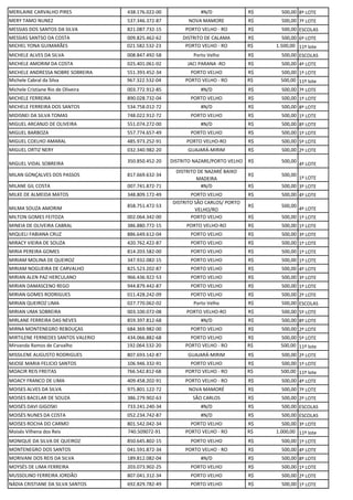 MERILAINE CARVALHO PIRES 438.176.022-00 #N/D R$ 500,00 8º LOTE
MERY TAMO NUNEZ 537.346.372-87 NOVA MAMORE R$ 500,00 7º LOTE
MESSIAS DOS SANTOS DA SILVA 821.087.732-15 PORTO VELHO - RO R$ 500,00 ESCOLAS
MESSIAS SANTSO DA COSTA 009.825.462-62 DISTRITO DE CALAMA R$ 500,00 6º LOTE
MICHEL YONA GUIMARÃES 021.582.532-23 PORTO VELHO - RO R$ 1.500,00 11º lote
MICHELE ALVES DA SILVA 008.847.492-58 Porto Velho R$ 500,00 ESCOLAS
MICHELE AMORIM DA COSTA 025.401.061-02 JACI PARANA -RO R$ 500,00 4º LOTE
MICHELE ANDRESSA NOBRE SOBREIRA 551.393.452-34 PORTO VELHO R$ 500,00 1º LOTE
Michele Cabral da Silva 967.322.532-04 PORTO VELHO - RO R$ 500,00 11º lote
Michele Cristiane Rio de Oliveira 003.772.912-85 #N/D R$ 500,00 7º LOTE
MICHELE FERREIRA 890.028.732-04 PORTO VELHO R$ 500,00 1º LOTE
MICHELE FERREIRA DOS SANTOS 534.758.012-72 #N/D R$ 500,00 8º LOTE
MIDISNEI DA SILVA TOMAS 748.022.912-72 PORTO VELHO R$ 500,00 1º LOTE
MIGUEL ARCANJO DE OLIVEIRA 551.074.272-00 #N/D R$ 500,00 8º LOTE
MIGUEL BARBOZA 557.774.657-49 PORTO VELHO R$ 500,00 1º LOTE
MIGUEL COELHO AMARAL 485.973.252-91 PORTO VELHO-RO R$ 500,00 5º LOTE
MIGUEL ORTIZ NERY 032.340.982-20 GUAJARÁ-MIRIM R$ 500,00 2º LOTE
MIGUEL VIDAL SOBREIRA 350.850.452-20 DISTRITO NAZARE/PORTO VELHO R$ 500,00
4º LOTE
MILAN GONÇALVES DOS PASSOS 817.669.632-34
DISTRITO DE NAZARÉ BAIXO
MADEIRA
R$ 500,00
1º LOTE
MILANE GIL COSTA 007.741.872-71 #N/D R$ 500,00 3º LOTE
MILKE DE ALMEIDA MATOS 348.809.172-49 PORTO VELHO R$ 500,00 4º LOTE
MILMA SOUZA AMORIM 858.751.472-53
DISTRITO SÃO CARLOS/ PORTO
VELHO/RO
R$ 500,00
4º LOTE
MILTON GOMES FEITOZA 002.064.342-00 PORTO VELHO R$ 500,00 1º LOTE
MINEIA DE OLIVEIRA CABRAL 386.880.772-15 PORTO VELHO-RO R$ 500,00 1º LOTE
MIQUELI FABIANA CRUZ 886.649.612-04 PORTO VELHO R$ 500,00 3º LOTE
MIRACY VIEIRA DE SOUZA 420.762.422-87 PORTO VELHO R$ 500,00 1º LOTE
MIRIA PEREIRA GOMES 814.203.582-00 PORTO VELHO R$ 500,00 1º LOTE
MIRIAM MOLINA DE QUEIROZ 347.932.082-15 PORTO VELHO R$ 500,00 1º LOTE
MIRIAM NOGUEIRA DE CARVALHO 825.523.202-87 PORTO VELHO R$ 500,00 4º LOTE
MIRIAN ALEN PAZ HERCULANO 966.436.922-53 PORTO VELHO R$ 500,00 3º LOTE
MIRIAN DAMASCENO REGO 944.879.442-87 PORTO VELHO R$ 500,00 1º LOTE
MIRIAN GOMES RODRIGUES 011.428.242-09 PORTO VELHO R$ 500,00 2º LOTE
MIRIAN QUEIROZ LIMA 027.770.062-02 Porto Velho R$ 500,00 ESCOLAS
MIRIAN UMA SOBREIRA 003.100.072-08 PORTO VELHO-RO R$ 500,00 5º LOTE
MIRLANE FERREIRA DAS NEVES 859.397.812-68 #N/D R$ 500,00 8º LOTE
MIRNA MONTENEGRO REBOUÇAS 684.369.982-00 PORTO VELHO R$ 500,00 2º LOTE
MIRTILENE FERNEDES SANTOS VALERIO 434.066.882-68 PORTO VELHO R$ 500,00 5º LOTE
Mirvanda Ramos de Carvalho 192.064.532-20 PORTO VELHO - RO R$ 500,00 11º lote
MISSILENE AUGUSTO RODRIGUES 807.693.142-87 GUAJARÁ-MIRIM R$ 500,00 2º LOTE
MJOSE MARIA FELICIO SANTOS 106.946.332-91 PORTO VELHO R$ 500,00 1º LOTE
MOACIR REIS FREITAS 766.542.812-68 PORTO VELHO - RO R$ 500,00 11º lote
MOACY FRANCO DE LIMA 409.458.202-91 PORTO VELHO - RO R$ 500,00 4º LOTE
MOISES ALVES DA SILVA 975.801.122-72 NOVA MAMORÉ R$ 500,00 7º LOTE
MOISES BACELAR DE SOUZA 386.279.902-63 SÃO CARLOS R$ 500,00 2º LOTE
MOISÉS DAVI GIGOSKI 733.241.240-34 #N/D R$ 500,00 ESCOLAS
MOISÉS NUNES DA COSTA 052.234.742-87 #N/D R$ 500,00 ESCOLAS
MOISES ROCHA DO CARMO 801.542.042-34 PORTO VELHO R$ 500,00 3º LOTE
Moisés Vilhena dos Reis 740.509072-91 PORTO VELHO - RO R$ 1.000,00 11º lote
MONIQUE DA SILVA DE QUEIROZ 850.645.802-15 PORTO VELHO R$ 500,00 1º LOTE
MONTENEGRO DOS SANTOS 041.591.872-34 PORTO VELHO - RO R$ 500,00 4º LOTE
MORIVANI DOS REIS DA SILVA 189.812.082-04 #N/D R$ 500,00 8º LOTE
MOYSÉS DE LIMA FERREIRA 203.073.902-25 PORTO VELHO R$ 500,00 1º LOTE
MUSSOLINO FERREIRA JORDÃO 807.041.312-34 PORTO VELHO R$ 500,00 2º LOTE
NÁDIA CRISTIANE DA SILVA SANTOS 692.829.782-49 PORTO VELHO R$ 500,00 1º LOTE
 