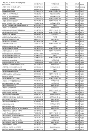 ANDLÚCIA DE FREITAS MENDONÇA DO
NASCIMENTO
386.126.742-04 PORTO VELHO R$ 500,00
4º LOTE
ANDRÉ BRITO DE SOUZA MOTA 018.927.832-31 Porto Velho R$ 500,00 ESCOLAS
ANDRÉ BRITO VERAS 880.896.732-87 NOVA MAMORE R$ 500,00 7º LOTE
Andre da Silva Gomes 877.198.782-72 PORTO VELHO - RO R$ 1.000,00 11º lote
ANDRE DA SILVA MARQUES 970.756.392-34 NOVA MAMORE R$ 500,00 2º LOTE
ANDRÉ DE SOUZA MENEZES 008.411.762-13 PORTO VELHO/RO R$ 500,00 3º LOTE
Andre Luiz Viana Veiga 613.238.292-53 PORTO VELHO - RO R$ 1.000,00 11º lote
ANDRÉ OLIVEIRA FERREIRA 002.446.472-40 PORTO VELHO - RO R$ 500,00 1º LOTE
ANDRÉ RICARDO SOUZA PIMENTA 787.003.702-82 PORTO VELHO/RO R$ 500,00 1º LOTE
ANDRÉA ASSUNÇÃO SACRAMENTO BARROS 463.477.393-72 #N/D R$ 500,00 8º LOTE
ANDREA DA SILVA MOTA 422.245.352-87 PORTO VELHO R$ 500,00 1º LOTE
ANDREIA APARECIDA BENTO DE SOUZA 657.727.922-53 PORTO VELHO - RO R$ 500,00 9º LOTE
ANDREIA BEZERRA ROQUE 886.721.402-06 PORTO VELHO - RO R$ 500,00 4º LOTE
ANDRÉIA C. C. PEREIRA 780.948.872-49 Porto Velho R$ 500,00 3º LOTE
ANDRÉIA CAETANO MONTEIRO 991.482.422-68 PORTO R$ 500,00 1º LOTE
ANDREIA CARRIL NOGUEIRA 884.657.722-15 PORTO VELHO R$ 500,00 8º LOTE
ANDREIA DA CRUZ PIRES 763.162.032-68 NAZARÉ R$ 500,00 3º LOTE
Andreia Ferreira de Souza 422.055-652-49 PORTO VELHO - RO R$ 500,00 11º lote
ANDREIA FERREIRA DOS SANTOS 761.769.672-87 #N/D R$ 500,00 8º LOTE
ANDREIA FERREIRA SOUZA 826.382.682-91 PORTO VELHO - RO R$ 500,00 3º LOTE
ANDREIA GOMES DA SILVA 936.580.362-49 PORTO VELHO / RO R$ 500,00 1º LOTE
ANDREIA OLIVEIRA RODRIGUES 961.597.742-04 PORTO VELHO R$ 500,00 4º LOTE
ANDREIA SOUZA DOS SANTOS 421.640.282-87 #N/D R$ 500,00 8º LOTE
ANDREIA SOUZA DOS SANTOS 421.640.282-87 PORTO VELHO - RO R$ 500,00 11º lote
ANDRELINO DE OLIVEIRA 765.813.492-91 PORTO VELHO R$ 500,00 1º LOTE
ANDRELUCIA LEMOS DA MOTA 722.931.872-68 PORTO VELHO - RO R$ 500,00 11º lote
ANDRESSA CAREN NEVES DE OLIVEIRA 004.704.392-03 PORTO VELHO R$ 500,00 2º LOTE
ÂNDRESSA RODRIGUES RAMALHO 020.596.802-39 PORTO VELHO-RO R$ 500,00 4º LOTE
ANDREUS AUGUSTO NEVES DE OLIVEIRA 895.805.162-00 #N/D R$ 500,00 8º LOTE
ANDREUS PAIVA DE SOUZA 002.410.452-31 #N/D R$ 500,00 8º LOTE
ANDREW VICTOR ABRAHAMSON 089.963.208-46 PORTO VELHO - RO R$ 500,00 1º LOTE
ANDREWS SOUZA 408.614.812-91 PORTO VELHO R$ 500,00 2º LOTE
ANDREZA MENDONÇA CARRIL 012.424.792-01 PORTO VELHO - RO R$ 500,00 1º LOTE
ANELMA DOURADO RODRIGUES 860.166.012-68 PORTO VELHO R$ 500,00 1º LOTE
ANELZA DOURADO DE JESUS 386.384.282-00 PORTO VELHO R$ 500,00 1º LOTE
ANETE INACIO DA SILVA 220.307.782-49 PORTO VELHO R$ 500,00 1º LOTE
ANGELA ALVES SANTOS 290.294.062-91 Porto Velho R$ 500,00 3º LOTE
ANGELA BLODOW DE CARVALHO 874.939.262-04 PORTO VELHO - RO R$ 500,00 3º LOTE
Angela Cardoso Rodrigues 476.301.242-87 #N/D R$ 500,00 7º LOTE
ANGELA CORTEZ DE MORAIS 386.955.962-49 PORTO VELHO-RO R$ 500,00 4º LOTE
ANGELA DA CONCEIÇÃO LOUZEIRO 589.284.562-15 PORTO VELHO -RO R$ 500,00 4º LOTE
ANGELA DE SOUZA CRUZ 238.172.592-04 PORTO VELHO R$ 500,00 1º LOTE
ÂNGELA FERREIRA DA COSTA 772.638.202-34 PORTO VELHO R$ 500,00 3º LOTE
ANGELA LEAL PINTO 719.144.042-20 PORTO VELHO/RO R$ 500,00 1º LOTE
ANGELA MARIA ALVES 851.367.432-04 PORTO VELHO R$ 500,00 1º LOTE
ANGELA MARIA BOTELHO DO NASCIMENTO 589.173.142-87 PORTO VELHO R$ 500,00 5º LOTE
ANGELA MARIA CAETANO PARARI 409.477.932-91 #N/D R$ 500,00 3º LOTE
Angela Maria da Silva Mendes 781.362.022-49 PORTO VELHO - RO R$ 1.000,00 11º lote
ANGELA MARIA MEDEIROS DA SILVA 001.975.072-20 PORTO VELHO R$ 500,00 1º LOTE
ANGELA MARIA RAMOS VIEIRA 678.475.952-49 PORTO VELHO-RO R$ 500,00 4º LOTE
ÂNGELA MARIA RÉGIO DA COSTA 820.100.722-00 PORTO VELHO R$ 500,00 2º LOTE
ANGELA MARIA VIANA DE OLIVEIRA 139.287.592-72 PORTO VELHO R$ 500,00 1º LOTE
ANGÊLA MERICIA GOMES 856.461.212-72 #N/D R$ 500,00 8º LOTE
ANGELICA CABRAL DA SILVEIRA 004.162.792-01 GUAJARÁ-MIRIM R$ 500,00 2º LOTE
ANGÉLICA CASSIMIRO DOS SANTOS 985.182.672-34 #N/D R$ 500,00 7º LOTE
 