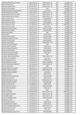 NADIANA MENDONÇA DOS SANTOS 930.478.512-04 PORTO VELHO - RO R$ 500,00 5º LOTE
Nádila De Aguiar Maia 348.821.382.04 PORTO VELHO - RO R$ 500,00 11º lote
NADILAINE MENDES MAIA 003.947.492-51 PORTO VELHO - RO R$ 1.000,00 11º lote
NADIR DE JESUS FIRMINO 103.136.212-68 #N/D R$ 500,00 7º LOTE
NADIR SOUZA DAS CHAGAS CARVALHO 113.557.782-04 Porto Velho R$ 500,00 5º LOTE
NADISSON ARAUJO DA SILVEIRA 676.895.662-00 PORTO VELHO - RO R$ 1.000,00 11º lote
NAGILA MARIA PAULA DE OLIVEIRA 249.166.412-72 PORTO VELHO - RO R$ 500,00 11º lote
NAIDE FERREIRA DA SILVA ROCHA 733.917.352-87 PORTO VELHO - RO R$ 500,00 11º lote
NAIDE SOUSA DA CRUZ 869.616.162-91 NOVA MAMORE R$ 500,00 2º LOTE
NAIR FERREIRA DE LIMA 143.075.532-68 PORTO VELHO R$ 500,00 3º LOTE
NAIR GALDINO DE ARAUJO 325.839.402-44 NOVA MAMORE R$ 500,00 2º LOTE
Naira Rodrigues de Paula 011.758.982-95 PORTO VELHO - RO R$ 1.000,00 11º lote
NAIZA SOUZA DE CASTRO 024.052.212-50 PORTO VELHO R$ 500,00 4º LOTE
NALDEIZA DE FREITAS MEROS 805.872.912-49 PORTO VELHO/RO R$ 500,00 1º LOTE
NALGETE JOSÉ CAMINHA 499.796.479-49 NOVA MAMORE R$ 500,00 9º LOTE
NANIAS NASCIMENTO 038.041.098-29 #N/D R$ 500,00 ESCOLAS
NARI AMARAL 408.495.032-72 PORTO VELHO R$ 500,00 1º LOTE
NARJARA GOMES PAIXÃO 797.669.512-68 GUAJARÁ-MIRIM R$ 500,00 2º LOTE
NASIAZENO NUNES DE CASTRO 343.796.812-20 PORTO VELHO R$ 500,00 1º LOTE
NATAIER VIEIRA DE LIMA 316.921.842-53 NOVA MAMORE R$ 500,00 7º LOTE
NATAIR DE LIMA ROSAS 068.318.262-53 PORTO VELHO - RO R$ 500,00 4º LOTE
NATALIA DE OLIVEIRA RAMOS 024.760.792-43 #N/D R$ 500,00 8º LOTE
NATALIA SANTOS LIMAEIRO 877.623.742-72 PORTO VELHO R$ 500,00 1º LOTE
NATALICE MARIA DOS SANTOS 009.139.292-63 PORTO VELHO R$ 500,00 3º LOTE
NATALICIA ARUJO NUNES 008.336.992-96 NOVA MAMORE R$ 500,00 2º LOTE
NATALICIA DE SOUZA DA COSTA 002.753.622-05 PORTO VELHO R$ 500,00 1º LOTE
NATALINA DOMINGOS SOARES 420.905.632-49 #N/D R$ 500,00 ESCOLAS
NATANAEL ABIAS VIEIRA PANTOJA 947.200.022-34 PORTO VELHO - RO R$ 500,00 5º LOTE
NATANAEL SILVA CARDOSO 750.840.902-72 porto velho R$ 500,00 1º LOTE
NATELI FERREIRA DA SILVA 026.278.302-95 PORTO VELHO R$ 500,00 ESCOLAS
NATERCIO MANUEL DA CRUZ 293.223.161-87 BAIXO DO MADEIRA R$ 500,00 6º LOTE
NÁTIA CRISTINA SOUZA MODESTO 011.960.342-06 PORTO VELHO -RO R$ 500,00 4º LOTE
NATIELE SOUZA LIMA 898.105.972-15 #N/D R$ 500,00 ESCOLAS
NAUZIRA PEREIRA DE OLIVEIRA 290.439.722-15 PORTO VELHO-RO R$ 500,00 1º LOTE
NAZARÉ CARDOSO FIGUEIRA 230.658.341-20 PORTO VELHO - RO R$ 500,00 11º lote
NAZARÉ DANTAS GUIMARÃES 113.245.202-30 SÃO CARLOS R$ 500,00 1º LOTE
NAZARÉ DE SOUZA 348.597.642-34 PORTO VELHO R$ 500,00 1º LOTE
NAZARENO DA SILVA MONTEIRO 958.351.642-20 GUAJARÁ-MIRIM R$ 500,00 2º LOTE
NAZIRA LOPES DA SILVA 631.684.052-72 PORTO VELHO R$ 500,00 1º LOTE
NAZUR RODRIGUES DE PAULA 709.310.382-00 PORTO VELHO - RO R$ 500,00 1º LOTE
NEIDA REGINA MAIA RABÊLO 872.139.072-04 SÃO SEBASTIÃO R$ 500,00 3º LOTE
NEIDE COUTINHO ALVES 975.608.802-82 PORTO VELHO R$ 500,00 5º LOTE
NEIDE GONÇALVES DA SILVA 770.991.412-87 PORTO VELHO/RO R$ 500,00 6º LOTE
NEIDE LEMOS DOS SANTOS 599.896.962-68 PORTO VELHO R$ 500,00 1º LOTE
Neile da Penha Lima 220.947.762-04 #N/D R$ 500,00 7º LOTE
Neilson Silva Rabelo 897.818.992-04 PORTO VELHO - RO R$ 1.000,00 11º lote
NEIVA CAMPOS DE FRANÇA 895.002.532-91 PORTO VELHO - RO R$ 500,00 1º LOTE
NELCI NUNES ARZÃO 618.991.272-91 PORTO VELHO - RO R$ 500,00 1º LOTE
NELCILENE ANDRADE SOUZA 822.936.862-72 PORTO VELHO/RO R$ 500,00 2º LOTE
NÉLIDA SALAS LOPES 795.149.282-53 #N/D R$ 500,00 8º LOTE
NELIMAR LIRA DA COSTA 437.974.662-34 PORTO VELHO R$ 500,00 2º LOTE
NÉLIO DAMÁZIO DE OLIVEIRA 629.302.062-68 PORTO VELHO R$ 500,00 1º LOTE
NELMA DE MIRANDA FARIAS COSTA 650.309.742-53 PORTO VELHO - RO R$ 500,00 1º LOTE
NELSON ARAÚJO DA SILVA 626.744.202-00 PORTO VELHO R$ 500,00 1º LOTE
NELSON LOPES DA SILVA 065.098.192-87 Porto Velho R$ 500,00 6º LOTE
NELSON MARQUES DA SILVA FILHO 347.450.921-72 NOVA MAMORÉ R$ 500,00 2º LOTE
 