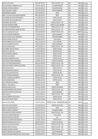 Nelton Lima Tome 289.790.792-49 PORTO VELHO - RO R$ 500,00 11º lote
NELVA ROXENE FARINAS TELLES 701.811.782-81 GUAJARÁ-MIRIM R$ 500,00 2º LOTE
NEMIAS PEREIRA MENDES 864.120.602-78 GUAJARÁ-MIRIM R$ 500,00 2º LOTE
NERI CAZUME ELESBAO 347.674.529-53 NOVA MAMORÉ R$ 500,00 7º LOTE
NERMOZINDA NIBABA 020.720.042-41 #N/D R$ 500,00 8º LOTE
NERY LUCILENE SALGUEIRO MOREIRA 000.146.652-63 #N/D R$ 500,00 ESCOLAS
NEUCIMAR DA SILVA DOS SANTOS 571.644.952-20 PORTO VELHO R$ 500,00 5º LOTE
NEUCIMAR SOUZA GONÇALVES 966.335.302-34 PORTO VELHO R$ 500,00 1º LOTE
NEUDMAR LIRA COSTA 386.779.972-53 PORTO VELHO - RO R$ 500,00 2º LOTE
NEUMA BEZERRA ANDRE 011.095.492-02 PORTO VELHO-ABUNÃ R$ 500,00 4º LOTE
NEURACI DE ANDRADE BELO 589.558.442-04 PORTO VELHO - RO R$ 500,00 11º lote
NEUSIMAR BEZERRA ANDRE DE LIMA 689.572.542-34 PORTO VELHO - RO R$ 500,00 4º LOTE
Neuton Lobarda de Araujo 546.132.052-04 PORTO VELHO - RO R$ 1.000,00 11º lote
NEUZA APARISSO MARQUES 729.165.402-53 NOVA MAMORE R$ 500,00 2º LOTE
NEUZA CÍCERA SILVA CAMARGO 716.571.262-34 GUAJARÁ-MIRIM R$ 500,00 2º LOTE
NEUZA GOMES DA SILVA 386.330.192-72 porto velho R$ 500,00 1º LOTE
NEUZA MARIA DA SILVA COSTA 296.719.302-04 JACI PARANA R$ 500,00 4º LOTE
NEUZA QUEIROZ DA SILVA 738.551.892-34 NOVA MAMORÉ R$ 500,00 2º LOTE
NEUZA VIEIRA ALVES 941.334.842-15 PORTO VELHO - RO R$ 500,00 1º LOTE
NEUZIMAR LIRA DA COSTA 613.652.032-04 PORTO VELHO R$ 500,00 2º LOTE
NEUZUITA LOPES SÁ 013.725.052-53 PORTO VELHO R$ 500,00 4º LOTE
NEVES MANOEL RIBEIRO 102.904.942-49 PORTO VELHO R$ 500,00 1º LOTE
NEYMA SILVA MAIO 634.500.112-00 PORTO VELHO R$ 500,00 2º LOTE
NICÁSSIO MARQUES FILHO 613.652.542-91 PORTO VELHO R$ 500,00 1º LOTE
NICEIA DOS SANTOS BARBOSA 019.963.152-26 PORTO VELHO-RO R$ 500,00 4º LOTE
NILCE DE SOUSA MAGALHÃES 946.310.262-00 PORTO VELHO - RO R$ 500,00 4º LOTE
NILCE DO ESPIRITO SANTOS OLIVEIRA 432.692.225-72 PORTO VELHO - RO R$ 500,00 5º LOTE
NILCELIA DA SILVA 832.141.002-20 PORTO VELHO R$ 500,00 5º LOTE
NILCEMARA MAIA RABELO 702.099.362-15 PORTO VELHO R$ 500,00 3º LOTE
NILDA DE SOUZA COELHO 587.146.262-68 PORTO VELHO R$ 500,00 6º LOTE
NILDA PERREIRA ANDRADE 840.852.662-68 PORTO VELHO - RO R$ 500,00 7º LOTE
NILMA GONÇALVES SANTOS 904.643.202-59 PORTO VELHO R$ 500,00 4º LOTE
NILMA MARIA MAIA 616.890.252-04 PORTO VELHO R$ 500,00 1º LOTE
NILO PEREIRA SALDANHA 002.819.412-89 #N/D R$ 500,00 8º LOTE
Nilsom João da Rosa 460.581.251-20 #N/D R$ 500,00 7º LOTE
NILSON ALVEES SILVA 546.342.702-00 PORTO VELHO/RO R$ 500,00 1º LOTE
NILSON BARROSO DOS SANTOS 625.719.742-20 PORTO VELHO - RO R$ 500,00 6º LOTE
NILSON DE MOURA CARVALHO 658.417.512-04 NOVA MAMORÉ R$ 500,00 2º LOTE
Nilson Garcia 143.107.081-53 PORTO VELHO - RO R$ 500,00 11º lote
NILSON GOMES DA SILVEIRA 782.762.922-91 PORTO VELHO R$ 500,00 6º LOTE
NILVA FREITAS DE FRAÇA 422.381.532-68 PORTO VELHO R$ 500,00 8º LOTE
NILZA ALVES VIEIRA 716.572.312-91 PORTO VELHO - RO(00)0000-0000 R$ 500,00
1º LOTE
NILZA DA SILVA AQUINO 216.704.042-34 PORTO VELHO-RO R$ 500,00 4º LOTE
NILZA DE SOUZA COELHO 816.933.972-34 #N/D R$ 500,00 2º LOTE
NINFA CARRILO ENSIMAS 009.341.972-45 GUAJARÁ-MIRIM R$ 500,00 2º LOTE
NIRLANDIA DE FARIAS PEREIRA 518.656.292-00 PORTO VELHO - RO R$ 500,00 4º LOTE
NIVALDO ALBANO MACEDO 393.659.211-04 Porto Velho R$ 500,00 1º LOTE
NIVALDO BATISTA PRESTES 971.479.072-72 DIS R$ 500,00 5º LOTE
NIVALDO OLIMPIO DOS SANTOS 312.601.792-49 PORTO VEHO R$ 500,00 5º LOTE
NIZENA RODRIGUES DA SILVA 386.657.602-10 PORTO VELHO-RO R$ 500,00 4º LOTE
Noeme Cavalcante da Silva 386.302-652-72 PORTO VELHO - RO R$ 500,00 11º lote
NOEME NEVES COELHO 421.177.392-53 PORTO VELHO - RO R$ 500,00 3º LOTE
NORMA RIPARDO GOMES 670.938.252-49 PORTO VELHO - RO R$ 500,00 1º LOTE
NÚBIA CARDOSO DOS SANTOS 988.261.742-53 NOVA MAMORÉ R$ 500,00 2º LOTE
NUBIA CRISTINA FERREIRA DA COSTA SOUZA 538.293.872-53 PORTO VELHO-RO R$ 500,00 1º LOTE
 