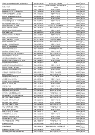 NÚBIA KATIANA MENDONÇA DE CARVALHO 009.663.192-90 DISTRITO DE CALAMA R$ 500,00 5º LOTE
NUBIA SILVA 000.733.652-70
DISTRITO DE SAO CARLOS/ PORTO
VELHO
R$ 500,00
2º LOTE
NUNES DA SILVA PINTO 728.713.852-20 PORTO VELHO R$ 500,00 2º LOTE
OCIENE NOGUEIRA LEITE DA SILVA 001.729.632-30 PORTO VELHO R$ 500,00 6º LOTE
OCILANGELA BEZERRA MENESES 745.937.652-34 PORTO VELHO R$ 500,00 1º LOTE
OCIMAR FERNANDES CARVALHO 626.304.232-04 PORTO VELHO R$ 500,00 1º LOTE
Ocinei Vidal Leite 538.085.922-49 PORTO VELHO R$ 500,00 7º LOTE
OCIRLEI GONÇALVES DE FIGUEIREDO 749.901.872-53 PORTO VELHO R$ 500,00 6º LOTE
OCIVALDO MACHADO COSTA 421.963.022-87 PORTO VELHO R$ 500,00 3º LOTE
OCIVALDO TORRES DE LIMA 343.579.712-68 DISTRITO DE SÃO CARLOS R$ 500,00 2º LOTE
Odair Cardoso de Almeida 573.549.792-87 PORTO VELHO - RO R$ 1.000,00 11º lote
ODAISA DE OLIVEIRA CERQUEIRA 646.652.402-72 PORTO VELHO R$ 500,00 3º LOTE
ODALIRIA FOGAÇA 698.306.659-68 PORTO VELHO-RO R$ 500,00 4º LOTE
ODASELMA VIEIRA VIAMONTE 612.113.702-91 PORTO VELHO R$ 500,00 2º LOTE
ODETE COSTA RODRIGUES 663.859.972-00 PORTO VELHO - RO R$ 500,00 1º LOTE
ODETE PEREIRA DE OLIVEIRA 006.957.282-88 GUAJARÁ-MIRIM R$ 500,00 2º LOTE
Odileia Pereira da Costa 420.393.712-49 PORTO VELHO - RO R$ 500,00 11º lote
ODILENE PEREIRA DE SOUZA 795.485.202-49 PORTO VELHO R$ 500,00 1º LOTE
ODILIA DE LIMA MAMANI 326.303.362-04 PORTO VELHO R$ 500,00 1º LOTE
ODILIO RIBEIRO DA SILVA 010.248.562-32 DISTRITO DE NAZARÉ R$ 500,00 1º LOTE
ODIMARA LIMA BRITO SILVA 421.916.702-10 PORTO VELHO R$ 500,00 1º LOTE
ODINEI GONÇALVES DE FIGUEIREDO 673.064.892-91 PORTO VELHO - RO R$ 500,00 1º LOTE
ODIRLEI PEREIRA DE SOUZA 521.115.552-15 PORTO VELHO R$ 500,00 1º LOTE
ODNILZA SOURENSSO DA SILVA 145.588.582-72 Porto Velho R$ 500,00 4º LOTE
OLGA DOS SANTOS BARBOSA DE BRITO 191.976.832-72 PORTO VELHO R$ 500,00 1º LOTE
OLGA PÁRRAGA MAITANES 975.319.792-68 #N/D R$ 500,00 8º LOTE
OLIVEIRA PEREIRA DE FIGUEIREDO 133.432.702-53 PORTO VELHO R$ 500,00 1º LOTE
OLVÍDIO CANGATY DE LIMA 202.514.082-72 GUAJARÁ-MIRIM R$ 500,00 2º LOTE
ONEIDE DUARTE DE CARVALHO 421.620.172-53 PORTO VELHO R$ 500,00 1º LOTE
ONESIMO MONTEIRO CAITANO 204.358.192-91 PORTO VELHO/RO R$ 500,00 1º LOTE
ONIAS VIDAL LEITE 500.283.832-49 PORTO VELHO - RO R$ 500,00 5º LOTE
ONILDO DANTAS DE SOUZA 326.353.702-49 SÃO CARLOS R$ 500,00 1º LOTE
ONILDO VIEIRA DE LIMA 139.452.702-00 PORTO VELHO R$ 500,00 6º LOTE
Orcileno Ferreira dos Santos 203.995.702-25 PORTO VELHO - RO R$ 500,00 11º lote
ORENE DE SOUZA LIMA 192.140.222-91 PORTO VELHO R$ 500,00 1º LOTE
ORESTES FRIZO 027.110.366-34 PORTO VELHO R$ 500,00 1º LOTE
ORIOVALDO LEONCIO MARQUES POSTIGO 636.189.902-00 PORTO VELHO - RO R$ 500,00 1º LOTE
ORISVALDO BRITO SALVINO 350.458.332-00 PORTO VELHO -RO R$ 500,00 4º LOTE
ORIVANIA BUENO DE OLIVEIRA 004.199.622-47 PORTO VELHO - RO R$ 500,00 3º LOTE
ORLANDINA DE OLIVEIRA ALMEIDA 826.636.612-87 PORTO VELHO - RO R$ 500,00 5º LOTE
ORLANDO CARMELINO PINTO 544.689.302-68 PORTO VELHO - RO R$ 500,00 8º LOTE
ORLANDO PEREIRA ROSALES 422.382.852-53 PORTO VELHO R$ 500,00 6º LOTE
ORLANDO PINTO BENIGNO 409.727.802-97 PORTO VELHO/RO R$ 500,00 1º LOTE
ORLANDO TOMÉ DA SILVA 773.348.682-34 PORTO VELHO - RO R$ 500,00 2º LOTE
ORLY BATISTA DOS SANTOS 537.044.523-00 PORTO VELHO - RO R$ 500,00 7º LOTE
OSCAR TOME DE LIMA 731.102.212-68 PORTO VELHO R$ 500,00 2º LOTE
OSIEL OLIVEIRA DE SOUSA 299.236.201-82 #N/D R$ 500,00 7º LOTE
OSINEIDE MAIA DA SILVA 035.212.364-80 PORTO VELHO R$ 500,00 1º LOTE
OSMAR CENTAURODA SILVA 044.673.102-15 PORTO VELHO R$ 500,00 1º LOTE
OSMAR DA SILVA COUTO 102.841.762-49 PORTO VELHO R$ 500,00 5º LOTE
OSMAR GOMES DOS SANTOS 221.315.582-87 PORTO VELHO - RO R$ 500,00 2º LOTE
OSMAR LECHINSKI 571.845.779-49 PORTO VELHO - RO R$ 500,00 4º LOTE
OSMAR VIEIRA 780.572.212-91 BAIXO MADEIRA - PORTO VELHO R$ 500,00
1º LOTE
OSMARINO DA GRAÇA ORTIZ 220.746.942-53 PORTO VELHO R$ 500,00 1º LOTE
OSMARINO MONTEIRO DA TRINDADE 220.933.972-34 PORTO VELHO - RO R$ 500,00 1º LOTE
 