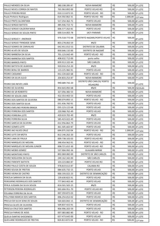 PAULO MENDES DA SILVA 380.338.285-87 NOVA MAMORÉ R$ 500,00 2º LOTE
PAULO NEVES CORREA DE MATOS 765.963.892-00 PORTO VELHO-RO R$ 500,00 1º LOTE
PAULO PEREIRA REGO 010.113.872-55 PORTO VELHO - RO R$ 500,00 5º LOTE
Paulo Pinheiro Rodrigues 014.592.062-31 PORTO VELHO - RO R$ 1.000,00 11º lote
PAULO PINTO ALCANTARA 517.254.362-72 PORTO VELHO R$ 500,00 4º LOTE
PAULO SERGIO BATISTA 485.936.722-72 NOVA MAMORE R$ 500,00 7º LOTE
PAULO SERGIO CALDEIRA MAIA 006.577.262-81 PORTO VELHO R$ 500,00 6º LOTE
PAULO SERGIO DE SOUZA PINTO 600.514.002-78 JACY-PARANÁ R$ 500,00 1º LOTE
PAULO SERGIO F. ANDRADE 976.518.772-68 DISTRITO NAZARE/PORTO VELHO R$ 500,00
4º LOTE
PAULO SERGIO TRINDADE SENA 803.278.002-59 #N/D R$ 500,00 8º LOTE
PAULO SOARES DE CARVALHO 642.451.012-53 DISTRITO DE CALAMA R$ 500,00 5º LOTE
PEDRO ALVES DE SOUZA 830.646.132-00 DISTRITO DE NAZARÉ R$ 500,00 5º LOTE
PEDRO BARBOSA DA SILVA 701.123.042-49 PORTO VELHO - RO R$ 500,00 4º LOTE
PEDRO BARBOSA DOS SANTOS 408.632.712-00 porto velho R$ 500,00 1º LOTE
PEDRO BARROS PINTO 839.913.102-44 SÃO CARLOS R$ 500,00 1º LOTE
PEDRO BATISTA DE ALMEIDA 920.010.252-20 #N/D R$ 500,00 8º LOTE
PEDRO BENU DE BARROS 123.225.982-91 PORTO VELHO R$ 500,00 6º LOTE
PEDRO CASSIANO 052.220.602-68 PORTO VELHO - RO R$ 500,00 5º LOTE
PEDRO DA SILVA JULIO 204.833.252-87 NOVA MAMORE R$ 500,00 7º LOTE
PEDRO DAS NEVES LIMA 990.689.742-20
DISTRITO SÃO CARLOS/ PORTO
VELHO/RO
R$ 500,00
2º LOTE
PEDRO DE OLIVEIRA 854.643.092-68 #N/D R$ 500,00 ESCOLAS
PEDRO DE SÁ ROBERTO 327.056.382-53 NOVA MAMORÉ R$ 500,00 2º LOTE
PEDRO DE SOUZA LIMA 422.353.402-53 PORTO VELHO R$ 500,00 1º LOTE
PEDRO DOS SANTOS DE OLIVEIRA 080.074.892-15 PORTO VELHO - RO R$ 500,00 1º LOTE
PEDRO DOS SANTOS SILVA 031.436.782-91 PORTO VELHO R$ 500,00 1º LOTE
PEDRO EMELINO PEREIRA BRAGA 035.123.122-68 PORTO VELHO R$ 500,00 1º LOTE
PEDRO FERREIRA DOS SANTOS 220.968.762-49 PORTO VELHO R$ 500,00 5º LOTE
PEDRO FERREIRA LEITE 420.619.702-49 #N/D R$ 500,00 1º LOTE
PEDRO FERREIRA SILVA 585.423.022-49 PORTO VELHO R$ 500,00 2º LOTE
PEDRO GARCIA DA SILVEIRA 012.956.862-79 PORTO VELHO R$ 500,00 6º LOTE
PEDRO GOMES LEITE 461.505.602-87 PORTO VELHO R$ 500,00 3º LOTE
PEDRO JACI ALVES CRUZ 694.075.332-04 PORTO VELHO - RO R$ 1.000,00 11º lote
PEDRO LEITE DA MOTA 812.146.262-20 PORTO VELHO R$ 500,00 5º LOTE
PEDRO LIMA DE PAULA 009.738.102-03 PORTO VELHO-RO R$ 500,00 4º LOTE
PEDRO MARQUES DE MOURA 348.454.962-91 PORTO VELHO - RO R$ 500,00 4º LOTE
PEDRO MARQUES DE MOURA JUNIOR 008.721.652-30 PORTO VELHO -RO R$ 500,00 4º LOTE
PEDRO MOBIS GOMEZ 537.904.992-34 GUAJARÁ-MIRIM R$ 500,00 2º LOTE
PEDRO MONTEIRO PINTO 892.069.082-00 DISTRITO DE SÃO CARLOS R$ 500,00 1º LOTE
PEDRO NOGUEIRA DA SILVA 249.162.342-00 SÃO CARLOS R$ 500,00 2º LOTE
PEDRO PARENTE BATISTA 103.223.882-87 PORTO VELHO-RO R$ 500,00 6º LOTE
PEDRO PAULO COSTA DE SOUZA 978.819.612-87 CALAMA-RO R$ 500,00 5º LOTE
PEDRO SOUSA DE FREITAS 084.635.732-15 PORTO VELHO R$ 500,00 3º LOTE
PEDRO VIEIRA DE CASTRO 000.193.022-23 DISTRITO DE DEMARCAÇÃO R$ 500,00 8º LOTE
PERCÍLIA SARAIVA DA SILVA 139.630.822-91 PORTO VELHO R$ 500,00 6º LOTE
PEREGRINO RODRIGUES DOS SANTOS 777.843.402-49 PORTO VELHO R$ 500,00 2º LOTE
PERLA JUSSARA DA SILVA SOUZA 814.501.502-25 #N/D R$ 500,00 8º LOTE
PETERSON PEREIRA RODRIGUES 003.404.951-70 PORTO VELHO-RO R$ 500,00 4º LOTE
POLIANA FERREIRA DA SILVA 007.359.872-03 PORTO VELHO R$ 500,00 1º LOTE
POLLYANA MARCIA DOS SANTOS 006.254.652-02 PORTO VELHO R$ 500,00 5º LOTE
PRICILA DA SILVA SENA DE SOUZA 564.603.842-15 DISTRITO DE DEMARCAÇÃO R$ 500,00 8º LOTE
PRISCILA ALVES DE OLIVEIRA 509.837.922-91 PORTO VELHO R$ 500,00 1º LOTE
PRISCILA CRUZ DOS SANTOS 904.996.202-59 PORTO VELHO R$ 500,00 2º LOTE
PRISCILA FARIAS DE ASSIS 007.083.882-80 PORTO VELHO - RO R$ 500,00 4º LOTE
QUEILA DANTAS SHOCKNESS 657.473.642-00 PORTO VELHO R$ 500,00 1º LOTE
QUEILIANE RODRIGUES DE FREITAS 820.813.872-04 PORTO VELHO - RO R$ 500,00 11º lote
 