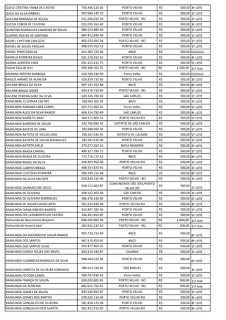 QUELE CRISTINA VIANA DE CASTRO 758.498.522-04 PORTO VELHO R$ 500,00 3º LOTE
QUELI DA SILVA GABRIEL 907.689.142-72 PORTO VELHO R$ 500,00 1º LOTE
QUELINA MIRANDA DE SOUZA 011.646.012-10 PORTO VELHO - RO R$ 500,00 1º LOTE
QUEZIA LISBOA DE OLIVEIRA 015.059.162-40 PORTO VELHO R$ 500,00 3º LOTE
QUINTINA RODRIGUES LIMOEIRO DE SOUZA 084.624.882-49 PORTO VELHO R$ 500,00 1º LOTE
QUIRINO ROCHA DE SANTANA 687.472.842-34 PORTO VELHO R$ 500,00 1º LOTE
RAFAEL CHYTYAN LIRA GOIS 892.070.092-34 PORTO VELHO - RO R$ 500,00 1º LOTE
RAFAEL DE SOUZA PADILHA 998.659.552-53 PORTO VELHO R$ 500,00 1º LOTE
RAFAEL PIRES DASILVA 011.905.722-06 #N/D R$ 500,00 ESCOLAS
RAFAELA FERREIRA SOUZA 021.578.812-55 PORTO VELHO R$ 500,00 4º LOTE
RAIANA ALMEIDA LIMA 022.332.612-75 PORTO VELHO R$ 500,00 5º LOTE
Raiane Silva de Aviz 004.388.762.70 PORTO VELHO - RO R$ 1.000,00 11º lote
RAIANNA PEREIRA BARBOSA 010.700.232-99 Porto Velho R$ 500,00 ESCOLAS
RAIGLIS AMARO DE ALMEIDA 018.839.732-95 PORTO VELHO R$ 500,00 3º LOTE
RAILANE BRAGA DA SILVA 007.101.152-88 #N/D R$ 500,00 8º LOTE
RAILANE BRAGA SODRÉ 024.576.712-64 PORTO VELHO - RO R$ 500,00 1º LOTE
RAILENE PEREIRA GINO DA SILVA 020.336.782-02 SÃO CARLOS R$ 500,00 1º LOTE
RAIMUNDA CLEOMAR CASTRO 290 094 302 78 #N/D R$ 500,00 7º LOTE
RAIMUNDA ADRIANA LIMA CARRIL 027.751.962-41 Porto Velho R$ 500,00 5º LOTE
RAIMUNDA ALICE DA SILVA RAMOS 696.914.792-49 SAO CARLOS R$ 500,00 4º LOTE
RAIMUNDA BARRETO BRAZ 369.215.802-53 PORTO VELHO-RO R$ 500,00 5º LOTE
RAIMUNDA BARROSO DE SOUZA 422.766.082-34 DISTRITO DE SÃO CARLOS R$ 500,00 1º LOTE
RAIMUNDA BASTOS DE LIMA 192.680.092-34 PORTO VELHO R$ 500,00 1º LOTE
RAIMUNDA BATISTA DE SOUZA LIMA 700.567.032-95 DISTRITO DE CALAMA R$ 500,00 5º LOTE
RAIMUNDA BATISTA DE SOUZA RODRIGUES 343.581.612-00 PORTO VELHO R$ 500,00 1º LOTE
RAIMUNDA BATISTA MELO 272.077.652-15 NOVA MAMORE R$ 500,00 2º LOTE
RAIMUNDA BRAGA CARRRIL 486.327.592-72 PORTO VELHO R$ 500,00 1º LOTE
RAIMUNDA BRAGA DE OLIVEIRA 772.776.272-53 #N/D R$ 500,00 8º LOTE
RAIMUNDA BRASIL DA SILVA 018.301.952-04 PORTO VELHO-RO R$ 500,00 1º LOTE
RAIMUNDA CAMPOS BRAGA 408.547.872-91 PORTO VELHO R$ 500,00 1º LOTE
RAIMUNDA CUSTÓDIO FERREIRA 996.599.212-68 #N/D R$ 500,00 8º LOTE
RAIMUNDA DA SILVA VALENTE 018.839.312-90 PORTO VELHO - RO R$ 500,00 1º LOTE
RAIMUNDA DASMASCENO REGO
918.152.662-87
COMUNIDADE SÃO JOSE/PORTO
VELHO RO
R$ 500,00
1º LOTE
RAIMUNDA DE OLIVEIRA 408.562.402-49 SÃO CARLOS R$ 500,00 1º LOTE
RAIMUNDA DE OLIVEIRA RODRIGUES 486.276.312-04 PORTO VELHO R$ 500,00 6º LOTE
RAIMUNDA DE SOUZA CAVALCANTE 901.635.832-34 PORTO VELHO-RO R$ 500,00 4º LOTE
RAIMUNDA DIANA RIBEIRO BARROS 616.897.182-34 PORTO VELHO R$ 500,00 1º LOTE
RAIMUNDA DO LIVRAMENTO DE CASTRO 326.491.852-87 PORTO VELHO R$ 500,00 5º LOTE
Raimunda do Nascimento Beijamin 048.269.902-78 PORTO VELHO - RO R$ 1.000,00 11º lote
Raimunda do Rosario Leal 203.832.232-53 PORTO VELHO - RO R$ 500,00 11º lote
RAIMUNDA DO SOCORRO DE SOUZA RAMOS
903.734.212-49 #N/D R$ 500,00
8º LOTE
RAIMUNDA DOS SANTOS 967.676.852-91 #N/D R$ 500,00 8º LOTE
RAIMUNDA DOS SANTOS SILVA 022.877.902-25 PORTO VELHO R$ 500,00 1º LOTE
RAIMUNDA EGNEIA SOUZA DAS NEVES 853.229.542-87 CALAMA R$ 500,00 3º LOTE
RAIMUNDA ELIZANGELA MARQUES DA SILVA
948.304.522-34 PORTO VELHO R$ 500,00
6º LOTE
RAIMUNDA ERNESTA DE OLIVEIRA SOBRINHO
789.163.722-91 SÃO MIGUEL R$ 500,00
3º LOTE
RAIMUNDA FEITOSA CARRIL 929.787.032-53 Porto Velho R$ 500,00 1º LOTE
RAIMUNDA FRANÇA DE SOUZA 028.035.822-95 PORTO VELHO - RO R$ 500,00 11º lote
RAIMUNDA GIL ALMEIDA 602.651.752-91 PORTO VELHO - RO R$ 500,00 11º lote
RAIMUNDA GOMES DE SOUZA 832.540.052-87 PORTO VELHO R$ 500,00 1º LOTE
RAIMUNDA GOMES DOS SANTOS 079.026.112-04 PORTO VELHO-RO R$ 500,00 4º LOTE
RAIMUNDA GONÇALVES DE OLIVEIRA 581.828.372-00 PORTO VELHO R$ 500,00 4º LOTE
RAIMUNDA GONÇALVES DOS SANTOS 001.832.012-05 PORTO VELHO-RO R$ 500,00 8º LOTE
 