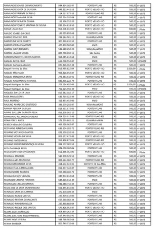 RAIMUNDO SOARES DO NASCIMENTO 044.834.302-97 PORTO VELHO R$ 500,00 6º LOTE
RAIMUNDO SOUZA DE OLIVEIRA 946.313.442-53 PORTO VELHO - RO R$ 500,00 5º LOTE
RAIMUNDO VALENTE DE MELO 514.017.972-53 PORTO VELHO-RO R$ 500,00 6º LOTE
RAIMUNDO VIANA DA SILVA 052.214.392-04 PORTO VELHO R$ 500,00 2º LOTE
RAIMUNDO VIEIRA DA CUNHA 151.998.352-20 PORTO VELHO - RO R$ 500,00 6º LOTE
RAIMUNDO VONATO SANTANA DE SOUSA 039.534.618-50 PORTO VELHO - RO R$ 500,00 5º LOTE
RAISSA LIMA CRUZ 962.208.642-04 PORTO VELHO - RO R$ 500,00 11º lote
RAIUDO SOARES DA CRUZ 192.055.892-68 PORTO VELHO R$ 500,00 1º LOTE
RAMAO ROMEIRO ROA 294.144.581-15 GUAJARÁ-MIRIM R$ 500,00 2º LOTE
RAMIRO DA SILVA DUARTE 900.320.632-53 PORTO VELHO R$ 500,00 4º LOTE
RAMIRO VIEIRA VIAMONTE 420.810.502-00 #N/D R$ 500,00 8º LOTE
RAMON IRAIPI MENEZES 536.628.652-20 NOVA MAMORE R$ 500,00 7º LOTE
RAMON LIMA DE SOUZA 009.790.692-11 São Carlos R$ 500,00 2º LOTE
RANDERSON BOTELHO DOS SANTOS 964.085.612-68 #N/D R$ 500,00 8º LOTE
RAQUEL ALVES CRUZ 616.708.552-87 #N/D R$ 500,00 10º LOTE
RAQUEL DA SILVA ARAÚJO 020.326.162-38 PORTO VELHO R$ 500,00 1º LOTE
Raquel Ferreira da Silva 015.999.622-84 PORTO VELHO - RO R$ 1.000,00 11º lote
RAQUEL MACHADO 904.428.652-87 PORTO VELHO - RO R$ 500,00 4º LOTE
RAQUEL MENDONÇA BRITO 271.483.432-91 PORTO VELHO-RO R$ 500,00 4º LOTE
RAQUEL NASCIMENTO TAVARES 036.436.222-79 PORTO VELHO R$ 500,00 6º LOTE
Raquel Rodrigues da Silva 702.124.492-49 PORTO VELHO - RO R$ 1.000,00 11º lote
Raquel Rodrigues da Silva 702.124.492-49 #N/D R$ 500,00 10º LOTE
RAQUELE DA COSTA LIMA 010.382.182-17 PORTO VELHO R$ 500,00 2º LOTE
RASA MARIA LOPES 631.719.022-49 PORTO VELHO - RO R$ 500,00 4º LOTE
RAUL MORENO 312.493.452-00 #N/D R$ 500,00 8º LOTE
RAULINO APARECIDO CUSTÓDIO 386.579.292-87 NOVA MAMORÉ R$ 500,00 2º LOTE
RAYANY PEREIRA DA SILVA 013.631.572-05 PORTO VELHO R$ 500,00 3º LOTE
RAYME SUELLEM DA MOTA FELIX 851.376.002-10 PORTO VELHO R$ 500,00 5º LOTE
RAYMUNDO ALEXANDRE PEREIRA 854.229.912-49 PORTO VELHO-RO R$ 500,00 1º LOTE
RDNA PERES ALVES 526.239.802-25 GUAJARÁ-MIRIM R$ 500,00 2º LOTE
REBECA NEIVA DE OLIVEIRA 469.528.962-87 PORTO VELHO R$ 500,00 1º LOTE
REDYANNE ALMEIDA DURAN 639.204.092-72 PORTO VELHO-RO R$ 500,00 4º LOTE
REGIANE MOTA DOS SANTOS 022.509.192-59 PORTO VELHO R$ 500,00 3º LOTE
REGIANE MOURA DA SILVA 006.577.472-89 PORTO VELHO - RO R$ 500,00 5º LOTE
REGIANE PINTO BRASIL 959.498.872-04 PORTO VELHO-RO R$ 500,00 1º LOTE
REGIANE RIBEIRO MENDONÇA SILVEIRA 998.107.002-53 PORTO VELHO - RO R$ 500,00 4º LOTE
REGILDA BRAGA REGIS 824.030.902-04 PORTO VELHO R$ 500,00 1º LOTE
REGILVAM ESTEVES VIAMONTE 011.398.362-00 PORTO VELHO - RO R$ 500,00 11º lote
REGINA A. MADEIRA 549.978.529-53 PORTO VELHO R$ 500,00 4º LOTE
REGINA ALVES FRUTUOSO 003.644.002-77 PORTO VELHO-RO R$ 500,00 2º LOTE
REGINA BARRETO DA SILVA 418.602.922-91 DISTRITO DE CALAMA R$ 500,00 5º LOTE
REGINA CÉLIA ALMEIDA LIMA 816.277.342-87 PORTO VELHO R$ 500,00 5º LOTE
REGINA NOBRE TAVARES 910.260.402-72 PORTO VELHO R$ 500,00 5º LOTE
REGINA QUEIROZ LELMINI 437.972.612-68 PORTO VELHO R$ 500,00 1º LOTE
REGINADO CAMPOS FERREIRA 639.204.412-49 #N/D R$ 500,00 8º LOTE
REGINALDO LIMA DE BARROS 932.280.742-34 PORTO VELHO R$ 500,00 3º LOTE
REGIS JOSE DE LARA MONTENEGRO 661.845.842-00 PORTO VELHO - RO R$ 500,00 2º LOTE
REINALDO LRITR DE CAMPOS 370.270.189-34 #N/D R$ 500,00 8º LOTE
REINALDO NUNES SANTOS 220.309.132-00 PORTO VELHO R$ 500,00 1º LOTE
REINALDO PEREIRA CAVALCANTE 657.510.002-34 PORTO VELHO R$ 500,00 2º LOTE
REINALDO PINHEIRO SOUZA 220.860.802-04 PORTO VELHO R$ 500,00 4º LOTE
REINALDO ROQUE DOS SANTOS 577.826.952-87 PORTO VELHO - RO R$ 500,00 8º LOTE
REJANE COSTA BARROZO 808.859.262-34 PORTO VELHO - RO R$ 500,00 1º LOTE
REJANE CRISTIANE RUSO PIMENTEL 617.840.602-91 PORTO VELHO R$ 500,00 1º LOTE
REJANE NEVES VIEIRA 938.768.902-68 PORTO VELHO R$ 500,00 4º LOTE
RENAN BARBOSA 000.749.732-66 PORTO VELHO R$ 500,00 1º LOTE
 