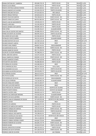 RENAN CRISTIAN DA C. BARBOSA 003.684.732-10 PORTO VELHO R$ 500,00 1º LOTE
RENATA ALVES BRASIL 518.959.352-53 PORTO VELHO R$ 500,00 1º LOTE
RENATA CRISTINA ALMEIDA PEREIRA 044.076.003-81 PORTO VELHO - RO R$ 500,00 2º LOTE
RENATA PARENTE DE OLIVEIRA 013.694.332-20 PORTO VELHO/RO R$ 500,00 1º LOTE
RENATO ADELINO DA SILVA 877.623.822-91 SÃO CARLOS R$ 500,00 2º LOTE
RENATO BRAGA PANTOJA 203.603.632-53 PORTO VELHO R$ 500,00 5º LOTE
RENATO CRUZ DOS SANTOS 750.158.622-53 PORTO VELHO - RO R$ 500,00 11º lote
RENATO FARIAS DA CUNHA 869.952.862-00 PORTO VELHO - RO R$ 500,00 11º lote
RENATO LINS DO NASCIMENTO 139.436.423-72 PORTO VELHO R$ 500,00 1º LOTE
RENATO LOPES REIS 312.245.202-20 PORTO VELHO R$ 500,00 1º LOTE
RENATO MENDES DOS SANTOS 830.085.192-53 PORTO VELHO R$ 500,00 1º LOTE
RENE OPIMI 014.290.762-67 GUAJARÁ-MIRIM R$ 500,00 2º LOTE
RENILTON DE CASTRO DOS SANTOS 203.880.202-53 PORTO VELHO - RO R$ 500,00 1º LOTE
RENNO DEUSDETE DE OLIVEIRA 000.995.102-43 PORTO VELHO-RO R$ 500,00 4º LOTE
REULISSON DA SILVA UMA 012.581.822-03 PORTO VELHO R$ 500,00 5º LOTE
REYNALDO CORTEZ SIMÕES 593.223.142-49 GUAJARÁ-MIRIM R$ 500,00 2º LOTE
RICARDO BATISTA DA SILVA 115.360.122-20 #N/D R$ 500,00 10º LOTE
RICARDO MEANTE GARCIA 883.767.452-04 #N/D R$ 500,00 1º LOTE
RICARDO VIDAL RAMOS 004.807.912-01 NOVA MAMORÉ R$ 500,00 2º LOTE
RICHARDISSON DA SILVA 707.988.002-59 PORTO VELHO - RO R$ 500,00 1º LOTE
RIDSON FAGNO DE SOUZA 001.711.352-02 PORTO VELHO R$ 500,00 1º LOTE
RILEINI DE OLIVEIRA MIRANDA 707.988.262-15 PORTO VELHO - RO R$ 500,00 4º LOTE
RIONE LIMA DOS SANTOS 535.075.332-00 PORTO VELHO R$ 500,00 2º LOTE
RIQUE CAMPOS DE FRANÇA 830.042.112-20 PORTO VELHO - RO R$ 500,00 1º LOTE
RISONTE BARROSO GOMES 577.344.102-00 PORTO VELHO R$ 500,00 1º LOTE
RITA BATISTA DAS NEVES 702.084.802-85 PORTO VELHO R$ 500,00 8º LOTE
RITA BRAGA DE OLIVEIRA 010.380.592-32 #N/D R$ 500,00 8º LOTE
RITA FERREIRA DA CRUZ 496.767.503-44 Porto Velho R$ 500,00 3º LOTE
RITA JERONIMO DA SILVA 000.957.712-20 PORTO VELHO-RO R$ 500,00 1º LOTE
RITA MARIA SILVESTRE DA SILVA 203.933.852-72 PORTO VELHO RO R$ 500,00 1º LOTE
RITA PEREIRA GUEDES 286.413.532-91 #N/D R$ 500,00 10º LOTE
Rita Pereira Guedes 286.413.532.91 PORTO VELHO - RO R$ 500,00 11º lote
RITA RODRIGUES DA SILVA 106.604.022-20 NOVA MAMORE R$ 500,00 7º LOTE
RITA SOUZA FERREIRA 774.164.062-34 GUAJARÁ-MIRIM R$ 500,00 2º LOTE
RIVALDO ZEBALHOS GOMES 039.723.492-97 #N/D R$ 500,00 8º LOTE
RIVELINO JULIO DOS SANTOS 220.654.402-44 #N/D R$ 500,00 8º LOTE
RIZIA PANTOJA DE CARVALHO 220.122.142-15 DISTRITO DE CALAMA R$ 500,00 3º LOTE
ROBERTA BENTES BRASIL 031.690.342-60 DISTRITO DE NAZARÉ R$ 500,00 5º LOTE
ROBERTA CASTRO LIMA 004.859.132-75 PORTO VELHO R$ 500,00 3º LOTE
ROBERTA DA CONCEIÇÃO MEDINA 973.302.052-49 GUAJARÁ-MIRIM R$ 500,00 2º LOTE
ROBERTA DA SILVA LACERDA 008.511.262-35 PORTO VELHO - RO R$ 500,00 3º LOTE
ROBERTO CARLOS FERNANDES DE SOUZA 597.629.932-68 DISTRITO DE SÃO CARLOS R$ 500,00 1º LOTE
ROBERTO CATIVE 711.257.872-87 #N/D R$ 500,00 8º LOTE
ROBERTO DE ALMEIDA 624.864.972-34 PORTO VELHO R$ 500,00 2º LOTE
ROBERTO DE GARCIA DOS SANTOS 438.152.512-49 PORTO VELHO R$ 500,00 5º LOTE
ROBERTO GONÇALVES SANTOS 734.215.532-20 PORTO VELHO - RO R$ 500,00 4º LOTE
ROBERTO PEREIRA NERO 863.593.632-91 PORTO VELHO-RO R$ 500,00 4º LOTE
ROBERTO RAQUEL DOS SANTOS 793.186.812-91 PORTO VELHO R$ 500,00 1º LOTE
ROBERTO RODRIGUES DAS NEVES 587.953.672-68 DISTRITO DE SÃO CARLOS R$ 500,00 1º LOTE
ROBERTO ROMANO FERNANDES 326.113.402-00 #N/D R$ 500,00 8º LOTE
ROBERTO SOBRAL BEZERRA JUNIOR 644.662.722-04 NOVA MAMORE R$ 500,00 2º LOTE
ROBSON FERREIRA DE OLIVEIRA 003.095.272-79 PORTO VELHO - RO R$ 500,00 5º LOTE
ROBSON NUNES 422.819.972-00 PORTO VELHO-RO R$ 500,00 4º LOTE
RODIVAL ARAUJO DE OLIVEIRA 486.325.622-15 PORTO VELHO R$ 500,00 2º LOTE
RODRIGO DA SILVA FURTADO 937.128.472-20 PORTO VELHO - RO R$ 500,00 11º lote
RODRIGO LIMA DE OLIVEIRA 013.737.722-39 JACI PARANA R$ 500,00 6º LOTE
 