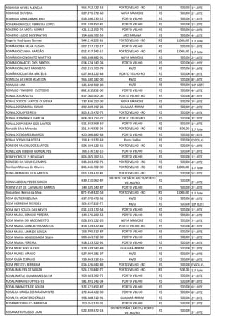 RODRIGO NEVES ALENCAR 966.762.722-53 PORTO VELHO - RO R$ 500,00 1º LOTE
RODRIGO OLIVEIRA 027.270.172-60 NOVA MAMORE R$ 500,00 2º LOTE
RODRIGO SENA DAMACENO 013.206.232-12 PORTO VELHO R$ 500,00 1º LOTE
RÓGER HENRIQUE FERREIRA LOPES 011.189.852-81 PORTO VELHO R$ 500,00 1º LOTE
ROGÉRIO DA MOTA GOMES 421.612.152-72 PORTO VELHO R$ 500,00 6º LOTE
ROGERIO LUCIO DOS SANTOS 354.686.702-59 JACI PARANA R$ 500,00 4º LOTE
Rogerio Rodrigues Gomes 544.214.202-63 PORTO VELHO - RO R$ 1.000,00 11º lote
ROMÁRIO BATALHA PASSOS 007.237.312-17 PORTO VELHO R$ 500,00 5º LOTE
ROMARIO CUNHA ARAGÃO 012.457.142-52 PORTO VELHO - RO R$ 1.000,00 11º lote
ROMÁRIO HONORATO MARTINS 963.398.882-91 NOVA MAMORE R$ 500,00 2º LOTE
ROMARIO MACIEL DOS SANTOS 014.674.142-04 PORTO VELHO R$ 500,00 6º LOTE
ROMARIO NUNES MODESTO 052.231.302-78 #N/D R$ 500,00 3º LOTE
ROMÁRIO OLIVEIRA MATEUS 027.303.222-48 PORTO VELHO-RO R$ 500,00 4º LOTE
ROMILDA SILVA DE ALMEIDA 966.100.182-00 #N/D R$ 500,00 8º LOTE
ROMULO LINS 325.820.562-00 #N/D R$ 500,00 10º LOTE
ROMULO PINHEIRO CUSTODIO 862.922.852-00 PORTO VELHO R$ 500,00 4º LOTE
RONALDO DA SILVA 617.060.002-00 PORTO VELHO -RO R$ 500,00 4º LOTE
RONALDO DOS SANTOS OLIVEIRA 737.486.252-00 NOVA MAMORÉ R$ 500,00 7º LOTE
RONALDO GABIRBA CLARO 899.489.392-04 GUAJARÁ-MIRIM R$ 500,00 2º LOTE
RONALDO LOPES REIS 805.315.472-72 PORTO VELHO - RO R$ 500,00 5º LOTE
RONALDO MEANTE GARCIA 604.083.752-72 PORTO VELHO/RO R$ 500,00 3º LOTE
RONALDO PEREIRA DOS SANTOS 011.383.968-50 PORTO VELHO R$ 500,00 1º LOTE
Ronaldo Silva Miranda 351.844.932-04 PORTO VELHO - RO R$ 500,00 11º lote
RONALDO SOARES BARROS 420.006.882-68 PORTO VELHO R$ 500,00 6º LOTE
RONALDO SOUZA COSTA 359.411.972-68 Porto Velho R$ 500,00 ESCOLAS
RONEIDE MACIEL DOS SANTOS 024.604.122-66 PORTO VELHO - RO R$ 500,00 5º LOTE
RONELSON RIBEIRO GONÇALVES 763.516.532-15 PORTO VELHO R$ 500,00 1º LOTE
RONEY CRISTIE P. BENÍGNO 606.065.762-15 PORTO VELHO R$ 500,00 1º LOTE
RONICLEI DA SILVA CLEMENS 035.283.492-71 PORTO VELHO - RO R$ 500,00 4º LOTE
Ronilson Moraes de Oliveira 845.846.702-00 PORTO VELHO - RO R$ 1.000,00 11º lote
RONILZA MACIEL DOS SANTOS 005.539.472-81 PORTO VELHO - RO R$ 500,00 5º LOTE
RONIVALDO ALVES DE SOUZA 639.210.062-87
DISTRITO DE SÃO CARLOS/PORTO
VELHO/RO
R$ 500,00
2º LOTE
ROOSEVELT DE CARVALHO BARROS 349.105.142-87 PORTO VELHO R$ 500,00 2º LOTE
Roquelano Keiroz da Silva 872-954-822-53 PORTO VELHO - RO R$ 1.000,00 11º lote
ROSA GUTIERREZ LIMA 637.070.472-53 #N/D R$ 500,00 8º LOTE
ROSA HERREIRA MENDES 325.857.212-72 #N/D R$ 500,00 10º LOTE
ROSA INÊS SOUZA DAS NEVES 011.183.172-54 PORTO VELHO R$ 500,00 1º LOTE
ROSA MARIA BENICIO PEREIRA 149.576.202-53 PORTO VELHO R$ 500,00 4º LOTE
ROSA MARIA DO NASCIMENTO 028.395.122-20 NOVA MAMORÉ R$ 500,00 7º LOTE
ROSA MARIA GONCALVES SANTOS 819.149.622-49 PORTO VELHO -RO R$ 500,00 4º LOTE
ROSA MARIA LIMA DE SOUZA 763.790.512-87 PORTO VELHO R$ 500,00 1º LOTE
ROSA MARIA NOGUEIRA DA SILVA 008.663.512-30 PORTO VELHO R$ 500,00 1º LOTE
ROSA MARIA PEREIRA 918.133.522-91 PORTO VELHO R$ 500,00 3º LOTE
ROSA MERCADO SEZARI 929.639.942-49 GUAJARÁ-MIRIM R$ 500,00 2º LOTE
ROSA NUNES MANSO 027.904.381-37 #N/D R$ 500,00 3º LOTE
ROSA OLGA ZEBALLO 713.363.112-15 #N/D R$ 500,00 8º LOTE
ROSA PRESTES FERREIRA 016.626.042-89 PORTO VELHO - RO R$ 500,00 ESCOLAS
ROSALIA ALVES DE SOUZA 526.170.842-72 PORTO VELHO - RO R$ 500,00 11º lote
ROSALIA ATAS GUIMARAES SILVA 909.683.362-72 PORTO VELHO R$ 500,00 1º LOTE
ROSALIA BARRETO PRESTES 581.891.142-04 PORTO VELHO R$ 500,00 8º LOTE
ROSALINA MOTA DE SOUZA 922.671.652-87 PORTO VELHO R$ 500,00 6º LOTE
ROSALRA BRAGA DO NASCIMENTO 272.464.422-00 PORTO VELHO R$ 500,00 8º LOTE
ROSALVA MONTERO CÁLLER 996.508.512-91 GUAJARÁ-MIRIM R$ 500,00 2º LOTE
ROSAN RODRIGUES BARBOSA 700.051.972-01 PORTO VELHO R$ 500,00 2º LOTE
ROSANA FRUTUOSO LIMA 022.389.672-14
DISTRITO SÃO CARLOS/ PORTO
VELHO/RO
R$ 500,00
2º LOTE
 