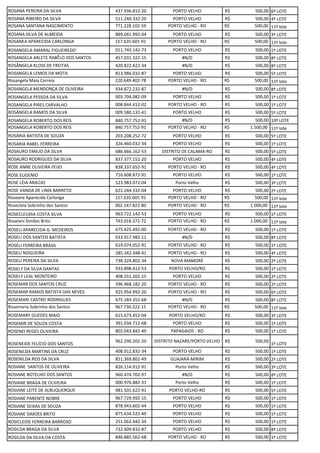 ROSANA PEREIRA DA SILVA 437.936.812-20 PORTO VELHO R$ 500,00 6º LOTE
ROSANA RIBEIRO DA SILVA 511.240.332-20 PORTO VELHO R$ 500,00 4º LOTE
ROSANA SANTANA NASCIMENTO 771.228.102-59 PORTO VELHO - RO R$ 500,00 11º lote
ROSANA SILVA DE ALMEIDA 889.041.992-04 PORTO VELHO R$ 500,00 3º LOTE
ROSANEA APARECIDA CARLONGA 157.635.601-91 PORTO VELHO - RO R$ 500,00 11º lote
ROSANGELA AMARAL FIGUEIREDO 011.743.142-73 PORTO VELHO R$ 500,00 1º LOTE
ROSANGELA ARLETE RABÊLO DOS SANTOS 457.031.322-15 #N/D R$ 500,00 8º LOTE
ROSÂNGELA KLOSS DE FREITAS 420.822.422-34 #N/D R$ 500,00 8º LOTE
ROSANGELA LEMOS DA MOTA 813.986.032-87 PORTO VELHO R$ 500,00 5º LOTE
Rosangela Maia Correia 220.649.402-78 PORTO VELHO - RO R$ 500,00 11º lote
ROSANGELA MENDONÇA DE OLIVEIRA 934.872.232-87 #N/D R$ 500,00 8º LOTE
ROSANGELA PESSOA DA SILVA 003.704.082-09 PORTO VELHO R$ 500,00 1º LOTE
ROSANGELA PIRES CARVALHO 008.844.412-02 PORTO VELHO - RO R$ 500,00 1º LOTE
ROSÂNGELA RAMOS DA SILVA 009.580.132-41 PORTO VELHO R$ 500,00 5º LOTE
ROSANGELA ROBERTO DOS REIS 840.757.752-91 #N/D R$ 500,00 10º LOTE
ROSANGELA ROBERTO DOS REIS 840.757.752-91 PORTO VELHO - RO R$ 1.500,00 11º lote
ROSÁRIA BATISTA DE SOUZA 203.208.252-72 PORTO VELHO R$ 500,00 5º LOTE
ROSARIA RABEL FERREIRA 326.460.032-34 PORTO VELHO R$ 500,00 1º LOTE
ROSAURO EMILIO DA SILVA 686.666.162-53 DISTRITO DE CALAMA-RO R$ 500,00 5º LOTE
ROSAURO RODRIGUES DA SILVA 837.377.152-20 PORTO VELHO R$ 500,00 4º LOTE
ROSE ANNE OLIVEIRA FEIJO 838.337.652-91 PORTO VELHO - RO R$ 500,00 4º LOTE
ROSE EUGENIO 716.608.872-91 PORTO VELHO R$ 500,00 1º LOTE
ROSE LÉIA ARAÚJO 523.983.072-04 Porto Velho R$ 500,00 3º LOTE
ROSE VANDA DE LIMA BARRETO 622.244.332-04 PORTO VELHO R$ 500,00 2º LOTE
Roseane Aparecida Carlonga 157.635.601-91 PORTO VELHO - RO R$ 500,00 11º lote
Rosecleia Sobrinho dos Santos 002.147.822-80 PORTO VELHO - RO R$ 1.000,00 11º lote
ROSECLEUDIA COSTA SILVA 963.722.142-53 PORTO VELHO R$ 500,00 1º LOTE
Roselani Simões Brito 743.018.372-72 PORTO VELHO - RO R$ 1.000,00 11º lote
ROSELI APARECIDA G. MEDEIROS 675.425.492-00 PORTO VELHO - RO R$ 500,00 1º LOTE
ROSELI DOS SANTOS BATISTA 033.917.982-11 #N/D R$ 500,00 8º LOTE
ROSELI FERREIRA BRASIL 619.074.052-91 PORTO VELHO - RO R$ 500,00 1º LOTE
ROSELI NOGUEIRA 285.342.348-41 PORTO VELHO - RO R$ 500,00 4º LOTE
ROSELI PEREIRA DA SILVA 738.324.802-34 NOVA MAMORÉ R$ 500,00 2º LOTE
ROSELY DA SILVA DANTAS 933.898.412-53 PORTO VELHO/RO R$ 500,00 1º LOTE
ROSELY LEAL MONTEIRO 408.551.202-15 PORTO VELHO R$ 500,00 2º LOTE
ROSEMAR DOS SANTOS CRUZ 596.968.182-20 PORTO VELHO - RO R$ 500,00 2º LOTE
ROSEMAR RAMOS BATISTA DAS NEVES 925.954.992-20 PORTO VELHO - RO R$ 500,00 6º LOTE
ROSEMARI CASTRO RODRIGUES 675.184.352-68 #N/D R$ 500,00 8º LOTE
Rosemaria Sobrinho dos Santos 967.730.222-15 PORTO VELHO - RO R$ 500,00 11º lote
ROSEMARY GUEDES MAIO 615.673.452-04 PORTO VELHO/RO R$ 500,00 3º LOTE
ROSEMIR DE SOUZA COSTA 391.034.712-68 PORTO VELHO R$ 500,00 1º LOTE
ROSENEI REGES OLIVEIRA 802.043.842-49 PAPAGAIOS - RO R$ 500,00 1º LOTE
ROSENEIDE FELÍCIO DOS SANTOS
962.290.202-20 DISTRITO NAZARE/PORTO VELHO R$ 500,00
1º LOTE
ROSENILDA MARTINS DA CRUZ 408.912.832-34 PORTO VELHO R$ 500,00 1º LOTE
ROSENILDA REIS DA SILVA 851.369.802-49 GUAJARÁ-MIRIM R$ 500,00 2º LOTE
ROSIANE SANTOS DE OLIVEIRA 826.114.912-91 Porto Velho R$ 500,00 3º LOTE
ROSIANE BOTELHO DOS SANTOS 960.474.702-97 #N/D R$ 500,00 8º LOTE
ROSIANE BRAGA DE OLIVEIRA 000.976.882-31 Porto Velho R$ 500,00 1º LOTE
ROSIANE LEITE DE ALBUQUERQUE 981.501.622-91 PORTO VELHO-RO R$ 500,00 5º LOTE
ROSIANE PARENTE NOBRE 967.729.992-15 PORTO VELHO R$ 500,00 1º LOTE
ROSIANE SEIXAS DE SOUZA 878.943.602-44 PORTO VELHO R$ 500,00 1º LOTE
ROSIANE SIMOES BRITO 875.634.522-49 PORTO VELHO R$ 500,00 1º LOTE
ROSICLEIDE FERREIRA BARROSO 251.062.442-34 PORTO VELHO R$ 500,00 1º LOTE
ROSILDA BRAGA DA SILVA 732.609.832-87 PORTO VELHO R$ 500,00 8º LOTE
ROSILDA DA SILVA DA COSTA 846.885.562-68 PORTO VELHO - RO R$ 500,00 1º LOTE
 