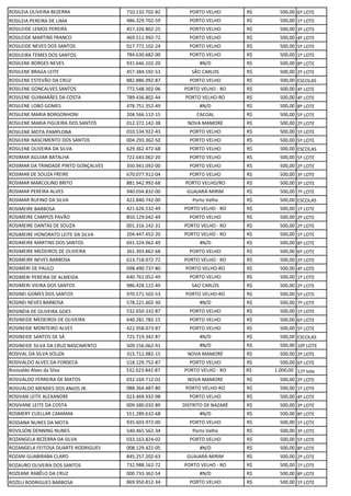 ROSILEIA OLIVEIRA BEZERRA 710.132.702-82 PORTO VELHO R$ 500,00 6º LOTE
ROSILEIA PEREIRA DE LIMA 486.329.702-59 PORTO VELHO R$ 500,00 1º LOTE
ROSILEIDE LEMOS PEREIRA 457.326.802-25 PORTO VELHO R$ 500,00 3º LOTE
ROSILEIDE MARTINS FRANCO 469.511.992-72 PORTO VELHO R$ 500,00 4º LOTE
ROSILEIDE NEVES DOS SANTOS 017.772.102-24 PORTO VELHO R$ 500,00 5º LOTE
ROSILEIRA TEMES DOS SANTOS 784.630.682-00 PORTO VELHO R$ 500,00 1º LOTE
ROSILENE BORGES NEVES 931.646.102-20 #N/D R$ 500,00 8º LOTE
ROSILENE BRAGA LEITE 457.384.592-53 SÃO CARLOS R$ 500,00 2º LOTE
ROSILENE ESTEVÃO DA CRUZ 882.886.092-87 PORTO VELHO R$ 500,00 ESCOLAS
ROSILENE GONCALVES SANTOS 772.548.302-06 PORTO VELHO - RO R$ 500,00 4º LOTE
ROSILENE GUIMARÃES DA COSTA 789.436.802-44 PORTO VELHO-RO R$ 500,00 4º LOTE
ROSILENE LOBO GOMES 478.751.352-49 #N/D R$ 500,00 8º LOTE
ROSILENE MARIA BORGONHONI 204.566.112-15 CACOAL R$ 500,00 5º LOTE
ROSILENE MARIA FIGUEIRA DOS SANTOS 012.372.142-38 NOVA MAMORÉ R$ 500,00 2º LOTE
ROSILENE MOTA PAMPLONA 010.534.922-43 PORTO VELHO R$ 500,00 1º LOTE
ROSILENE NASCIMENTO DOS SANTOS 004.293.362-50 PORTO VELHO R$ 500,00 5º LOTE
ROSILENE OLIVEIRA DA SILVA 629.362.472-68 PORTO VELHO R$ 500,00 ESCOLAS
ROSIMAR AGUIAR BATALHA 722.643.062-20 PORTO VELHO R$ 500,00 5º LOTE
ROSIMAR DA TRINDADE PINTO GONÇALVES 350.941.092-00 PORTO VELHO R$ 500,00 2º LOTE
ROSIMAR DE SOUZA FREIRE 670.077.912-04 PORTO VELHO R$ 500,00 3º LOTE
ROSIMAR MARCOLINO BRITO 881.942.992-68 PORTO VELHO/RO R$ 500,00 3º LOTE
ROSIMAR PEREIRA ALVES 940.034.832-00 GUAJARÁ-MIRIM R$ 500,00 7º LOTE
ROSIMAR RUFINO DA SILVA 422.840.742-00 Porto Velho R$ 500,00 ESCOLAS
ROSIMEIRE BARBOSA 421.626.532-49 PORTO VELHO - RO R$ 500,00 1º LOTE
ROSIMEIRE CAMPOS PAVÃO 850.129.042-49 PORTO VELHO R$ 500,00 2º LOTE
ROSIMEIRE DANTAS DE SOUZA 001.316.142-31 PORTO VELHO - RO R$ 500,00 2º LOTE
ROSIMEIRE HONORATO LEITE DA SILVA 204.447.452-20 PORTO VELHO - RO R$ 500,00 1º LOTE
ROSIMEIRE MARTINS DOS SANTOS 691.324.962-49 #N/D R$ 500,00 8º LOTE
ROSIMEIRE MEDEIROS DE OLIVEIRA 361.393.862-68 PORTO VELHO R$ 500,00 6º LOTE
ROSIMEIRE NEVES BARBOSA 613.718.072-72 PORTO VELHO - RO R$ 500,00 2º LOTE
ROSIMERI DE PAULO 098.490.737-80 PORTO VELHO-RO R$ 500,00 4º LOTE
ROSIMERI PEREIRA DE ALMEIDA 640.761.052-49 PORTO VELHO R$ 500,00 1º LOTE
ROSIMERI VIEIRA DOS SANTOS 986.428.122-49 SAO CARLOS R$ 500,00 2º LOTE
ROSINEI GOMES DOS SANTOS 970.571.502-53 PORTO VELHO-RO R$ 500,00 5º LOTE
ROSINEI NEVES BARBOSA 578.221.402-30 #N/D R$ 500,00 7º LOTE
ROSINÉIA DE OLIVEIRA GOES 532.650.332-87 PORTO VELHO R$ 500,00 1º LOTE
ROSINEIDE MEDEIROS DE OLIVEIRA 640.281.782-15 PORTO VELHO R$ 500,00 6º LOTE
ROSINEIDE MONTEIRO ALVES 422.958.073-87 PORTO VELHO R$ 500,00 5º LOTE
ROSINEIDE SANTOS DE SÁ 725.719.342-87 #N/D R$ 500,00 ESCOLAS
ROSINEIDE SILVA DA CRUZ NASCIMENTO 509.156.062-91 #N/D R$ 500,00 10º LOTE
ROSIVAL DA SILVA SOUZA 315.712.982-15 NOVA MAMORÉ R$ 500,00 2º LOTE
ROSIVALDO ALVES DA FONSECA 518.129.752-87 PORTO VELHO R$ 500,00 6º LOTE
Rosivaldo Alves da Silva 532.023.842-87 PORTO VELHO - RO R$ 1.000,00 11º lote
ROSIVALDO FERREIRA DE MATOS 032.169.712-01 NOVA MAMORE R$ 500,00 2º LOTE
ROSIVALDO MENDES DOS ANJOS JR. 088.364.487-80 PORTO VELHO-RO R$ 500,00 1º LOTE
ROSIVAN LEITE ALEXANDRE 023.469.932-98 PORTO VELHO R$ 500,00 4º LOTE
ROSIVANE LEITE DA COSTA 009.580.032-89 DISTRITO DE NAZARÉ R$ 500,00 3º LOTE
ROSMERY CUELLAR CAMAMA 551.289.632-68 #N/D R$ 500,00 8º LOTE
ROSSANA NUNES DA MOTA 935.603.972-00 PORTO VELHO R$ 500,00 1º LOTE
ROVILSON DENNING NUNES 540.465.562-34 Porto Velho R$ 500,00 3º LOTE
ROZANGELA BEZERRA DA SILVA 033.163.824-02 PORTO VELHO R$ 500,00 5º LOTE
ROZANGELA FEITOSA DUARTE RODRIGUES 008.129.422-05 #N/D R$ 500,00 8º LOTE
ROZANI GUABIRABA CLARO 845.257.202-63 GUAJARÁ-MIRIM R$ 500,00 2º LOTE
ROZAURO OLIVEIRA DOS SANTOS 732.988.162-72 PORTO VELHO - RO R$ 500,00 1º LOTE
ROZEANE RABÊLO DA CRUZ 000.733.362-54 #N/D R$ 500,00 8º LOTE
ROZELI RODRIGUES BARBOSA 869.950.812-34 PORTO VELHO R$ 500,00 1º LOTE
 
