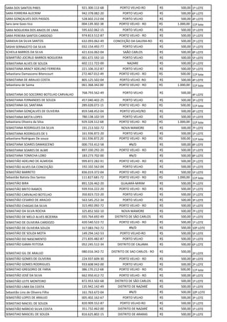 SARA DOS SANTOS PIRES 921.300.112-68 PORTO VELHO-RO R$ 500,00 1º LOTE
SARA FERREIRA ALECRIM 942.378.082-20 PORTO VELHO R$ 500,00 6º LOTE
SARA GONÇALVES DOS PASSOS 528.602.212-04 PORTO VELHO R$ 500,00 4º LOTE
Sara Jane Goes tico 004.139.302-38 PORTO VELHO - RO R$ 1.000,00 11º lote
SARA NOGUEIRA DOS ANJOS DE LIMA 595.632.062-15 PORTO VELHO R$ 500,00 1º LOTE
SARA PEREIRA SANTOS CARDOSO 974.813.512-87 PORTO VELHO - RO R$ 500,00 1º LOTE
SARAIVA DA SILVA SANTOS 632.093.062-49 CONCEIÇÃO DA GALERA-RO R$ 500,00 2º LOTE
SASHA SERNAJOTO DA SILVA 032.154.492-77 PORTO VELHO R$ 500,00 1º LOTE
SCHEILA BARROS DA SILVA 421.616.062-04 SAÃO CARLOS R$ 500,00 8º LOTE
SEBARTIÃO JOCIRLEI BARROS NOGUEIRA 001.672.592-10 PORTO VELHO R$ 500,00 5º LOTE
SEBASTIANA ALVES DE SOUZA 602.111.722-00 NAZARE R$ 500,00 1º LOTE
SEBASTIANA ARACY ADELINO FERREIRA 221.106.312-87 PORTO VELHO R$ 500,00 5º LOTE
Sebastiana Damasceno Bitencourt 272.467.012-49 PORTO VELHO - RO R$ 500,00 11º lote
SEBASTIANA DE ARAUJO COSTA 805.125.502-04 PORTO VELHO -RO R$ 500,00 4º LOTE
Sebastiana de Saima 061.368.342.00 PORTO VELHO - RO R$ 1.000,00 11º lote
SEBASTIANA DO SOCORRO BOTELHO CARVALHO
768.793.562-49 PORTO VELHO R$ 500,00
4º LOTE
SEBASTIANA FERNANDES DE SOUZA 457.040.402-25 PORTO VELHO R$ 500,00 3º LOTE
SEBASTIANA GIL SANTANA 289.028.072-15 PORTO VELHO - RO R$ 500,00 11º lote
SEBASTIANA GONÇALVES DE OLIVEIRA 859.548.452-04 PORTO VELHO/RO R$ 500,00 4º LOTE
SEBASTIANA MOTA LOPES 780.138.102-59 PORTO VELHO R$ 500,00 1º LOTE
Sebastiana Oliveira da Silva 929.328.512-68 PORTO VELHO - RO R$ 1.000,00 11º lote
SEBASTIANA RODRIGUES DA SILVA 191.213.502-72 NOVA MAMORE R$ 500,00 7º LOTE
SEBASTIANA RODRIGUES DE S 161.936.872-20 PORTO VELHO R$ 500,00 1º LOTE
sebastiana Rodrigues De souza 161.936.872.20 PORTO VELHO - RO R$ 500,00 11º lote
SEBASTIANA SOARES DAMASCENO 000.733.412-58 #N/D R$ 500,00 8º LOTE
SEBASTIANA SOARES DE ALME 897.330.292-20 PORTO VELHO - RO R$ 500,00 1º LOTE
SEBASTIANA TOMICHA LOBO 183.273.702-00 #N/D R$ 500,00 8º LOTE
SEBASTIÃO ADELINO DE ALMEIDA 999.872.282-91 PORTO VELHO - RO R$ 500,00 2º LOTE
SEBASTIÃO ALVES DA CONCEIÇÃO 192.102.562-04 PORTO VELHO R$ 500,00 1º LOTE
SEBASTIÃO BARRETO 836.019.372-04 PORTO VELHO - RO R$ 500,00 5º LOTE
Sebastião Batista Dos Santos 111.827.681-72 PORTO VELHO - RO R$ 1.000,00 11º lote
SEBASTIÃO BIRA 891.526.462-20 GUAJARÁ-MIRIM R$ 500,00 7º LOTE
SEBASTIÃO BRITO RAMOS 939.916.222-20 PORTO VELHO - RO R$ 500,00 1º LOTE
SEBASTIÃO CARVALHO BOTELHO 350.823.722-20 PORTO VELHO R$ 500,00 1º LOTE
SEBASTIÃO CESARIO DE ARAÚJO 563.545.252-34 PORTO VELHO R$ 500,00 3º LOTE
SEBASTIÃO CHAGAS DA SILVA 315.492.092-72 PORTO VELHO - RO R$ 500,00 1º LOTE
SEBASTIAO DA SILVA ROCHA 325.852.502-10 NOVA MAMORE R$ 500,00 7º LOTE
SEBASTIÃO DE MELO ALVES BEZERRA 035.764.692-49 DISTRITO DE SÃO CARLOS R$ 500,00 1º LOTE
SEBASTIAO DE OLIVEIRA CARDOZO 420.540.522-72 PORTO VELHO - RO R$ 500,00 1º LOTE
SEBASTIÃO DE OLIVEIRA SOUZA 317.083.742-72 #N/D R$ 500,00 10º LOTE
SEBASTIÃO DE SOUZA MOTA 149.294.142-53 PORTO VELHO-RO R$ 500,00 5º LOTE
SEBASTIÃO DO NASCIMENTO 271.835.482-87 PORTO VELHO R$ 500,00 1º LOTE
SEBASTIÃO GAMA FEITOSA 052.245.512-34 DISTRITO DE CALAMA R$ 500,00 6º LOTE
SEBASTIAO GIL DE ARAUJO 080.016.342-72 DISTRITO DE SAO CARLOS - RO R$ 500,00
2º LOTE
SEBASTIÃO GOMES DE OLIVEIRA 224.937.609-30 PORTO VELHO - RO R$ 500,00 4º LOTE
SEBASTIÃO GOMES RODRIGUES 933.608.942-00 PORTO VELHO R$ 500,00 2º LOTE
SEBASTIAO GREGORIO DE FARIA 386.170.212-68 PORTO VELHO - RO R$ 500,00 11º lote
SEBASTIÃO JOSÉ DA SILVA 662.950.412-72 PORTO VELHO - RO R$ 500,00 4º LOTE
SEBASTIÃO LEITE MONTEIRO 872.953.502-68 DISTRITO DE SÃO CARLOS R$ 500,00 1º LOTE
SEBASTIÃO LIMA DA COSTA 135.942.142-49 DISTRITO DE NAZARÉ R$ 500,00 1º LOTE
Sebastião Lino de Oliveira Filho 161.763.672-04 #N/D R$ 500,00 10º LOTE
SEBASTIÃO LOPES DE ARAUJO 005.402.162-67 PORTO VELHO R$ 500,00 3º LOTE
SEBASTIAO MACIEL DE SOUZA 820.909.552-87 PORTO VELHO-RO R$ 500,00 1º LOTE
SEBASTIÃO MÁRCIO SILVA COSTA 351.732.462-00 DISTRITO DE NAZARÉ R$ 500,00 1º LOTE
SEBASTIAO MASCIEL DE SOUZA 816.625.802-15 DISTRITO DE ARARAS R$ 500,00 2º LOTE
 