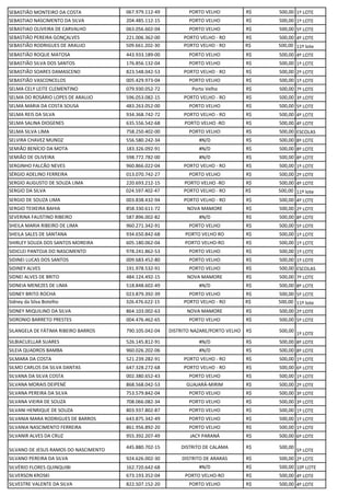 SEBASTIÃO MONTEIRO DA COSTA 067.979.112-49 PORTO VELHO R$ 500,00 1º LOTE
SEBASTIAO NASCIMENTO DA SILVA 204.485.112-15 PORTO VELHO R$ 500,00 1º LOTE
SEBASTIAO OLIVEIRA DE CARVALHO 063.056.602-04 PORTO VELHO R$ 500,00 5º LOTE
SEBASTIÃO PEREIRA GONÇALVES 221.006.362-00 PORTO VELHO - RO R$ 500,00 4º LOTE
SEBASTIÃO RODRIGUES DE ARAUJO 509.661.202-30 PORTO VELHO - RO R$ 500,00 11º lote
SEBASTIÃO ROQUE MATOSA 443.933.189-00 PORTO VELHO R$ 500,00 4º LOTE
SEBASTIÃO SILVA DOS SANTOS 176.856.132-04 PORTO VELHO R$ 500,00 1º LOTE
SEBASTIÃO SOARES DAMASCENO 823.548.042-53 PORTO VELHO - RO R$ 500,00 2º LOTE
SEBASTIÃO VASCONCELOS 005.429.973-04 PORTO VELHO R$ 500,00 1º LOTE
SELMA CELY LEITE CLEMENTINO 079.930.052-72 Porto Velho R$ 500,00 7º LOTE
SELMA DO ROSÁRIO LOPES DE ARAUJO 596.053.082-15 PORTO VELHO - RO R$ 500,00 3º LOTE
SELMA MARIA DA COSTA SOUSA 483.263.052-00 PORTO VELHO R$ 500,00 5º LOTE
SELMA REIS DA SILVA 934.368.742-72 PORTO VELHO - RO R$ 500,00 4º LOTE
SELMA SALINA DIOGENES 635.556.542-68 PORTO VELHO -RO R$ 500,00 4º LOTE
SELMA SILVA LIMA 758.250.402-00 PORTO VELHO R$ 500,00 ESCOLAS
SELVIRA CHAVEZ MUNOZ 556.580.242-34 #N/D R$ 500,00 8º LOTE
SEMIÃO BENÍCIO DA MOTA 183.326.092-91 #N/D R$ 500,00 8º LOTE
SEMIÃO DE OLIVEIRA 598.772.782-00 #N/D R$ 500,00 8º LOTE
SERGINHO FALCÃO NEVES 960.866.022-04 PORTO VELHO - RO R$ 500,00 1º LOTE
SÉRGIO ADELINO FERREIRA 013.070.742-27 PORTO VELHO R$ 500,00 2º LOTE
SERGIO AUGUSTO DE SOUZA LIMA 220.693.212-15 PORTO VELHO -RO R$ 500,00 4º LOTE
SERGIO DA SILVA 024.597.402-47 PORTO VELHO - RO R$ 500,00 11º lote
SERGIO DE SOUZA LIMA 003.838.432-94 PORTO VELHO - RO R$ 500,00 4º LOTE
SERGIO TEIXEIRA BAHIA 858.330.611-72 NOVA MAMORE R$ 500,00 2º LOTE
SEVERINA FAUSTINO RIBEIRO 587.896.002-82 #N/D R$ 500,00 8º LOTE
SHEILA MARIA RIBEIRO DE LIMA 960.271.342-91 PORTO VELHO R$ 500,00 5º LOTE
SHEILA SALES DE SANTANA 934.650.842-68 PORTO VELHO RO R$ 500,00 1º LOTE
SHIRLEY SOUZA DOS SANTOS MOREIRA 605.180.062-04 PORTO VELHO-RO R$ 500,00 1º LOTE
SIDICLEI PANTOJA DO NASCIMENTO 978.241.862-53 PORTO VELHO R$ 500,00 1º LOTE
SIDINEI LUCAS DOS SANTOS 009.683.452-80 PORTO VELHO R$ 500,00 1º LOTE
SIDINEY ALVES 191.978.532-91 PORTO VELHO R$ 500,00 ESCOLAS
SIDNEI ALVES DE BRITO 484.124.492-15 NOVA MAMORE R$ 500,00 7º LOTE
SIDNEIA MENEZES DE LIMA 518.848.602-49 #N/D R$ 500,00 8º LOTE
SIDNEY BRITO ROCHA 023.879.392-39 PORTO VELHO R$ 500,00 5º LOTE
Sidney da Silva Botelho 326.476.622-15 PORTO VELHO - RO R$ 500,00 11º lote
SIDNEY MIQUILINO DA SILVA 864.103.002-63 NOVA MAMORE R$ 500,00 2º LOTE
SIDRONIO BARRETO PRESTES 004.476.462-65 PORTO VELHO R$ 500,00 5º LOTE
SILANGELA DE FÁTIMA RIBEIRO BARROS 790.105.042-04 DISTRITO NAZARE/PORTO VELHO R$ 500,00
1º LOTE
SILBIACUELLAR SUARES 526.145.812-91 #N/D R$ 500,00 8º LOTE
SILEIA QUADROS BAMBA 960.026.202-06 #N/D R$ 500,00 8º LOTE
SILMARA DA COSTA 521.239.282-91 PORTO VELHO - RO R$ 500,00 1º LOTE
SILMO CARLOS DA SILVA DANTAS 647.328.272-68 PORTO VELHO - RO R$ 500,00 6º LOTE
SILVANA DA SILVA COSTA 002.380.652-43 PORTO VELHO R$ 500,00 1º LOTE
SILVANA MORAIS DEIPENÉ 868.568.042-53 GUAJARÁ-MIRIM R$ 500,00 2º LOTE
SILVANA PEREIRA DA SILVA 753.579.842-04 PORTO VELHO R$ 500,00 3º LOTE
SILVANA VIEIRA DE SOUZA 708.066.082-34 PORTO VELHO R$ 500,00 3º LOTE
SILVANI HENRIQUE DE SOUZA 803.937.802-87 PORTO VELHO R$ 500,00 1º LOTE
SILVANIA MARA RODRIGUES DE BARROS 643.875.342-49 PORTO VELHO R$ 500,00 1º LOTE
SILVANIA NASCIMENTO FERREIRA 861.956.892-20 PORTO VELHO R$ 500,00 1º LOTE
SILVANIR ALVES DA CRUZ 955.392.207-49 JACY PARANÁ R$ 500,00 6º LOTE
SILVANO DE JESUS RAMOS DO NASCIMENTO
445.880.702-15 DISTRITO DE CALAMA R$ 500,00
5º LOTE
SILVANO PEREIRA DA SILVA 924.626.002-30 DISTRITO DE ARARAS R$ 500,00 2º LOTE
SILVÉRIO FLORES QUINQUIBI 162.720.642-68 #N/D R$ 500,00 10º LOTE
SILVERSON KROSKI 673.193.352-04 PORTO VELHO-RO R$ 500,00 4º LOTE
SILVESTRE VALENTE DA SILVA 822.507.152-20 PORTO VELHO R$ 500,00 4º LOTE
 