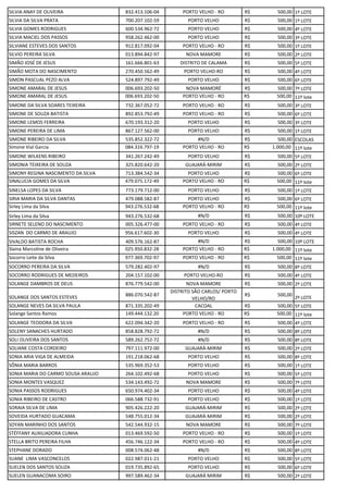 SILVIA ANAY DE OLIVEIRA 832.413.106-04 PORTO VELHO - RO R$ 500,00 1º LOTE
SILVIA DA SILVA PRATA 700.207.102-59 PORTO VELHO R$ 500,00 1º LOTE
SILVIA GOMES RODRIGUES 600.534.962-72 PORTO VELHO R$ 500,00 4º LOTE
SILVIA MACIEL DOS PASSOS 958.262.462-00 PORTO VELHO R$ 500,00 3º LOTE
SILVIANE ESTEVES DOS SANTOS 912.817.092-04 PORTO VELHO - RO R$ 500,00 1º LOTE
SILVIO PEREIRA SILVA 013.894.842-97 NOVA MAMORE R$ 500,00 2º LOTE
SIMÃO JOSÉ DE JESUS 161.666.801-63 DISTRITO DE CALAMA R$ 500,00 5º LOTE
SIMÃO MOTA DO NASCIMENTO 270.450.562-49 PORTO VELHO-RO R$ 500,00 4º LOTE
SIMON PASCUAL PEZO ALVA 524.897.792-49 PORTO VELHO R$ 500,00 6º LOTE
SIMONE AMARAL DE JESUS 006.693.202-50 NOVA MAMORÉ R$ 500,00 7º LOTE
SIMONE AMARAL DE JESUS 006.693.202-50 PORTO VELHO - RO R$ 500,00 11º lote
SIMONE DA SILVA SOARES TEIXEIRA 732.367.052-72 PORTO VELHO - RO R$ 500,00 3º LOTE
SIMONE DE SOUZA BATISTA 892.853.792-49 PORTO VELHO - RO R$ 500,00 6º LOTE
SIMONE LEMOS FERREIRA 670.193.312-20 PORTO VELHO R$ 500,00 3º LOTE
SIMONE PEREIRA DE LIMA 867.127.562-00 PORTO VELHO R$ 500,00 1º LOTE
SIMONE RIBEIRO DA SILVA 535.852.322-72 #N/D R$ 500,00 ESCOLAS
Simone Vial Garcia 084.316.797-19 PORTO VELHO - RO R$ 1.000,00 11º lote
SIMONE WILKENS RIBEIRO 341.267.242-49 PORTO VELHO R$ 500,00 5º LOTE
SIMONIA TEIXEIRA DE SOUZA 325.820.642-20 GUAJARÁ-MIRIM R$ 500,00 2º LOTE
SIMONY REGINA NASCIMENTO DA SILVA 713.384.542-34 PORTO VELHO R$ 500,00 6º LOTE
SINALUCIA GOMES DA SILVA 479.075.172-49 PORTO VELHO - RO R$ 500,00 11º lote
SINELSA LOPES DA SILVA 773.179.712-00 PORTO VELHO R$ 500,00 1º LOTE
SIRIA MARIA DA SILVA DANTAS 479.088.582-87 PORTO VELHO R$ 500,00 6º LOTE
Sirley Lima da Silva 943.276.532-68 PORTO VELHO - RO R$ 500,00 11º lote
Sirley Lima da Silva 943.276.532-68 #N/D R$ 500,00 10º LOTE
SIRNETE SELENO DO NASCIMENTO 005.326.477-00 PORTO VELHO - RO R$ 500,00 4º LOTE
SISZAN DO CARMO DE ARAUJO 956.617.602-30 PORTO VELHO R$ 500,00 4º LOTE
SIVALDO BATISTA ROCHA 409.576.162-87 #N/D R$ 500,00 10º LOTE
Slaina Marcoline de Oliveira 025.950.832-28 PORTO VELHO - RO R$ 1.000,00 11º lote
Socorro Leite da Silva 977.369.702-97 PORTO VELHO - RO R$ 500,00 11º lote
SOCORRO PEREIRA DA SILVA 579.282.402-97 #N/D R$ 500,00 8º LOTE
SOCORRO RODRIGUES DE MEDEIROS 204.157.102-00 PORTO VELHO-RO R$ 500,00 4º LOTE
SOLANGE DAMBROS DE DEUS 876.779.542-00 NOVA MAMORE R$ 500,00 2º LOTE
SOLANGE DOS SANTOS ESTEVES 886.070.542-87
DISTRITO SÃO CARLOS/ PORTO
VELHO/RO
R$ 500,00
2º LOTE
SOLANGE NEVES DA SILVA PAULA 871.335.202-49 CACOAL R$ 500,00 5º LOTE
Solange Santos Ramos 149.444.132.20 PORTO VELHO - RO R$ 500,00 11º lote
SOLANGE TEODORA DA SILVA 622.094.342-20 PORTO VELHO - RO R$ 500,00 4º LOTE
SOLENY SANACHES HURTADO 858.828.792-72 #N/D R$ 500,00 8º LOTE
SOLI OLIVEIRA DOS SANTOS 589.262.752-72 #N/D R$ 500,00 8º LOTE
SOLIANE COSTA CORDEIRO 797.111.972-00 GUAJARÁ-MIRIM R$ 500,00 2º LOTE
SONIA ARIA VIGA DE ALMEIDA 191.218.062-68 PORTO VELHO R$ 500,00 8º LOTE
SÔNIA MARIA BARROS 535.969.352-53 PORTO VELHO R$ 500,00 1º LOTE
SONIA MARIA DO CARMO SOUSA ARAUJO 264.102.492-68 PORTO VELHO R$ 500,00 5º LOTE
SONIA MONTES VASQUEZ 534.143.492-72 NOVA MAMORE R$ 500,00 7º LOTE
SONIA PASSOS RODRIGUES 650.974.402-34 PORTO VELHO R$ 500,00 4º LOTE
SONIA RIBEIRO DE CASTRO 066.588.732-91 PORTO VELHO R$ 500,00 1º LOTE
SORAIA SILVA DE LIMA 905.426.222-20 GUAJARÁ-MIRIM R$ 500,00 2º LOTE
SOVEIDA HURTADO GUACAMA 548.755.012-34 GUAJARÁ-MIRIM R$ 500,00 2º LOTE
SOYAN MARINHO DOS SANTOS 542.544.932-15 NOVA MAMORE R$ 500,00 7º LOTE
STÉFFANY AUXILIADORA CUNHA 013.469.592-50 PORTO VELHO - RO R$ 500,00 1º LOTE
STELLA BRITO PEREIRA FILHA 456.746.122-34 PORTO VELHO - RO R$ 500,00 4º LOTE
STEPHANE DORADO 008.574.062-48 #N/D R$ 500,00 8º LOTE
SUANE LIMA VASCONCELOS 022.987.011-21 PORTO VELHO R$ 500,00 5º LOTE
SUELEN DOS SANTOS SOUZA 019.735.892-65 PORTO VELHO R$ 500,00 6º LOTE
SUELEN GUANACOMA SOIRO 997.589.462-34 GUAJARÁ MIRIM R$ 500,00 2º LOTE
 