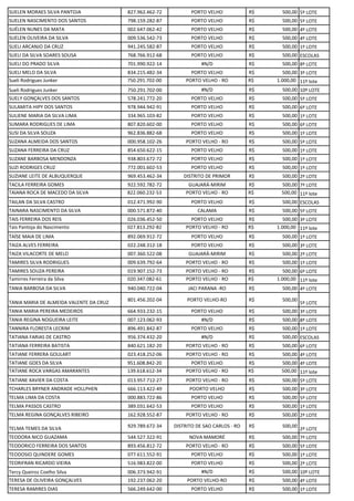 SUELEN MORAES SILVA PANTOJA 827.962.462-72 PORTO VELHO R$ 500,00 5º LOTE
SUELEN NASCIMENTO DOS SANTOS 798.159.282-87 PORTO VELHO R$ 500,00 5º LOTE
SUÉLEN NUNES DA MATA 002.647.062-42 PORTO VELHO R$ 500,00 4º LOTE
SUELEN OLIVEIRA DA SILVA 009.536.542-73 PORTO VELHO R$ 500,00 4º LOTE
SUELI ARCANJO DA CRUZ 941.245.582-87 PORTO VELHO R$ 500,00 1º LOTE
SUELI DA SILVA SOARES SOUSA 768.766.912-68 PORTO VELHO R$ 500,00 ESCOLAS
SUELI DO PRADO SILVA 701.990.922-14 #N/D R$ 500,00 8º LOTE
SUELI MELO DA SILVA 834.215.482-34 PORTO VELHO R$ 500,00 3º LOTE
Sueli Rodrigues Junker 750.291.702-00 PORTO VELHO - RO R$ 1.000,00 11º lote
Sueli Rodrigues Junker 750.291.702-00 #N/D R$ 500,00 10º LOTE
SUELY GONÇALVES DOS SANTOS 578.241.772-20 PORTO VELHO R$ 500,00 5º LOTE
SULAMITA HIPY DOS SANTOS 978.944.942-91 PORTO VELHO R$ 500,00 6º LOTE
SULIENE MARIA DA SILVA LIMA 334.965.103-82 PORTO VELHO R$ 500,00 1º LOTE
SUMARA RODRIGUES DE LIMA 807.820.602-00 PORTO VELHO R$ 500,00 6º LOTE
SUSI DA SILVA SOUZA 962.836.882-68 PORTO VELHO R$ 500,00 1º LOTE
SUZANA ALMEIDA DOS SANTOS 000.958.102-26 PORTO VELHO - RO R$ 500,00 5º LOTE
SUZANA FERREIRA DA CRUZ 854.650.622-15 PORTO VELHO R$ 500,00 1º LOTE
SUZANE BARBOSA MENDONZA 938.803.672-72 PORTO VELHO R$ 500,00 1º LOTE
SUZI RODRIGES CRUZ 772.001.602-53 PORTO VELHO R$ 500,00 1º LOTE
SUZIANE LEITE DE ALBUQUERQUE 969.453.462-34 DISTRITO DE PRIMOR R$ 500,00 2º LOTE
TACILA FERREIRA GOMES 922.592.782-72 GUAJARÁ-MIRIM R$ 500,00 7º LOTE
TAIANA ROCA DE MACEDO DA SILVA 822.060.232-53 PORTO VELHO - RO R$ 500,00 11º lote
TAILAN DA SILVA CASTRO 012.471.992-90 PORTO VELHO R$ 500,00 ESCOLAS
TAINARA NASCIMENTO DA SILVA 000.571.872-40 CALAMA R$ 500,00 5º LOTE
TAIS FERREIRA DOS REIS 026.036.452-50 PORTO VELHO R$ 500,00 3º LOTE
Tais Pantoja do Nascimento 027.813.292-82 PORTO VELHO - RO R$ 1.000,00 11º lote
TAÍSE MAIA DE LIMA 892.069.912-72 PORTO VELHO R$ 500,00 1º LOTE
TAIZA ALVES FERREIRA 022.248.312-18 PORTO VELHO R$ 500,00 3º LOTE
TAIZA VILACORTE DE MELO 007.360.522-08 GUAJARÁ-MIRIM R$ 500,00 2º LOTE
TAMIRES SILVA RODRIGUES 009.639.792-64 PORTO VELHO - RO R$ 500,00 1º LOTE
TAMIRES SOUZA PEREIRA 019.907.152-73 PORTO VELHO - RO R$ 500,00 6º LOTE
Tamirres Ferreira da Silva 020.347.082-61 PORTO VELHO - RO R$ 1.000,00 11º lote
TANIA BARBOSA DA SILVA 940.040.722-04 JACI PARANA -RO R$ 500,00 4º LOTE
TANIA MARIA DE ALMEIDA VALENTE DA CRUZ
801.456.202-04 PORTO VELHO-RO R$ 500,00
5º LOTE
TANIA MARIA PEREIRA MEDEIROS 664.933.232-15 PORTO VELHO R$ 500,00 3º LOTE
TANIA REGINA NOGUEIRA LEITE 007.123.062-93 #N/D R$ 500,00 8º LOTE
TANNIRA FLORESTA LECRIM 896.491.842-87 PORTO VELHO R$ 500,00 1º LOTE
TATIANA FARIAS DE CASTRO 956.374.432-20 #N/D R$ 500,00 ESCOLAS
TATIANA FERREIRA BATISTA 840.621.182-20 PORTO VELHO - RO R$ 500,00 6º LOTE
TATIANE FERRERA GOULART 023.418.252-06 PORTO VELHO - RO R$ 500,00 4º LOTE
TATIANE GOES DA SILVA 951.608.842-20 PORTO VELHO R$ 500,00 4º LOTE
TATIANE ROCA VARGAS AMARANTES 139.618.612-34 PORTO VELHO - RO R$ 500,00 11º lote
TATIANE XAVIER DA COSTA 013.957.712-27 PORTO VELHO - RO R$ 500,00 5º LOTE
TCHARLES BRYNER ANDRADE HOLLPHEN 666.113.422-49 POORTO VELHO R$ 500,00 3º LOTE
TELMA LIMA DA COSTA 000.883.722-86 PORTO VELHO R$ 500,00 5º LOTE
TELMA PASSOS CASTRO 389.031.642-53 PORTO VELHO R$ 500,00 1º LOTE
TELMA REGINA GONÇALVES RIBEIRO 162.928.552-87 PORTO VELHO - RO R$ 500,00 2º LOTE
TELMA TEMES DA SILVA 929.789.672-34 DISTRITO DE SAO CARLOS - RO R$ 500,00
2º LOTE
TEODORA NICO GUAZAMA 544.527.322-91 NOVA MAMORÉ R$ 500,00 7º LOTE
TEODORICO FERREIRA DOS SANTOS 893.456.812-72 PORTO VELHO - RO R$ 500,00 5º LOTE
TEODOSIO QUINDERE GOMES 077.611.552-91 PORTO VELHO R$ 500,00 1º LOTE
TEORIFRAN RICARDO VIEIRA 516.983.822-00 PORTO VELHO R$ 500,00 2º LOTE
Tercy Queiroz Coelho Silva 006.373.942-91 #N/D R$ 500,00 10º LOTE
TERESA DE OLIVEIRA GONÇALVES 192.237.062-20 PORTO VELHO-RO R$ 500,00 4º LOTE
TERESA RAMIRES DIAS 566.249.642-00 PORTO VELHO R$ 500,00 1º LOTE
 