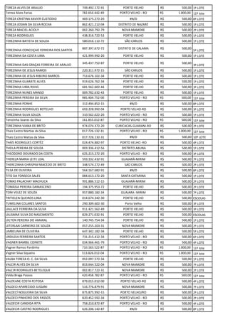 TEREZA ALVES DE ARAUJO 749.492.172-91 PORTO VELHO R$ 500,00 1º LOTE
Tereza Alves Farias 782.654.442-49 PORTO VELHO - RO R$ 1.000,00 11º lote
TEREZA CRISTINA XAVIER CUSTODIO 469.175.272-20 #N/D R$ 500,00 8º LOTE
TEREZA JOSIAN DA SILVA ROCHA 862.421.212-04 DISTRITO DE NAZARÉ R$ 500,00 1º LOTE
TEREZA MACIEL ACIOLY 002.260.792-79 NOVA MAMORE R$ 500,00 2º LOTE
TEREZA RODRIGUES 438.316.722-53 PORTO VELHO R$ 500,00 1º LOTE
TEREZINHA BATISTA DE SOUZA 580.016.112-72 SÃO CARLOS R$ 500,00 1º LOTE
TEREZINHA CONCEIÇAO FERREIRA DOS SANTOS
887.397.672-72 DISTRITO DE CALAMA R$ 500,00
5º LOTE
TEREZINHA DA COSTA LIMA 421.999.992-20 PORTO VELHO R$ 500,00 1º LOTE
TEREZINHA DAS GRAÇAS FERREIRA DE ARAUJO
345.437.752-87 PORTO VELHO R$ 500,00
3º LOTE
TEREZINHA DE JESUS RAMOS 220.311.972-15 SÃO CARLOS R$ 500,00 1º LOTE
TEREZINHA DE JESUS RIBEIRO BARROS 753.676.102-34 PORTO VELHO R$ 500,00 1º LOTE
TEREZINHA GUARATE ALVES 919.626.762-34 PORTO VELHO R$ 500,00 1º LOTE
TEREZINHA LIMA RIVAS 681.562.602-44 PORTO VELHO R$ 500,00 3º LOTE
TEREZINHA NUNES MANSO 009.782.632-43 PORTO VELHO R$ 500,00 1º LOTE
TEREZINHA PEREIRA DA SILVA 985.404.752-00 PORTO VELHO - RO R$ 500,00 11º lote
TEREZINHA PONHE 312.494.852-15 #N/D R$ 500,00 8º LOTE
TEREZINHA RODRIGUES BOTELHO 693.228.992-04 PORTO VELHO-RO R$ 500,00 3º LOTE
TEREZINHA SILVA SOUZA 310.562.022-20 PORTO VELHO - RO R$ 500,00 1º LOTE
Terezinha Soares da Silva 161.855.012-87 PORTO VELHO - RO R$ 500,00 11º lote
TEREZINHA VIANA DE BRITO 974.074.372-20 CURICACAS-GUARANI-RO R$ 500,00 2º LOTE
Thais Castro Martias da Silva 017.726.132-31 PORTO VELHO - RO R$ 1.000,00 11º lote
Thais Castro Matias da Silva 017.726.132-31 #N/D R$ 500,00 10º LOTE
THAÍS RODRIGUES CORTÊZ 024.474.882-97 PORTO VELHO -RO R$ 500,00 4º LOTE
THEILA PEREIRA DE SOUZA 003.336.412-56 DISTRITO ABUNA R$ 500,00 1º LOTE
THEODORO DOURADO DA COSTA 625.215.272-20 PORTO VELHO - RO R$ 500,00 3º LOTE
THEREZA MARIA LEITE LEAL 593.332.432-91 GUAJARÁ-MIRIM R$ 500,00 7º LOTE
THEREZINHA CHRISPIM MACEDO DE BRITO 348.574.272-49 SAO CARLOS R$ 500,00 2º LOTE
TILSA DE OLIVEIRA 564.167.682-91 #N/D R$ 500,00 8º LOTE
TITO DA FONSECA SALES 084.613.172-20 SANTA CATARINA R$ 500,00 1º LOTE
TOMAS PALACHAY MACHUCA 991.886.512-15 GUAJARÁ-MIRIM R$ 500,00 2º LOTE
TOMÁSIA PEREIRA DAMASCENO 194.375.953-72 PORTO VELHO R$ 500,00 2º LOTE
TONI VELEZ DE SOUZA 957.880.182-34 GUAJARA -MIRIM R$ 500,00 7º LOTE
TRITIELEN QUEIROS LIMA 014.674.342-30 PORTO VELHO R$ 500,00 ESCOLAS
TUMELINA COLARES SANTOS 290.309.602-30 Porto Velho R$ 500,00 3º LOTE
UALLACE FERREIRA DA SILVA 911.421.562-49 PORTO VELHO R$ 500,00 3º LOTE
UILISMAR SILVA DO NASCIMENTO 829.271.032-91 PORTO VELHO R$ 500,00 ESCOLAS
UILTON PEREIRA DO AMARAL 140.745.754-34 PORTO VELHO R$ 500,00 1º LOTE
UITERLAN CARNEIRO DE SOUZA 057.255.203-31 NOVA MAMORE R$ 500,00 2º LOTE
UMBELINA DE OLIVEIRA 647.342.182-34 PORTO VELHO R$ 500,00 5º LOTE
URDILEIA FERREIRA SANTOS 731.215.412-34 PORTO VELHO - RO R$ 500,00 6º LOTE
VAGNER BAMBIL COINETE 034.966.461-79 PORTO VELHO - RO R$ 500,00 4º LOTE
Vagner Ramos Pardinho 710.183.522-87 PORTO VELHO - RO R$ 1.000,00 11º lote
Vagner Silva Siqueira 513.826.012-04 PORTO VELHO - RO R$ 1.000,00 11º lote
VALBA TEREZA O. C. DA SILVA 052.097.572-34 PORTO VELHO R$ 500,00 1º LOTE
VALCIR ALVES DA SILVA 853.644.522-04 NOVA MAMORE R$ 500,00 7º LOTE
VALCIR RODRIGUES BETELEQUE 002.817.722-31 NOVA MAMORE R$ 500,00 2º LOTE
Valda Braga Passos 420.458.782-87 PORTO VELHO - RO R$ 500,00 11º lote
VALDEANE COSTA FEITOSA 879.015.012-00 PORTO VELHO-RO R$ 500,00 4º LOTE
VALDECI APARECIDO JUSSANI 516.776.879-91 NOVA MAMORE R$ 500,00 7º LOTE
VALDECÍ NOGUEIRA DA SILVA 875.875.992-15 PORTO VELHO/RO R$ 500,00 2º LOTE
VALDECI PINHEIRO DOS PASSOS 820.452.592-34 PORTO VELHO - RO R$ 500,00 2º LOTE
VALDECIR CANDIDA RITA 758.210.872-87 PORTO VELHO - RO R$ 500,00 4º LOTE
VALDECIR CASTRO RODRIGUES 626.206.142-87 #N/D R$ 500,00 8º LOTE
 