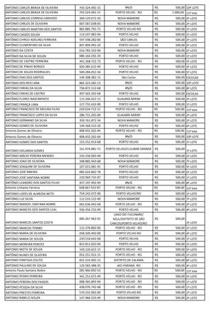 ANTONIO CARLOS BRAGA DE OLIVEIRA 743.324.492-15 #N/D R$ 500,00 10º LOTE
ANTONIO CARLOS BRAGA DE OLIVEIRA 743.324.492-15 PORTO VELHO - RO R$ 1.000,00 11º lote
ANTONIO CARLOS CORREIA CARDOZO 349.129.672-20 NOVA MAMORE R$ 500,00 2º LOTE
ANTONIO CARLOS DE OLIVEIRA 007.587.038-05 NOVA MAMORÉ R$ 500,00 2º LOTE
ANTONIO CARLOS MARTINS DOS SANTOS 882.885.792-72 PORTO VELHO-RO R$ 500,00 1º LOTE
ANTONIO CASSOS SOUZA 113.247.082-04 PORTO VELHO R$ 500,00 1º LOTE
ANTÔNIO CHIRLEI ADELINO FERREIRA 597.598.282-00 SÃO CARLOS R$ 500,00 2º LOTE
ANTÔNIO CLEMENTINO DA SILVA 847.899.992-20 PORTO VELHO R$ 500,00 2º LOTE
ANTONIO DA COSTA 616.783.332-04 NOVA MAMORE R$ 500,00 2º LOTE
ANTÔNIO DA SILVA DE SOUZA 080.164.292-20 PORTO VELHO R$ 500,00 1º LOTE
ANTÔNIO DE CASTRO FERREIRA 341.268.722-72 PORTO VELHO - RO R$ 500,00 5º LOTE
ANTONIO DE PINHO BORGES 420.385.612-49 PORTO VELHO R$ 500,00 3º LOTE
ANTONIO DE SOUZA RODRIGUES 500.284.052-34 PORTO VELHO R$ 500,00 5º LOTE
ANTÔNIO DIAS DOS SANTOS 149.308.382-15 São Carlos R$ 500,00 ESCOLAS
ANTONIO DOS REIS LIMA 882.323.282-15 #N/D R$ 500,00 10º LOTE
ANTONIO FARIAS DA SILVA 736.872.512-68 #N/D R$ 500,00 8º LOTE
ANTÔNIO FARIAS DE CASTRO 497.565.592-68 PORTO VELHO R$ 500,00 ESCOLAS
ANTÔNIO FLORES NASCIMENTO 115.246.422-15 GUAJARÁ-MIRIM R$ 500,00 2º LOTE
ANTONIO FRANÇA LIMA 127.732.632-00 PORTO VELHO R$ 500,00 1º LOTE
ANTONIO FRANCISCO DE MOURA FILHO 220.634.712-15 PORTO VELHO - RO R$ 500,00 11º lote
ANTÔNIO FRANCISCO LOPES DA SILVA 286.715.202-00 GUAJARÁ-MIRIM R$ 500,00 2º LOTE
ANTONIO GERMANO DA SILVA 359.761.872-34 NOVA MAMORE R$ 500,00 2º LOTE
ANTONIO GOMES DE OLIVEIRA 149.568.532-20 PORTO VELHO R$ 500,00 6º LOTE
Antonio Gomes de Oliveira 408.432.202-44 PORTO VELHO - RO R$ 500,00 11º lote
Antonio Gomes de Oliveira 408.432.202-44 #N/D R$ 500,00 10º LOTE
ANTONIO GOMES DOS SANTOS 152.252.913-68 PORTO VELHO R$ 500,00 1º LOTE
ANTONIO HOLANDA GOMES
161.974.882-72 PORTO VELHO/CUJUBIM GRANDE R$ 500,00
1º LOTE
ANTONIO INÁCIO PEREIRA MENDES 235.234.093-49 PORTO VELHO R$ 500,00 5º LOTE
ANTONIO JOAO DE OLIVEIRA 348.885.943-68 NOVA MAMORÉ R$ 500,00 7º LOTE
ANTONIO JOAQUIM DE OLIVEIRA 107.015.081-91 PORTO VELHO R$ 500,00 5º LOTE
ANTONIO JOSÉ RIBEIRO 085.024.802-78 PORTO VELHO R$ 500,00 5º LOTE
ANTONIO JOSÉ SANTANA NOBRE 220.969.732-87 PORTO VELHO R$ 500,00 1º LOTE
ANTÔNIO LEANDRO DOS SANTOS FILHO 457.197.992-49 #N/D R$ 500,00 8º LOTE
Antonio Linhares Ferreira 438.067.912-87 PORTO VELHO - RO R$ 500,00 11º lote
ANTONIO LOPES DE ALMEIDA NETO 754.242.072-00 PORTO VELHO/RO R$ 500,00 1º LOTE
ANTONIO LUZ SILVA 112.533.122-49 NOVA MAMORÉ R$ 500,00 7º LOTE
ANTONIO MANOEL SANTANA NOBRE 065.636.942-68 PORTO VELHO - RO R$ 500,00 2º LOTE
ANTONIO MARCOS DOS SANTOS LEAL 934.356.732-49 PORTO VELHO R$ 500,00 4º LOTE
ANTONIO MARCOS SANTOS COSTA
085.267.962-91
LAGO DO TUCUNARE/
AZUL/DISTRITO DE SÃO
CARLOS/PORTO VELHO/RO
R$ 500,00
2º LOTE
ANTONIO MARCOS TEMBO 115.376.802-00 PORTO VELHO - RO R$ 500,00 1º LOTE
ANTONIO MARIA DE OLIVEIRA 058.509.402-00 PORTO VELHO-RO R$ 500,00 4º LOTE
ANTONIO MARIA DE SOUZA 220.518.642-68 PORTO VELHO R$ 500,00 1º LOTE
ANTONIO MOREIRA PONTES 822.812.032-04 PORTO VELHO R$ 500,00 1º LOTE
ANTONIO MOTA DE SOUZA 143.126.622-15 PORTO VELHO - RO R$ 500,00 5º LOTE
ANTÔNIO NUNES DE OLIVEIRA 052.251.912-15 PORTO VELHO - RO R$ 500,00 1º LOTE
ANTONIO PANTOJA COUTO 831.533.492-15 DISTRITO DE CALAMA R$ 500,00 8º LOTE
ANTONIO PAULINO DE SOUZA 129.583.388-35 JACI PARANA -RO R$ 500,00 4º LOTE
Antonio Paulo Santana Nobre 285.966.092-53 PORTO VELHO - RO R$ 500,00 11º lote
ANTONIO PEDRO FERREIRA 341.251.672-49 PORTO VELHO - RO R$ 500,00 5º LOTE
ANTONIO PEREIRA DOS PASSOS 008.365.893-94 PORTO VELHO - RO R$ 500,00 1º LOTE
ANTONIO PESSOA DA SILVA 438.076.742-68 PORTO VELHO - RO R$ 500,00 1º LOTE
ANTONIO PRESTES FERREIRA 570.332.002-00 PORTO VELHO-RO R$ 500,00 1º LOTE
ANTONIO RABELO SOUZA 147.984.333-49 NOVA MAMORE R$ 500,00 2º LOTE
 
