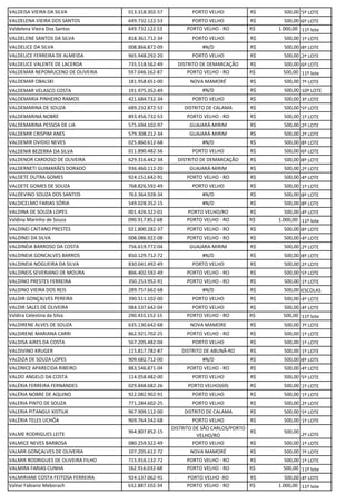 VALDEISA VIEIRA DA SILVA 013.318.302-57 PORTO VELHO R$ 500,00 5º LOTE
VALDELENA VIEIRA DOS SANTOS 649.732.122-53 PORTO VELHO R$ 500,00 6º LOTE
Valdelena Vieira Dos Santos 649.732.122.53 PORTO VELHO - RO R$ 1.000,00 11º lote
VALDELENE SANTOS DA SILVA 818.361.712-34 PORTO VELHO R$ 500,00 1º LOTE
VALDELICE DA SILVA 008.866.872-09 #N/D R$ 500,00 8º LOTE
VALDELICE FERREIRA DE ALMEIDA 965.948.292-20 PORTO VELHO R$ 500,00 2º LOTE
VALDELICE VALENTE DE LACERDA 735.518.562-49 DISTRITO DE DEMARCAÇÃO R$ 500,00 6º LOTE
VALDEMAR NEPOMUCENO DE OLIVEIRA 597.046.162-87 PORTO VELHO - RO R$ 500,00 11º lote
VALDEMAR OBALSKI 181.958.651-00 NOVA MAMORÉ R$ 500,00 7º LOTE
VALDEMAR VELASCO COSTA 191.975.352-49 #N/D R$ 500,00 10º LOTE
VALDEMARIA PINHEIRO RAMOS 421.684.732-34 PORTO VELHO R$ 500,00 3º LOTE
VALDEMARINA DE SOUZA 689.232.872-53 DISTRITO DE CALAMA R$ 500,00 5º LOTE
VALDEMARINA NOBRE 893.456.732-53 PORTO VELHO - RO R$ 500,00 1º LOTE
VALDEMARINA PESSOA DE LIA 575.694.102-97 GUAJARÁ-MIRIM R$ 500,00 2º LOTE
VALDEMIR CRISPIM ANES 579.308.212-34 GUAJARÁ-MIRIM R$ 500,00 2º LOTE
VALDEMIR OVIDIO NEVES 025.860.612-68 #N/D R$ 500,00 8º LOTE
VALDENIR BEZERRA DA SILVA 011.890.482-56 PORTO VELHO R$ 500,00 6º LOTE
VALDENOR CARDOSO DE OLIVEIRA 629.316.442-34 DISTRITO DE DEMARCAÇÃO R$ 500,00 8º LOTE
VALDERNETI GUIMARÃES DORADO 936.460.112-20 GUAJARÁ-MIRIM R$ 500,00 2º LOTE
VALDETE DUTRA GOMES 924.151.642-91 PORTO VELHO - RO R$ 500,00 4º LOTE
VALDETE GOMES DE SOUZA 768.826.592-49 PORTO VELHO R$ 500,00 1º LOTE
VALDEVINO SOUZA DOS SANTOS 763.364.928-34 #N/D R$ 500,00 8º LOTE
VALDICELMO FARIAS SÓRIA 549.028.352-15 #N/D R$ 500,00 8º LOTE
VALDINA DE SOUZA LOPES 001.426.322-01 PORTO VELHO/RO R$ 500,00 4º LOTE
Valdina Marinho de Souza 090.917.852-68 PORTO VELHO - RO R$ 1.000,00 11º lote
VALDINEI CAITANO PRESTES 021.800.282-37 PORTO VELHO - RO R$ 500,00 8º LOTE
VALDINEI DA SILVA 008.086.922-08 PORTO VELHO - RO R$ 500,00 4º LOTE
VALDINÉIA BARROSO DA COSTA 756.619.772-04 GUAJARA-MIRIM R$ 500,00 2º LOTE
VALDINEIA GONCALVES BARROS 850.129.712-72 #N/D R$ 500,00 8º LOTE
VALDINEIA NOGUEIRA DA SILVA 830.041.492-49 PORTO VELHO R$ 500,00 2º LOTE
VALDINEIS SEVERIANO DE MOURA 866.402.592-49 PORTO VELHO - RO R$ 500,00 5º LOTE
VALDINO PRESTES FERREIRA 350.253.952-91 PORTO VELHO - RO R$ 500,00 1º LOTE
VALDINO VIEIRA DOS REIS 289.757.662-68 #N/D R$ 500,00 ESCOLAS
VALDIR GONÇALVES PEREIRA 390.511.102-00 PORTO VELHO R$ 500,00 4º LOTE
VALDIR SALES DE OLIVEIRA 084.537.642-04 PORTO VELHO R$ 500,00 4º LOTE
Valdira Celestina da Silva 290.431.152-15 PORTO VELHO - RO R$ 500,00 11º lote
VALDIRENE ALVES DE SOUZA 635.130.642-68 NOVA MAMORE R$ 500,00 7º LOTE
VALDIRENE MARIANA CARRI 862.921.702-25 PORTO VELHO - RO R$ 500,00 1º LOTE
VALDISA AIRES DA COSTA 567.205.482-04 PORTO VELHO R$ 500,00 1º LOTE
VALDIVINO KRUGER 115.817.782-87 DISTRITO DE ABUNÃ-RO R$ 500,00 1º LOTE
VALDIZA DE SOUZA LOPES 909.682.712-00 #N/D R$ 500,00 8º LOTE
VALDNICE APARECIDA RIBEIRO 883.546.871-04 PORTO VELHO - RO R$ 500,00 4º LOTE
VALDO ANGELO DA COSTA 114.058.482-00 PORTO VELHO R$ 500,00 5º LOTE
VALÉRIA FERREIRA FERNANDES 029.848.682-26 PORTO VELHO(69) R$ 500,00 1º LOTE
VALÉRIA NOBRE DE AQUINO 922.082.902-91 PORTO VELHO R$ 500,00 1º LOTE
VALERIA PINTO DE SOUZA 771.284.602-25 PORTO VELHO R$ 500,00 2º LOTE
VALERIA PITANGUI XISTIUK 967.909.112-00 DISTRITO DE CALAMA R$ 500,00 5º LOTE
VALÉRIA TELES UCHÔA 969.764.542-68 PORTO VELHO R$ 500,00 1º LOTE
VALME RODRIGUES LEITE 964.807.852-15
DISTRITO DE SÃO CARLOS/PORTO
VELHO/RO
R$ 500,00
2º LOTE
VALMICE NEVES BARBOSA 080.259.322-49 PORTO VELHO R$ 500,00 1º LOTE
VALMIR GONÇALVES DE OLIVEIRA 107.205.612-72 NOVA MAMORÉ R$ 500,00 7º LOTE
VALMIR RODRIGUES DE OLIVEIRA FILHO 715.916.132-72 PORTO VELHO - RO R$ 500,00 1º LOTE
VALMIRA FARIAS CUNHA 162.916.032-68 PORTO VELHO - RO R$ 500,00 11º lote
VALMIRIANE COSTA FEITOSA FERREIRA 924.137.062-91 PORTO VELHO -RO R$ 500,00 4º LOTE
Valnei Fabiano Meborach 632.887.102-34 PORTO VELHO - RO R$ 1.000,00 11º lote
 