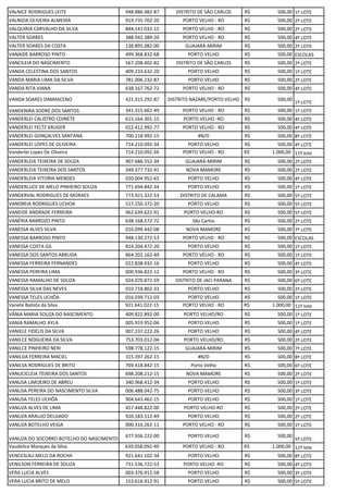 VALNICE RODRIGUES LEITE 948.886.982-87 DISTRITO DE SÃO CARLOS R$ 500,00 1º LOTE
VALNIZIA OLIVEIRA ALMEIDA 919.735.702-20 PORTO VELHO - RO R$ 500,00 2º LOTE
VALQUIRIA CARVALHO DA SILVA 844.141.032-15 PORTO VELHO - RO R$ 500,00 2º LOTE
VALTER SOARES 388.942.389-20 PORTO VELHO - RO R$ 500,00 4º LOTE
VALTER SOARES DA COSTA 138.895.082-00 GUAJARÁ-MIRIM R$ 500,00 2º LOTE
VANAIDE BARROSO PINTO 499.368.832-68 PORTO VELHO R$ 500,00 ESCOLAS
VANCILEIA DO NASCIMENTO 567.208.402-82 DISTRITO DE SÃO CARLOS R$ 500,00 2º LOTE
VANDA CELESTINA DOS SANTOS 409.233.632-20 PORTO VELHO R$ 500,00 1º LOTE
VANDA MARIA LIMA DA SILVA 781.006.232-87 PORTO VELHO R$ 500,00 2º LOTE
VANDA RITA VIANA 638.167.762-72 PORTO VELHO - RO R$ 500,00 4º LOTE
VANDA SOARES DAMASCENO 421.315.292-87 DISTRITO NAZARE/PORTO VELHO R$ 500,00
1º LOTE
VANDENIRA SODRÉ DOS SANTOS 341.315.662-49 PORTO VELHO - RO R$ 500,00 1º LOTE
VANDERLEI CALISTRO COINETE 615.164.301-15 PORTO VELHO -RO R$ 500,00 4º LOTE
VANDERLEI FELTZ KRUGER 012.412.992-77 PORTO VELHO - RO R$ 500,00 4º LOTE
VANDERLEI GONÇALVES SANTANA 700.218.992-15 #N/D R$ 500,00 8º LOTE
VANDERLEI LOPES DE OLIVEIRA 714.210.092-34 PORTO VELHO R$ 500,00 4º LOTE
Vanderlei Lopes De Oliveira 714.210.092.34 PORTO VELHO - RO R$ 1.000,00 11º lote
VANDERLEIA TEIXEIRA DE SOUZA 907.686.552-34 GUAJARÁ-MIRIM R$ 500,00 2º LOTE
VANDERLEIA TEIXEIRA DOS SANTOS 349.377.732-91 NOVA MAMORE R$ 500,00 2º LOTE
VANDERLEIA VITORIA MENDES 020.004.952-65 PORTO VELHO R$ 500,00 4º LOTE
VANDERLUCE DE MELO PINHEIRO SOUZA 771.694.842-34 PORTO VELHO R$ 500,00 1º LOTE
VANDERVAL RODRIGUES DE MORAES 773.921.322-53 DISTRITO DE CALAMA R$ 500,00 5º LOTE
VANDREIA RODRIGUES UCHOA 517.250.372-20 PORTO VELHO R$ 500,00 5º LOTE
VANEIDE ANDRADE FERREIRA 962.639.622-91 PORTO VELHO-RO R$ 500,00 5º LOTE
VANÉRIA BARROZO PINTO 638.168.572-72 São Carlos R$ 500,00 2º LOTE
VANESSA ALVES SILVA 016.099.442-08 NOVA MAMORE R$ 500,00 7º LOTE
VANESSA BARROSO PINTO 948.130.272-53 PORTO VELHO - RO R$ 500,00 ESCOLAS
VANESSA COSTA GIL 814.204.472-20 PORTO VELHO R$ 500,00 1º LOTE
VANESSA DOS SANTOS ARRUDA 864.202.162-49 PORTO VELHO - RO R$ 500,00 1º LOTE
VANESSA FERREIRA FERNANDES 022.838.932-16 PORTO VELHO R$ 500,00 4º LOTE
VANESSA PEREIRA LIMA 000.936.822-12 PORTO VELHO - RO R$ 500,00 3º LOTE
VANESSA RAMALHO DE SOUZA 024.070.872-59 DISTRITO DE JACI PARANA R$ 500,00 6º LOTE
VANESSA SILVA DAS NEVES 010.718.802-33 PORTO VELHO R$ 500,00 2º LOTE
VANESSA TELES UCHÔA 016.039.712-03 PORTO VELHO R$ 500,00 1º LOTE
Vanete Batista da Silva 921.641.022-15 PORTO VELHO - RO R$ 1.000,00 11º lote
VÂNIA MARIA SOUZA DO NASCIMENTO 409.822.892-00 PORTO VELHO/RO R$ 500,00 1º LOTE
VANIA RAMALHO AYLA 005.919.952-04 PORTO VELHO R$ 500,00 1º LOTE
VANIELE FIDÉLIS DA SILVA 007.237.222-26 PORTO VELHO R$ 500,00 4º LOTE
VANILCE NOGUEIRA DA SILVA 753.703.012-04 PORTO VELHO/RO R$ 500,00 2º LOTE
VANILCE PINHEIRO NERI 598.778.122-15 GUAJARÁ-MIRIM R$ 500,00 7º LOTE
VANILDA FERREIRA MACIEL 315.397.262-15 #N/D R$ 500,00 8º LOTE
VANILSA RODRIGUES DE BRITO 769.418.842-15 Porto Velho R$ 500,00 6º LOTE
VANUCICLEIA TEIXEIRA DOS SANTOS 698.208.212-15 NOVA MAMORE R$ 500,00 2º LOTE
VANUSA LIMOEIRO DE ABREU 340.968.412-34 PORTO VELHO R$ 500,00 1º LOTE
VANUSA PEREIRA DO NASCIMENTO SILVA 006.488.042-75 PORTO VELHO R$ 500,00 3º LOTE
VANUSA TELES UCHÔA 904.643.462-15 PORTO VELHO R$ 500,00 1º LOTE
VANUZA ALVES DE LIMA 457.448.822-00 PORTO VELHO-RO R$ 500,00 2º LOTE
VANUZA ARAUJO DELGADO 920.183.512-49 PORTO VELHO R$ 500,00 2º LOTE
VANUZA BOTELHO VEIGA 000.316.262-11 PORTO VELHO - RO R$ 500,00 1º LOTE
VANUZA DO SOCORRO BOTELHO DO NASCIMENTO
677.936.222-00 PORTO VELHO R$ 500,00
5º LOTE
Vaudelice Marques da Silva 639.058.092-49 PORTO VELHO - RO R$ 1.000,00 11º lote
VENCESLAU MELO DA ROCHA 921.641.102-34 PORTO VELHO R$ 500,00 8º LOTE
VENILSON FERREIRA DE SOUZA 731.536.722-53 PORTO VELHO -RO R$ 500,00 4º LOTE
VERA LUCIA ALVES 003.376.912-58 PORTO VELHO R$ 500,00 3º LOTE
VERA LUCIA BRITO DE MELO 153.616.912-91 PORTO VELHO R$ 500,00 5º LOTE
 