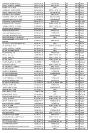 WALQUIRIA HOSANA DA SILVA 162.904.702-30 PORTO VELHO R$ 500,00 1º LOTE
WALTER RODRIGUES SOBRINHO 034.872.022-04 PORTO VELHO R$ 500,00 6º LOTE
WALTER RUIZ DA CRUZ 106.603.562-87 #N/D R$ 500,00 8º LOTE
WANDCLIUCE MELO PINHEIRO 420.742.582-91 PORTO VELHO - RO R$ 500,00 1º LOTE
WANDECLEA PINHEIRO GOMES 873.954.792-20 PORTO VELHO-RO R$ 500,00 4º LOTE
WANDERCLEY MELO PINHEIRO 623.564.292-04 PORTO VELHO R$ 500,00 1º LOTE
WANDERLEI BATISTA DOS SANTOS 579.335.372-00 NOVA MAMORE R$ 500,00 2º LOTE
WANDERLEY MEDEIROS DA SILVA 017.314.802-61 NOVA MAMORÉ R$ 500,00 2º LOTE
WANDERSON GUIMARÃES ADÃO 858.061.962-91 PORTO VELHO R$ 500,00 ESCOLAS
WANDSON DE MELO PINHEIRO 604.667.152-34 PORTO VELHO - RO R$ 500,00 1º LOTE
WANESSA AVOREDO DE ARAUJO 997.889.692-91 PORTO VELHO - RO R$ 500,00 6º LOTE
WASHINGTON PAZ RODRIGUES 024.614.092-50 #N/D R$ 500,00 8º LOTE
WENDERSON SANTOS MELO 953.962.092-91 PORTO VELHO R$ 500,00 1º LOTE
WESLEY AZEVEDO MAXIMIANO 946.966.591-00 PORTO VELHO R$ 500,00 6º LOTE
WESLEY KEVIN LOPES FIGUEREDO 548.861.632-20 GUAJARÁ-MIRIM R$ 500,00 2º LOTE
WEVERTON DEYBLE COSTA DA SILVA 658.434.872-53 #N/D R$ 500,00 8º LOTE
WHUMBERNINNA RODRIGUES MARQUES DE
ALMEIDA
641.860.162-91 PORTO VELHO R$ 500,00
6º LOTE
WILCINETE GUANACOMA DAMASCENO 794.481.352-20 #N/D R$ 500,00 8º LOTE
WILIAN ALVES DE SOUA 783.127.792-72 DISTRITO DE NAZARÉ R$ 500,00 1º LOTE
WILIANE APARECIDA VIAMONTE 000.423.812-58 #N/D R$ 500,00 8º LOTE
WILLIAN BEZERRA DE SOUZA 001.228.602-84 #N/D R$ 500,00 8º LOTE
WILLYAN SOARES LINS 589.655.212-20 PORTO VELHO R$ 500,00 6º LOTE
Willyana Soares Lins 642.592.262.15 PORTO VELHO - RO R$ 1.000,00 11º lote
Willyana Soares Lins 642.592.262-15 PORTO VELHO - RO R$ 1.000,00 11º lote
WILSOM FARIAS 221.367.972-04 PORTO VELHO - RO R$ 500,00 4º LOTE
WILSON AGUSTINHO DA COSTA 846.030.032-34 PORTO VELHO R$ 500,00 ESCOLAS
WILSON ALVES DUTRA 162.144.802-97 PORTO VELHO - RO R$ 500,00 6º LOTE
WILSON DA COSTA BARROZO 646.890.002-63 PORTO VELHO R$ 500,00 1º LOTE
WILSON LUIZ LANGE 341.146.109-87 PORTO VELHO RO R$ 500,00 3º LOTE
WILSON PINTO BENIGNO 139.029.542-72 PORTO VELHO R$ 500,00 1º LOTE
WILSON RIVAS MONTANA 329.977.952-49 GUAJARÁ-MIRIM R$ 500,00 7º LOTE
WILSON RIVAS MONTANA 329.977.952-49 #N/D R$ 500,00 10º LOTE
WILSON RODRIGUES DE MEDEIROS 021.832.422-72 PORTO VELHO R$ 500,00 1º LOTE
WILSON RUFINO MONTEIRO 115.503.842-87 PORTO VELHO R$ 500,00 1º LOTE
WILSON SEBASTIÃO ZOARES 139.353.992-00 DISTRITO DE DEMARCAÇÃO R$ 500,00 1º LOTE
WIRLLANE SOARES LINS 664.025.142-68 PORTO VELHO R$ 500,00 1º LOTE
YAMARA LUZIA DA SILVA 457.132.942-34 NOVA MAMORÉ R$ 500,00 7º LOTE
YAMILE ALVAREZ ROCA 639.233.432-72 #N/D R$ 500,00 8º LOTE
YGINO ZEBALOS GUALY 511.644.342-68 #N/D R$ 500,00 10º LOTE
ZACARIAS SOUZA SANTOS 499.141.382-87 #N/D R$ 500,00 10º LOTE
ZEDEQUIAS DE ALMEIDA FILHO 486.105.182-72 PORTO VELHO - RO R$ 500,00 1º LOTE
ZENAIDE MONTEIRO 963.029.762-00 PORTO VELHO - RO R$ 500,00 5º LOTE
ZENEIDE DE SOUZA LIMA 880.013.422-04 PORTO VELHO-RO R$ 500,00 3º LOTE
ZENILCE RODRIGUES ALMEIDA 290.270.552-20 PORTO VELHO R$ 500,00 5º LOTE
ZENILDA DA SILVA 022.420.587-03 PORTO VELHO - RO R$ 500,00 4º LOTE
ZENILDA ROSA DE OLIVEIRA 775.053.362-15 #N/D R$ 500,00 8º LOTE
ZENIR CAVALCANTE DA SILVA 272.334.212-34 PORTO VELHO-RO R$ 500,00 4º LOTE
Zilda Rafalski Valerio 793.010.292-00 PORTO VELHO - RO R$ 1.000,00 11º lote
ZILDO RODRIGUES FERREIRA 052.119.132-72 PORTO VELHO R$ 500,00 5º LOTE
ZILMA DIAS DAS CHAGAS CARVALHO 192.055.032-15 PORTO VELHO - RO R$ 500,00 1º LOTE
ZILMAR ERASMO DA COSTA 220.311.382-00 PORTO VELHO R$ 500,00 2º LOTE
ZILTA DA SILVA RODRIGUES 919.290.322-34 DISTRITO NAZARE - RO R$ 500,00 5º LOTE
ZUILA RIBEIRO DE FREITAS 680.886.122-68 PORTO VELHO R$ 500,00 4º LOTE
ZULEIDE AUXILIADORA RODRIGUES FERREIRA 115.373.962-34 PORTO VELHO R$ 500,00 1º LOTE
ZULEIDE MOTA DE SOUZA 756.910.272-04 #N/D R$ 500,00 10º LOTE
 
