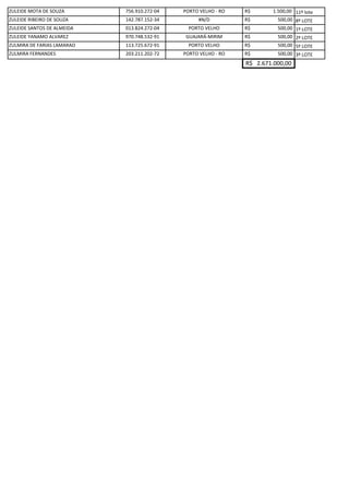 ZULEIDE MOTA DE SOUZA 756.910.272-04 PORTO VELHO - RO R$ 1.500,00 11º lote
ZULEIDE RIBEIRO DE SOUZA 142.787.152-34 #N/D R$ 500,00 8º LOTE
ZULEIDE SANTOS DE ALMEIDA 013.824.272-04 PORTO VELHO R$ 500,00 1º LOTE
ZULEIDE YANAMO ALVAREZ 970.748.532-91 GUAJARÁ-MIRIM R$ 500,00 2º LOTE
ZULMIRA DE FARIAS LAMARAO 113.725.672-91 PORTO VELHO R$ 500,00 5º LOTE
ZULMIRA FERNANDES 203.211.202-72 PORTO VELHO - RO R$ 500,00 3º LOTE
2.671.000,00R$
 