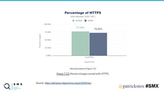 @SPEAKERNA@patrickstox #SMX
Source: https://almanac.httparchive.org/en/2020/seo
 