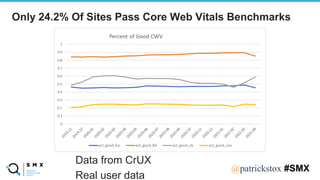 @SPEAKERNA@patrickstox #SMX
Only 24.2% Of Sites Pass Core Web Vitals Benchmarks
Data from CrUX
Real user data
 