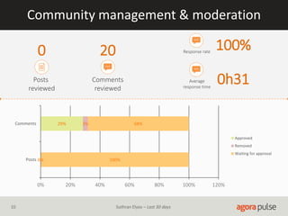 Community management & moderation
Posts
reviewed
0
Comments
reviewed
20
0%
29%
0%
3%
100%
68%
0% 20% 40% 60% 80% 100% 120%
Posts
Comments
Approved
Removed
Waiting for approval
100%
0h31
Response rate
Average
response time
10 Suthran Elyos – Last 30 days
 
